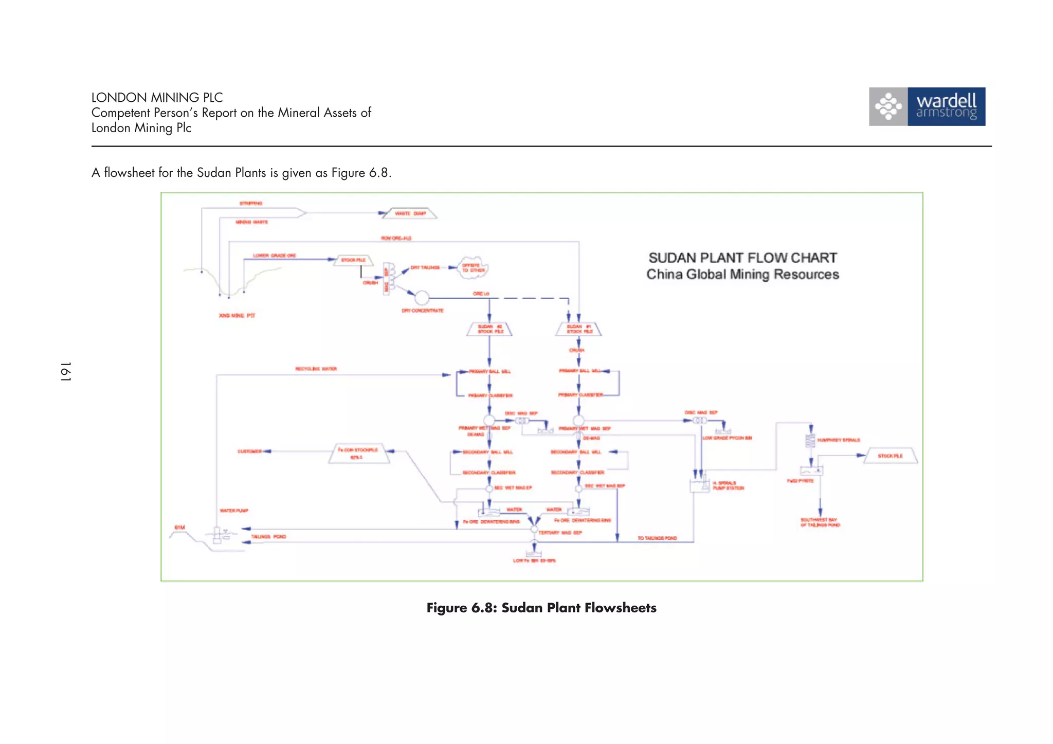 LONDON MINING PLC
      Competent Person’s Report on the Mineral Assets of
      London Mining Plc


      A flowsheet for the Sudan Plants is given as Figure 6.8.
161




                                                                 Figure 6.8: Sudan Plant Flowsheets
 