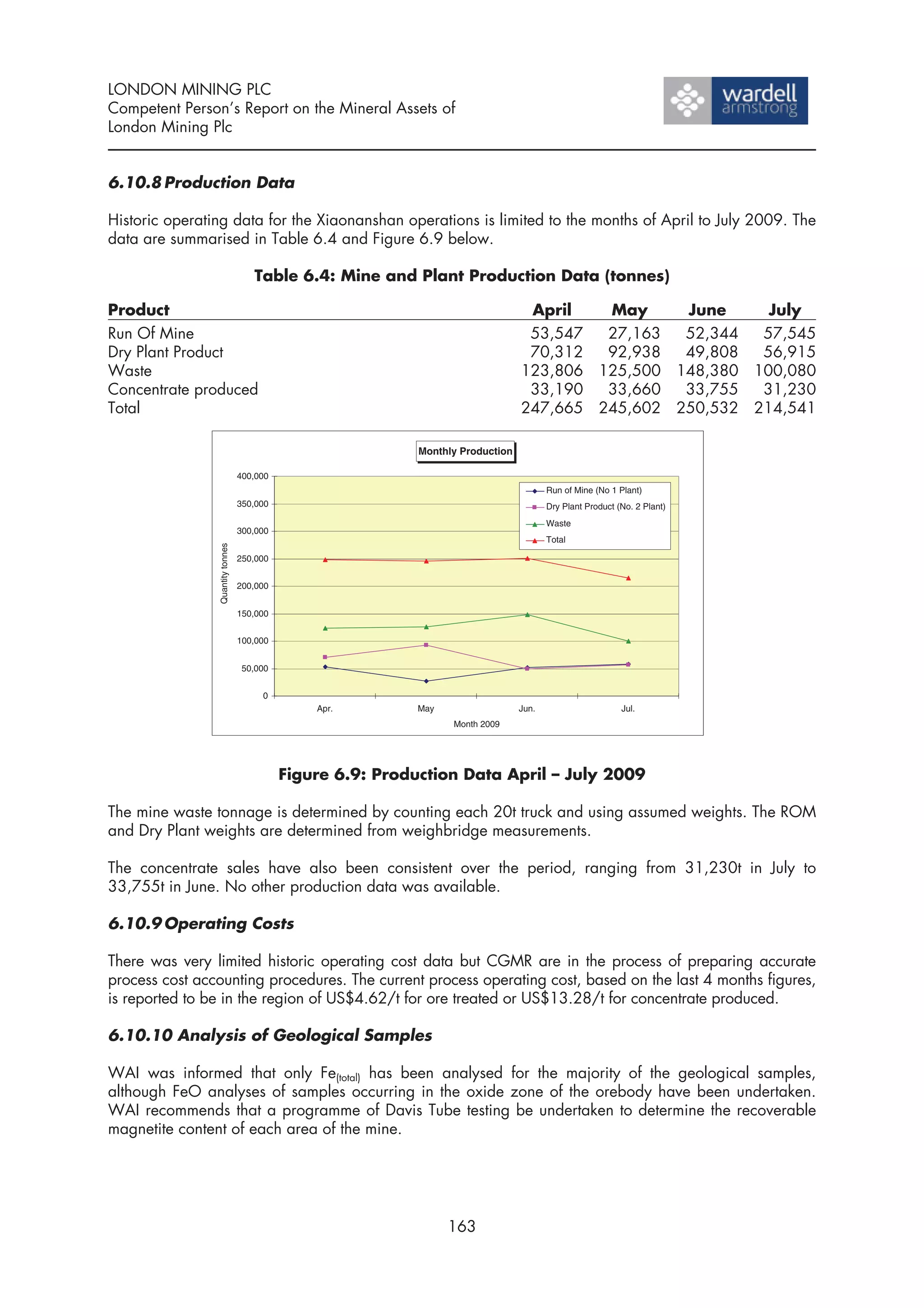 LONDON MINING PLC
Competent Person’s Report on the Mineral Assets of
London Mining Plc


6.10.8 Production Data

Historic operating data for the Xiaonanshan operations is limited to the months of April to July 2009. The
data are summarised in Table 6.4 and Figure 6.9 below.

                                      Table 6.4: Mine and Plant Production Data (tonnes)

Product                                                                             April   May     June     July
Run Of Mine                                                                         53,547  27,163  52,344  57,545
Dry Plant Product                                                                   70,312  92,938  49,808  56,915
Waste                                                                              123,806 125,500 148,380 100,080
Concentrate produced                                                                33,190  33,660  33,755  31,230
Total                                                                              247,665 245,602 250,532 214,541

                                                              Monthly Production

                                   400,000
                                                                                          Run of Mine (No 1 Plant)
                                   350,000                                                Dry Plant Product (No. 2 Plant)
                                                                                          Waste
                                   300,000
                                                                                          Total
                 Quantity tonnes




                                   250,000


                                   200,000


                                   150,000


                                   100,000


                                    50,000


                                        0
                                                 Apr.         May                  Jun.                      Jul.
                                                                    Month 2009




                                             Figure 6.9: Production Data April – July 2009

The mine waste tonnage is determined by counting each 20t truck and using assumed weights. The ROM
and Dry Plant weights are determined from weighbridge measurements.

The concentrate sales have also been consistent over the period, ranging from 31,230t in July to
33,755t in June. No other production data was available.

6.10.9 Operating Costs

There was very limited historic operating cost data but CGMR are in the process of preparing accurate
process cost accounting procedures. The current process operating cost, based on the last 4 months figures,
is reported to be in the region of US$4.62/t for ore treated or US$13.28/t for concentrate produced.

6.10.10 Analysis of Geological Samples

WAI was informed that only Fe(total) has been analysed for the majority of the geological samples,
although FeO analyses of samples occurring in the oxide zone of the orebody have been undertaken.
WAI recommends that a programme of Davis Tube testing be undertaken to determine the recoverable
magnetite content of each area of the mine.




                                                                    163
 