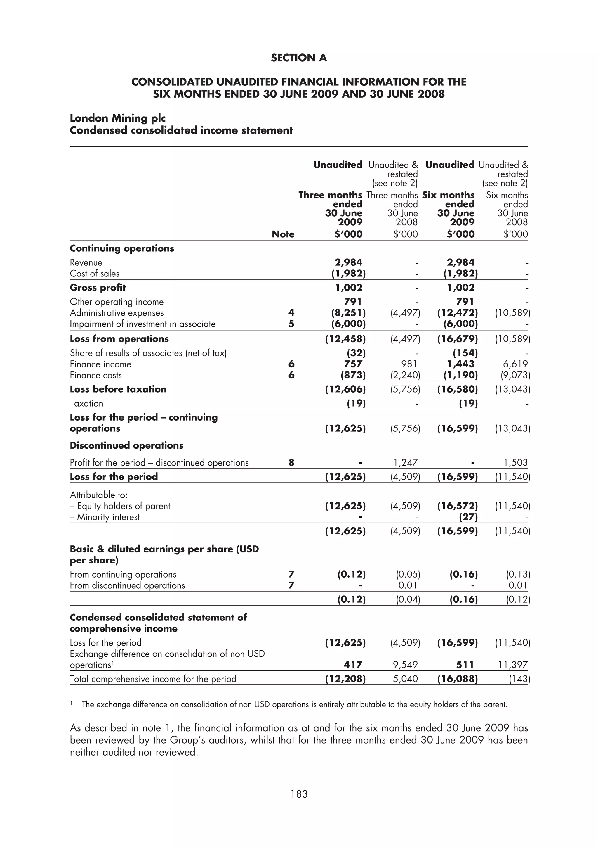 SECTION A

                  CONSOLIDATED UNAUDITED FINANCIAL INFORMATION FOR THE
                     SIX MONTHS ENDED 30 JUNE 2009 AND 30 JUNE 2008

London Mining plc
Condensed consolidated income statement


                                                                   Unaudited Unaudited & Unaudited Unaudited &
                                                                                  restated               restated
                                                                              (see note 2)           (see note 2)
                                                                Three months Three months Six months Six months
                                                                       ended        ended      ended       ended
                                                                     30 June      30 June    30 June     30 June
                                                                        2009        2008        2009       2008
                                                           Note        $’000        $’000      $’000       $’000
Continuing operations
Revenue                                                                      2,984                   -        2,984                   -
Cost of sales                                                               (1,982)                  -       (1,982)                  -
Gross profit                                                                 1,002                   -        1,002                   -
Other operating income                                                         791                 -           791                 -
Administrative expenses                                         4           (8,251)          (4,497)       (12,472)         (10,589)
Impairment of investment in associate                           5           (6,000)                -        (6,000)                -
Loss from operations                                                      (12,458)           (4,497)       (16,679)         (10,589)
Share of results of associates (net of tax)                                     (32)               -           (154)               -
Finance income                                                  6               757             981           1,443           6,619
Finance costs                                                   6              (873)         (2,240)         (1,190)         (9,073)
Loss before taxation                                                      (12,606)           (5,756)       (16,580)         (13,043)
Taxation                                                                         (19)                -           (19)                 -
Loss for the period – continuing
operations                                                                (12,625)           (5,756)       (16,599)         (13,043)
Discontinued operations
Profit for the period – discontinued operations                 8                   -         1,247                  -        1,503
Loss for the period                                                       (12,625)           (4,509)       (16,599)         (11,540)

Attributable to:
– Equity holders of parent                                                (12,625)           (4,509)       (16,572)         (11,540)
– Minority interest                                                             -                  -           (27)                -
                                                                          (12,625)           (4,509)       (16,599)         (11,540)

Basic & diluted earnings per share (USD
per share)
From continuing operations                                      7             (0.12)           (0.05)          (0.16)          (0.13)
From discontinued operations                                    7                 -             0.01               -            0.01
                                                                              (0.12)           (0.04)          (0.16)          (0.12)

Condensed consolidated statement of
comprehensive income
Loss for the period                                                       (12,625)           (4,509)       (16,599)         (11,540)
Exchange difference on consolidation of non USD
operations1                                                                     417           9,549             511         11,397
Total comprehensive income for the period                                 (12,208)            5,040        (16,088)                (143)

1   The exchange difference on consolidation of non USD operations is entirely attributable to the equity holders of the parent.


As described in note 1, the financial information as at and for the six months ended 30 June 2009 has
been reviewed by the Group’s auditors, whilst that for the three months ended 30 June 2009 has been
neither audited nor reviewed.



                                                                183
 