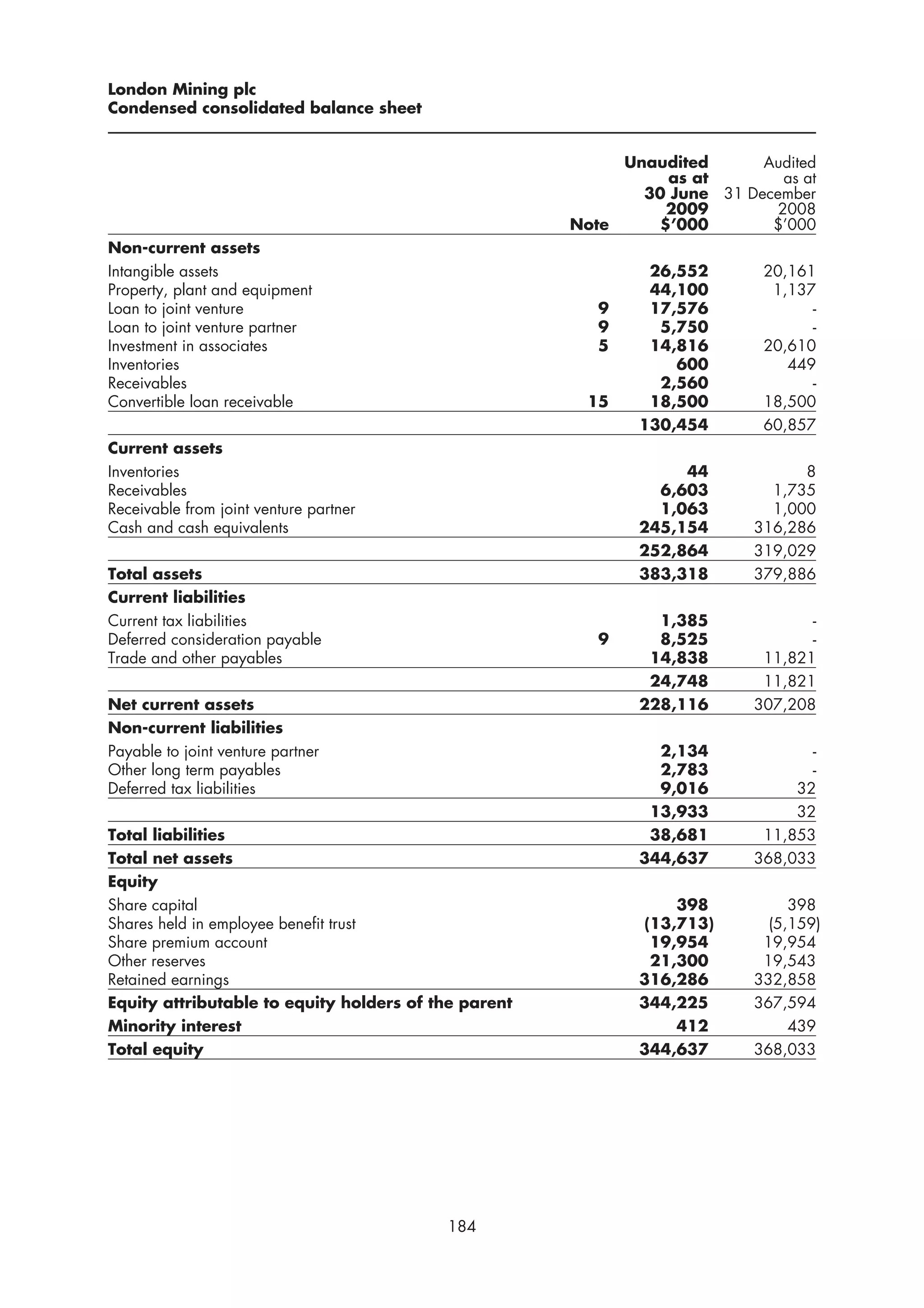 London Mining plc
Condensed consolidated balance sheet


                                                           Unaudited      Audited
                                                                as at        as at
                                                             30 June 31 December
                                                               2009         2008
                                                      Note    $’000        $’000
Non-current assets
Intangible assets                                             26,552        20,161
Property, plant and equipment                                 44,100         1,137
Loan to joint venture                                    9    17,576              -
Loan to joint venture partner                            9     5,750              -
Investment in associates                                 5    14,816        20,610
Inventories                                                      600           449
Receivables                                                    2,560              -
Convertible loan receivable                             15    18,500        18,500
                                                             130,454        60,857
Current assets
Inventories                                                       44            8
Receivables                                                    6,603        1,735
Receivable from joint venture partner                          1,063        1,000
Cash and cash equivalents                                    245,154      316,286
                                                             252,864      319,029
Total assets                                                 383,318      379,886
Current liabilities
Current tax liabilities                                        1,385             -
Deferred consideration payable                           9     8,525             -
Trade and other payables                                      14,838       11,821
                                                              24,748       11,821
Net current assets                                           228,116      307,208
Non-current liabilities
Payable to joint venture partner                               2,134             -
Other long term payables                                       2,783             -
Deferred tax liabilities                                       9,016           32
                                                              13,933           32
Total liabilities                                             38,681       11,853
Total net assets                                             344,637      368,033
Equity
Share capital                                                    398           398
Shares held in employee benefit trust                        (13,713)       (5,159)
Share premium account                                         19,954       19,954
Other reserves                                                21,300       19,543
Retained earnings                                            316,286      332,858
Equity attributable to equity holders of the parent          344,225      367,594
Minority interest                                                412           439
Total equity                                                 344,637      368,033




                                          184
 