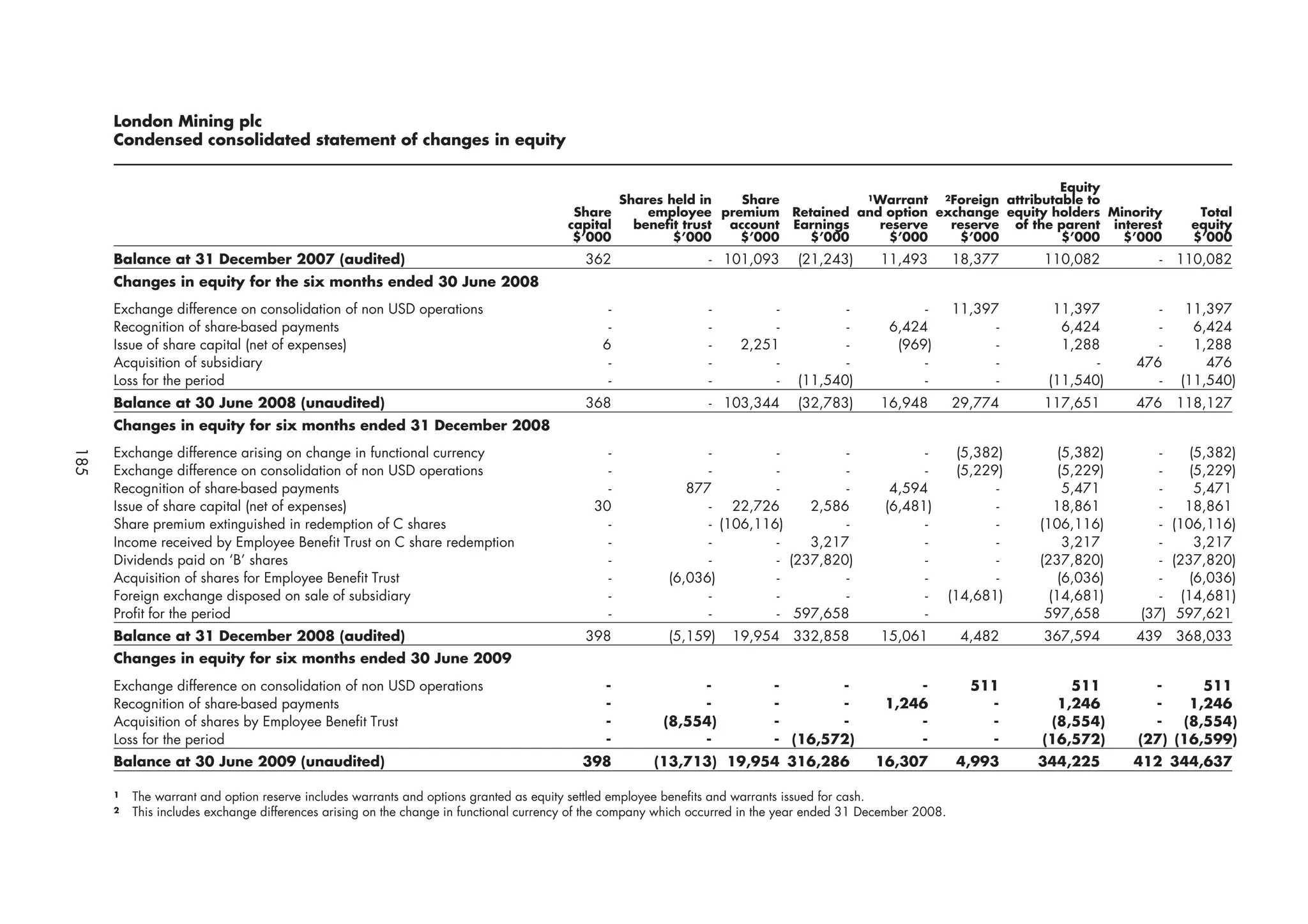 London Mining plc
      Condensed consolidated statement of changes in equity

                                                                                                                                                                     Equity
                                                                                               Shares held in    Share                       1Warrant     2Foreign
                                                                                                                                                            attributable to
                                                                                        Share      employee premium            Retained and option exchange equity holders Minority              Total
                                                                                       capital   benefit trust account         Earnings    reserve   reserve of the parent interest             equity
                                                                                        $’000          $’000    $’000            $’000      $’000     $’000          $’000   $’000              $’000
      Balance at 31 December 2007 (audited)                                               362                   - 101,093       (21,243)       11,493         18,377      110,082          - 110,082
      Changes in equity for the six months ended 30 June 2008
      Exchange difference on consolidation of non USD operations                              -                 -          -           -             -        11,397        11,397         -    11,397
      Recognition of share-based payments                                                     -                 -          -           -        6,424               -        6,424         -     6,424
      Issue of share capital (net of expenses)                                               6                  -     2,251            -         (969)              -        1,288         -     1,288
      Acquisition of subsidiary                                                               -                 -          -           -             -              -             -     476        476
      Loss for the period                                                                     -                 -          -    (11,540)             -              -      (11,540)        -   (11,540)
      Balance at 30 June 2008 (unaudited)                                                 368                   - 103,344       (32,783)       16,948         29,774      117,651       476 118,127
      Changes in equity for six months ended 31 December 2008
      Exchange difference arising on change in functional currency                            -                -         -         -                  -         (5,382)       (5,382)      -    (5,382)
185




      Exchange difference on consolidation of non USD operations                              -                -         -         -                  -         (5,229)       (5,229)      -    (5,229)
      Recognition of share-based payments                                                     -             877          -         -             4,594                -        5,471       -     5,471
      Issue of share capital (net of expenses)                                              30                 - 22,726       2,586             (6,481)               -      18,861        -   18,861
      Share premium extinguished in redemption of C shares                                    -                - (106,116)         -                  -               -   (106,116)        - (106,116)
      Income received by Employee Benefit Trust on C share redemption                         -                -         -    3,217                   -               -        3,217       -     3,217
      Dividends paid on ‘B’ shares                                                            -                -         - (237,820)                  -               -   (237,820)        - (237,820)
      Acquisition of shares for Employee Benefit Trust                                        -          (6,036)         -         -                  -               -       (6,036)      -    (6,036)
      Foreign exchange disposed on sale of subsidiary                                         -                -         -         -                  -       (14,681)      (14,681)       - (14,681)
      Profit for the period                                                                   -                -         - 597,658                    -                    597,658      (37) 597,621
      Balance at 31 December 2008 (audited)                                               398            (5,159)    19,954 332,858             15,061           4,482     367,594       439 368,033
      Changes in equity for six months ended 30 June 2009
      Exchange difference on consolidation of non USD operations                              -              -              -       -               -            511          511         -      511
      Recognition of share-based payments                                                     -              -              -       -           1,246              -        1,246         -    1,246
      Acquisition of shares by Employee Benefit Trust                                         -         (8,554)             -       -               -              -       (8,554)        -   (8,554)
      Loss for the period                                                                     -              -              - (16,572)              -              -      (16,572)      (27) (16,599)
      Balance at 30 June 2009 (unaudited)                                                 398         (13,713) 19,954 316,286                 16,307           4,993      344,225       412 344,637

      1   The warrant and option reserve includes warrants and options granted as equity settled employee benefits and warrants issued for cash.
      2   This includes exchange differences arising on the change in functional currency of the company which occurred in the year ended 31 December 2008.
 