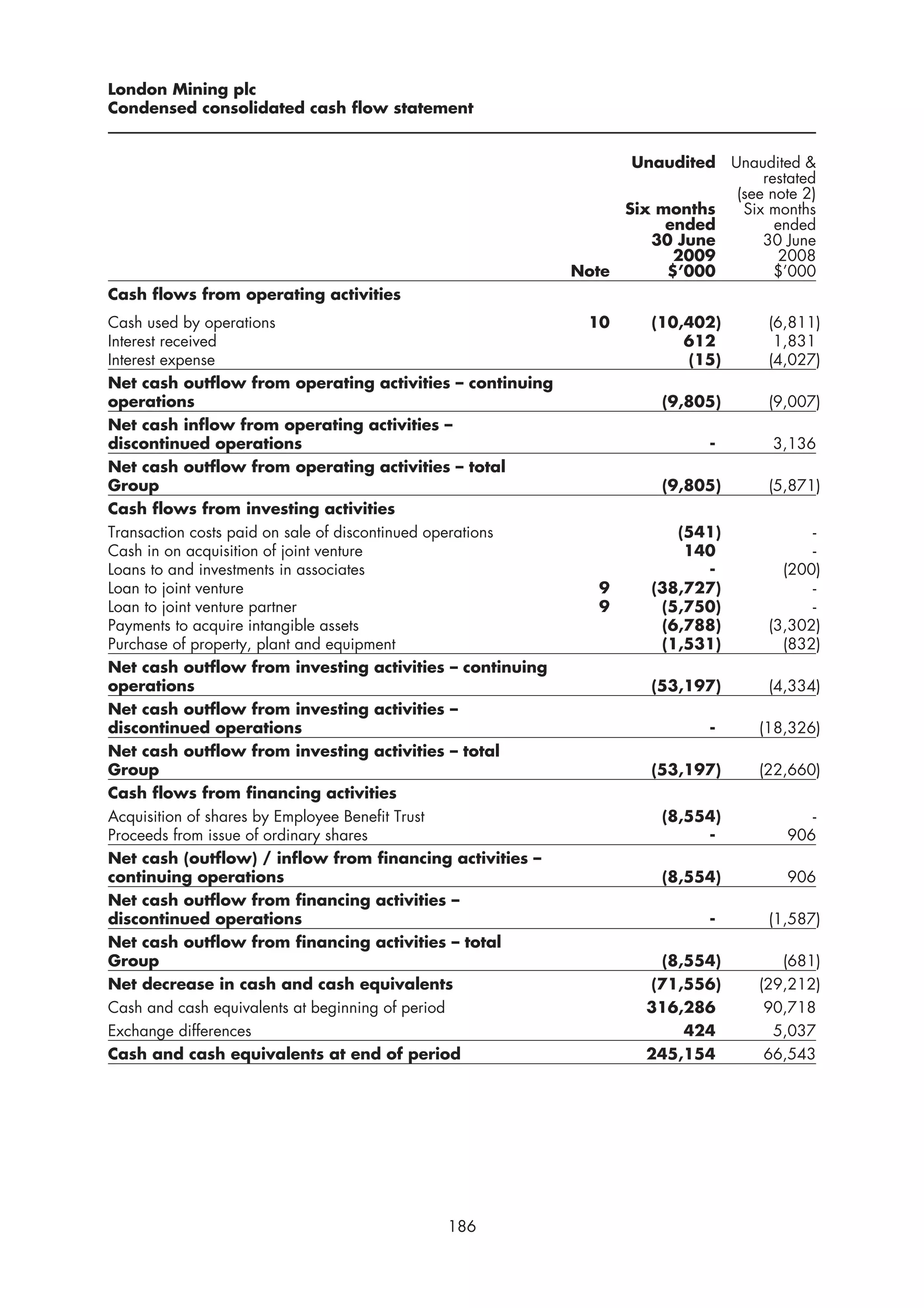 London Mining plc
Condensed consolidated cash flow statement


                                                                  Unaudited Unaudited &
                                                                                 restated
                                                                             (see note 2)
                                                                 Six months   Six months
                                                                      ended        ended
                                                                    30 June      30 June
                                                                       2009         2008
                                                            Note      $’000        $’000
Cash flows from operating activities
Cash used by operations                                       10     (10,402)      (6,811)
Interest received                                                        612        1,831
Interest expense                                                         (15)      (4,027)
Net cash outflow from operating activities – continuing
operations                                                            (9,805)      (9,007)
Net cash inflow from operating activities –
discontinued operations                                                     -      3,136
Net cash outflow from operating activities – total
Group                                                                 (9,805)      (5,871)
Cash flows from investing activities
Transaction costs paid on sale of discontinued operations               (541)            -
Cash in on acquisition of joint venture                                  140             -
Loans to and investments in associates                                     -         (200)
Loan to joint venture                                          9     (38,727)            -
Loan to joint venture partner                                  9      (5,750)            -
Payments to acquire intangible assets                                 (6,788)      (3,302)
Purchase of property, plant and equipment                             (1,531)        (832)
Net cash outflow from investing activities – continuing
operations                                                           (53,197)      (4,334)
Net cash outflow from investing activities –
discontinued operations                                                     -     (18,326)
Net cash outflow from investing activities – total
Group                                                                (53,197)     (22,660)
Cash flows from financing activities
Acquisition of shares by Employee Benefit Trust                       (8,554)           -
Proceeds from issue of ordinary shares                                     -         906
Net cash (outflow) / inflow from financing activities –
continuing operations                                                 (8,554)        906
Net cash outflow from financing activities –
discontinued operations                                                     -      (1,587)
Net cash outflow from financing activities – total
Group                                                                (8,554)         (681)
Net decrease in cash and cash equivalents                           (71,556)      (29,212)
Cash and cash equivalents at beginning of period                    316,286        90,718
Exchange differences                                                    424         5,037
Cash and cash equivalents at end of period                          245,154        66,543




                                           186
 