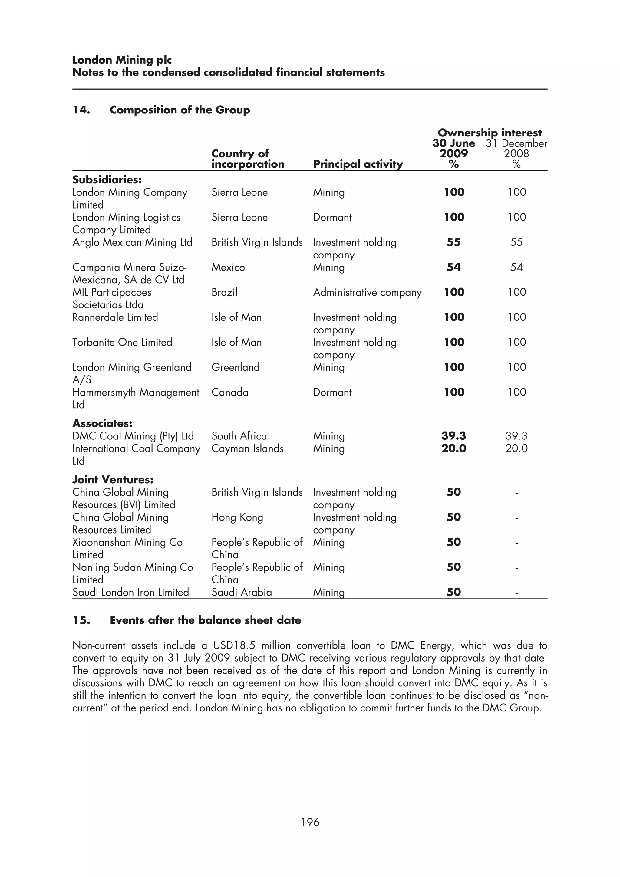 London Mining plc
Notes to the condensed consolidated financial statements


14.     Composition of the Group

                                                                                  Ownership interest
                                                                                 30 June 31 December
                               Country of                                         2009       2008
                               incorporation          Principal activity            %         %
Subsidiaries:
London Mining Company          Sierra Leone           Mining                        100           100
Limited
London Mining Logistics        Sierra Leone           Dormant                       100           100
Company Limited
Anglo Mexican Mining Ltd       British Virgin Islands Investment holding             55            55
                                                      company
Campania Minera Suizo-         Mexico                 Mining                         54            54
Mexicana, SA de CV Ltd
MIL Participacoes              Brazil                 Administrative company        100           100
Societarias Ltda
Rannerdale Limited             Isle of Man            Investment holding            100           100
                                                      company
Torbanite One Limited          Isle of Man            Investment holding            100           100
                                                      company
London Mining Greenland        Greenland              Mining                        100           100
A/S
Hammersmyth Management         Canada                 Dormant                       100           100
Ltd
Associates:
DMC Coal Mining (Pty) Ltd      South Africa           Mining                       39.3           39.3
International Coal Company     Cayman Islands         Mining                       20.0           20.0
Ltd
Joint Ventures:
China Global Mining            British Virgin Islands Investment holding             50             -
Resources (BVI) Limited                               company
China Global Mining            Hong Kong              Investment holding             50             -
Resources Limited                                     company
Xiaonanshan Mining Co          People’s Republic of Mining                           50             -
Limited                        China
Nanjing Sudan Mining Co        People’s Republic of Mining                           50             -
Limited                        China
Saudi London Iron Limited      Saudi Arabia           Mining                         50             -

15.     Events after the balance sheet date

Non-current assets include a USD18.5 million convertible loan to DMC Energy, which was due to
convert to equity on 31 July 2009 subject to DMC receiving various regulatory approvals by that date.
The approvals have not been received as of the date of this report and London Mining is currently in
discussions with DMC to reach an agreement on how this loan should convert into DMC equity. As it is
still the intention to convert the loan into equity, the convertible loan continues to be disclosed as “non-
current” at the period end. London Mining has no obligation to commit further funds to the DMC Group.




                                                   196
 