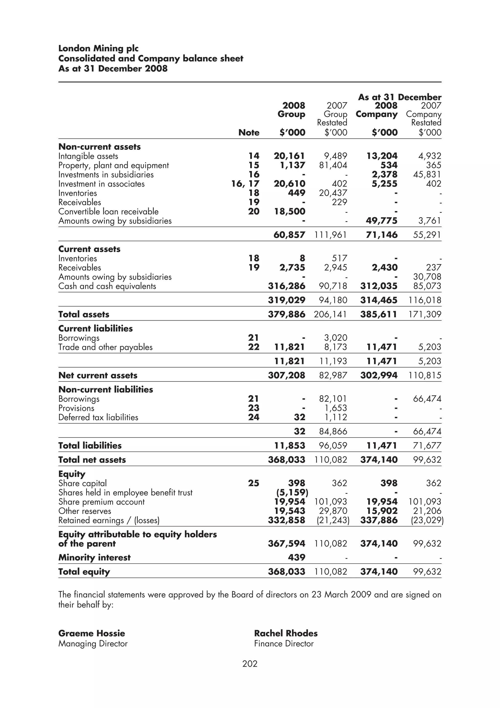 London Mining plc
Consolidated and Company balance sheet
As at 31 December 2008


                                                                           As at 31 December
                                                         2008       2007       2008     2007
                                                        Group       Group Company Company
                                                                  Restated            Restated
                                              Note       $’000      $’000     $’000     $’000
Non-current assets
Intangible assets                               14     20,161         9,489     13,204      4,932
Property, plant and equipment                   15      1,137        81,404        534        365
Investments in subsidiaries                     16          -              -     2,378     45,831
Investment in associates                    16, 17     20,610           402      5,255        402
Inventories                                     18        449        20,437          -           -
Receivables                                     19          -           229          -           -
Convertible loan receivable                     20     18,500              -         -           -
Amounts owing by subsidiaries                               -              -    49,775      3,761
                                                       60,857 111,961           71,146     55,291
Current assets
Inventories                                     18          8           517          -           -
Receivables                                     19      2,735         2,945      2,430        237
Amounts owing by subsidiaries                               -              -         -     30,708
Cash and cash equivalents                             316,286        90,718    312,035     85,073
                                                      319,029        94,180    314,465    116,018
Total assets                                          379,886 206,141          385,611    171,309
Current liabilities
Borrowings                                      21          -         3,020          -           -
Trade and other payables                        22     11,821         8,173     11,471      5,203
                                                       11,821        11,193     11,471      5,203
Net current assets                                    307,208        82,987    302,994    110,815
Non-current liabilities
Borrowings                                      21           -       82,101           -    66,474
Provisions                                      23           -        1,653           -          -
Deferred tax liabilities                        24          32        1,112           -          -
                                                            32       84,866           -    66,474
Total liabilities                                      11,853        96,059     11,471     71,677
Total net assets                                      368,033 110,082          374,140     99,632
Equity
Share capital                                   25        398     362              398         362
Shares held in employee benefit trust                  (5,159)       -               -            -
Share premium account                                  19,954 101,093           19,954    101,093
Other reserves                                         19,543  29,870           15,902      21,206
Retained earnings / (losses)                          332,858 (21,243)         337,886     (23,029)
Equity attributable to equity holders
of the parent                                         367,594 110,082          374,140     99,632
Minority interest                                          439             -          -           -
Total equity                                          368,033 110,082          374,140     99,632

The financial statements were approved by the Board of directors on 23 March 2009 and are signed on
their behalf by:


Graeme Hossie                                     Rachel Rhodes
Managing Director                                 Finance Director

                                               202
 