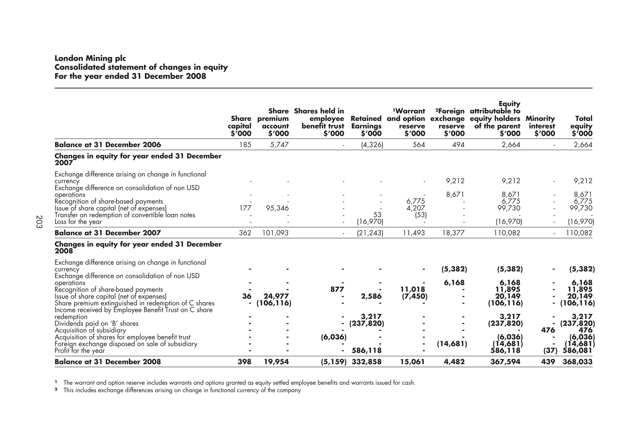 London Mining plc
      Consolidated statement of changes in equity
      For the year ended 31 December 2008


                                                                                                                                            Equity
                                                                                  Share Shares held in           1Warrant 2Foreign attributable to

                                                                         Share premium      employee Retained and option exchange equity holders Minority                              Total
                                                                        capital account   benefit trust Earnings  reserve  reserve of the parent interest                             equity
                                                                         $’000    $’000         $’000     $’000     $’000    $’000          $’000  $’000                              $’000
      Balance at 31 December 2006                                           185         5,747                       -      (4,326)            564          494       2,664       -     2,664
      Changes in equity for year ended 31 December
      2007
      Exchange difference arising on change in functional
      currency                                                                  -              -                    -             -                -     9,212       9,212      -      9,212
      Exchange difference on consolidation of non USD
      operations                                                               -             -                      -           -                 -      8,671       8,671      -       8,671
      Recognition of share-based payments                                      -             -                      -           -           6,775             -      6,775      -       6,775
      Issue of share capital (net of expenses)                              177        95,346                       -           -           4,207             -     99,730      -      99,730
      Transfer on redemption of convertible loan notes                         -             -                      -         53               (53)           -           -     -            -
203




      Loss for the year                                                        -             -                      -    (16,970)                 -           -    (16,970)     -     (16,970)
      Balance at 31 December 2007                                           362      101,093                        -    (21,243)         11,493        18,377     110,082       -   110,082
      Changes in equity for year ended 31 December
      2008
      Exchange difference arising on change in functional
      currency                                                                  -             -                    -              -                -    (5,382)     (5,382)     -     (5,382)
      Exchange difference on consolidation of non USD
      operations                                                              -        -                         -             -              -         6,168        6,168      -    6,168
      Recognition of share-based payments                                     -        -                       877             -         11,018             -       11,895      -   11,895
      Issue of share capital (net of expenses)                               36   24,977                         -         2,586         (7,450)            -       20,149      -   20,149
      Share premium extinguished in redemption of C shares                    - (106,116)                        -             -              -             -     (106,116)     - (106,116)
      Income received by Employee Benefit Trust on C share
      redemption                                                                -             -                 -    3,217                         -         -       3,217      -    3,217
      Dividends paid on ‘B’ shares                                              -             -                 - (237,820)                        -         -    (237,820)     - (237,820)
      Acquisition of subsidiary                                                 -             -                 -        -                         -         -           -    476      476
      Acquisition of shares for employee benefit trust                          -             -            (6,036)       -                         -         -      (6,036)     -   (6,036)
      Foreign exchange disposed on sale of subsidiary                           -             -                 -        -                         -   (14,681)    (14,681)     - (14,681)
      Profit for the year                                                       -             -                 - 586,118                          -               586,118    (37) 586,081
      Balance at 31 December 2008                                           398       19,954               (5,159) 332,858               15,061         4,482     367,594     439    368,033

      1   The warrant and option reserve includes warrants and options granted as equity settled employee benefits and warrants issued for cash.
      2   This includes exchange differences arising on change in functional currency of the company
 