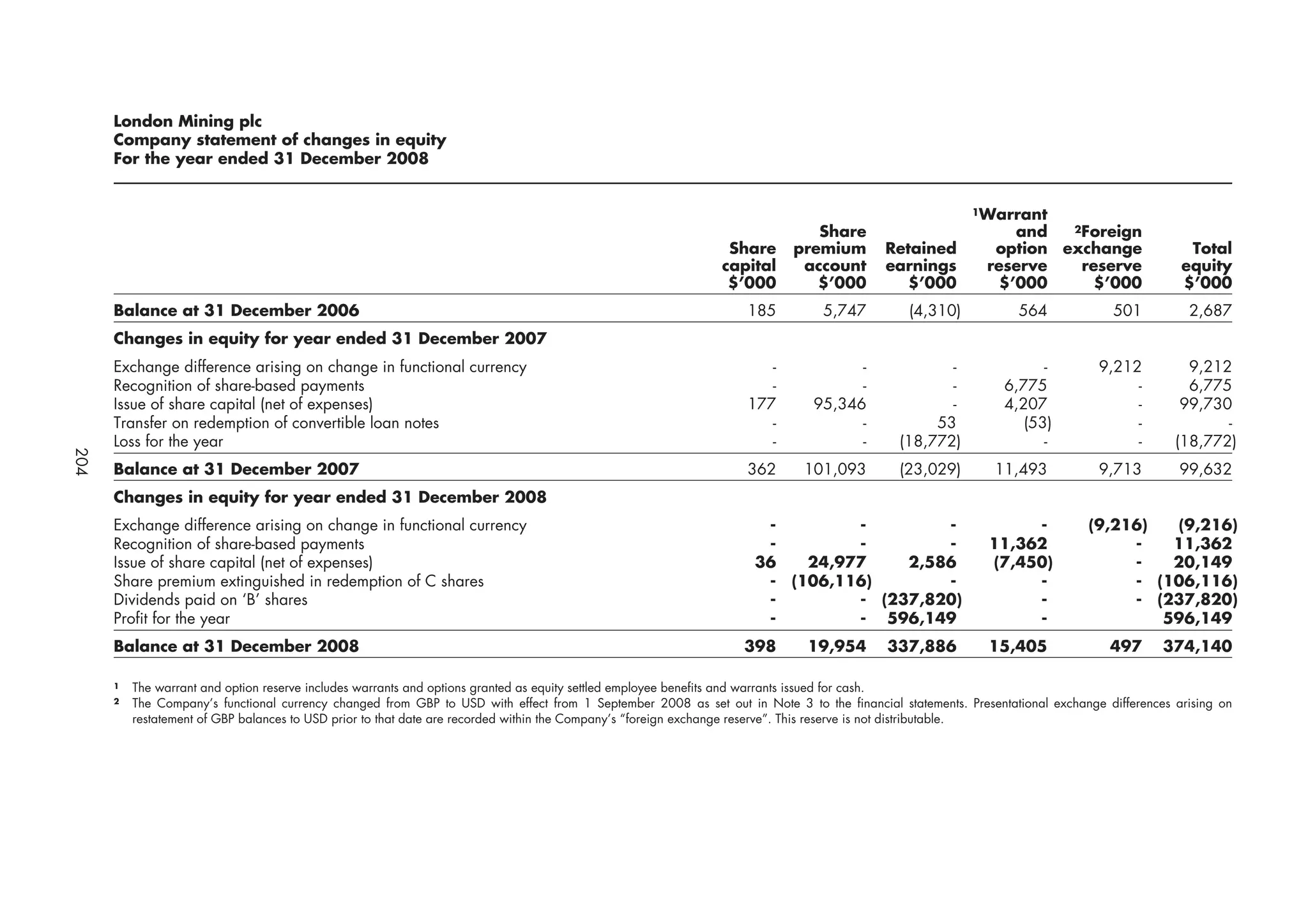 London Mining plc
      Company statement of changes in equity
      For the year ended 31 December 2008


                                                                                                                                                         1Warrant

                                                                                                                              Share                             and  2Foreign

                                                                                                               Share       premium        Retained           option exchange                  Total
                                                                                                              capital       account       earnings          reserve   reserve                equity
                                                                                                               $’000          $’000          $’000            $’000     $’000                $’000
      Balance at 31 December 2006                                                                                  185          5,747         (4,310)            564             501          2,687
      Changes in equity for year ended 31 December 2007
      Exchange difference arising on change in functional currency                                                    -             -               -                -         9,212          9,212
      Recognition of share-based payments                                                                             -             -               -          6,775                -         6,775
      Issue of share capital (net of expenses)                                                                     177        95,346                -          4,207                -        99,730
      Transfer on redemption of convertible loan notes                                                                -             -             53              (53)              -              -
      Loss for the year                                                                                               -             -        (18,772)                -              -       (18,772)
204




      Balance at 31 December 2007                                                                                  362      101,093          (23,029)        11,493            9,713         99,632
      Changes in equity for year ended 31 December 2008
      Exchange difference arising on change in functional currency                                                   -        -        -                         -           (9,216)  (9,216)
      Recognition of share-based payments                                                                            -        -        -                    11,362                -   11,362
      Issue of share capital (net of expenses)                                                                      36   24,977    2,586                    (7,450)               -   20,149
      Share premium extinguished in redemption of C shares                                                           - (106,116)       -                         -                - (106,116)
      Dividends paid on ‘B’ shares                                                                                   -        - (237,820)                        -                - (237,820)
      Profit for the year                                                                                            -        - 596,149                          -                   596,149
      Balance at 31 December 2008                                                                                 398        19,954        337,886          15,405               497      374,140

      1   The warrant and option reserve includes warrants and options granted as equity settled employee benefits and warrants issued for cash.
      2   The Company’s functional currency changed from GBP to USD with effect from 1 September 2008 as set out in Note 3 to the financial statements. Presentational exchange differences arising on
          restatement of GBP balances to USD prior to that date are recorded within the Company’s “foreign exchange reserve”. This reserve is not distributable.
 