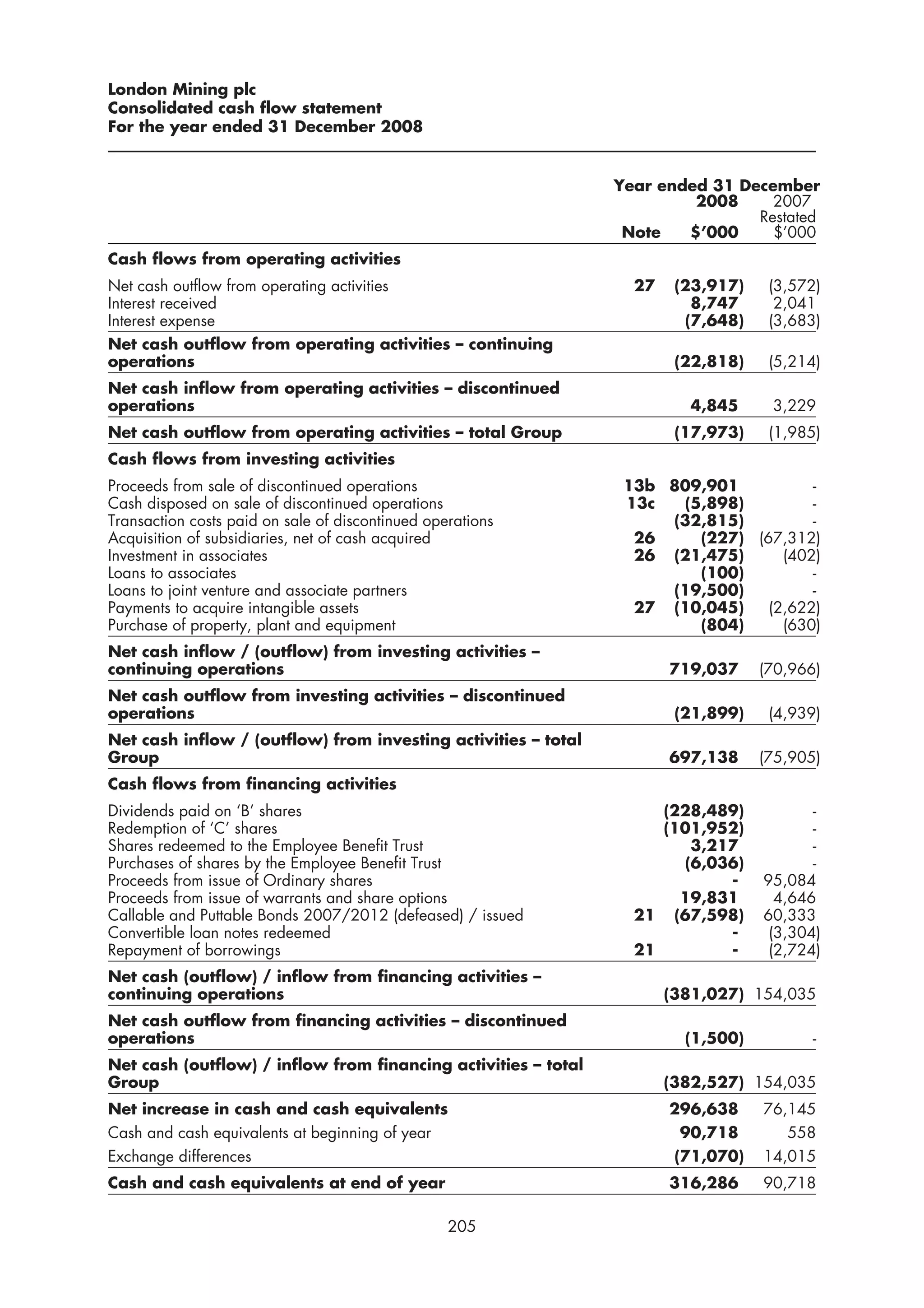London Mining plc
Consolidated cash flow statement
For the year ended 31 December 2008


                                                                Year ended 31 December
                                                                         2008     2007
                                                                                Restated
                                                                 Note   $’000     $’000
Cash flows from operating activities
Net cash outflow from operating activities                        27    (23,917)    (3,572)
Interest received                                                         8,747      2,041
Interest expense                                                         (7,648)    (3,683)
Net cash outflow from operating activities – continuing
operations                                                              (22,818)    (5,214)
Net cash inflow from operating activities – discontinued
operations                                                               4,845      3,229
Net cash outflow from operating activities – total Group                (17,973)    (1,985)
Cash flows from investing activities
Proceeds from sale of discontinued operations                    13b 809,901          -
Cash disposed on sale of discontinued operations                 13c  (5,898)         -
Transaction costs paid on sale of discontinued operations            (32,815)         -
Acquisition of subsidiaries, net of cash acquired                 26    (227) (67,312)
Investment in associates                                          26 (21,475)     (402)
Loans to associates                                                     (100)         -
Loans to joint venture and associate partners                        (19,500)         -
Payments to acquire intangible assets                             27 (10,045)   (2,622)
Purchase of property, plant and equipment                               (804)     (630)
Net cash inflow / (outflow) from investing activities –
continuing operations                                                  719,037     (70,966)
Net cash outflow from investing activities – discontinued
operations                                                              (21,899)    (4,939)
Net cash inflow / (outflow) from investing activities – total
Group                                                                  697,138     (75,905)
Cash flows from financing activities
Dividends paid on ‘B’ shares                                         (228,489)            -
Redemption of ‘C’ shares                                             (101,952)            -
Shares redeemed to the Employee Benefit Trust                           3,217             -
Purchases of shares by the Employee Benefit Trust                      (6,036)            -
Proceeds from issue of Ordinary shares                                      -      95,084
Proceeds from issue of warrants and share options                      19,831        4,646
Callable and Puttable Bonds 2007/2012 (defeased) / issued         21 (67,598)      60,333
Convertible loan notes redeemed                                             -       (3,304)
Repayment of borrowings                                           21        -       (2,724)
Net cash (outflow) / inflow from financing activities –
continuing operations                                                  (381,027) 154,035
Net cash outflow from financing activities – discontinued
operations                                                               (1,500)         -
Net cash (outflow) / inflow from financing activities – total
Group                                                                  (382,527) 154,035
Net increase in cash and cash equivalents                              296,638     76,145
Cash and cash equivalents at beginning of year                          90,718        558
Exchange differences                                                    (71,070)   14,015
Cash and cash equivalents at end of year                               316,286     90,718

                                                  205
 