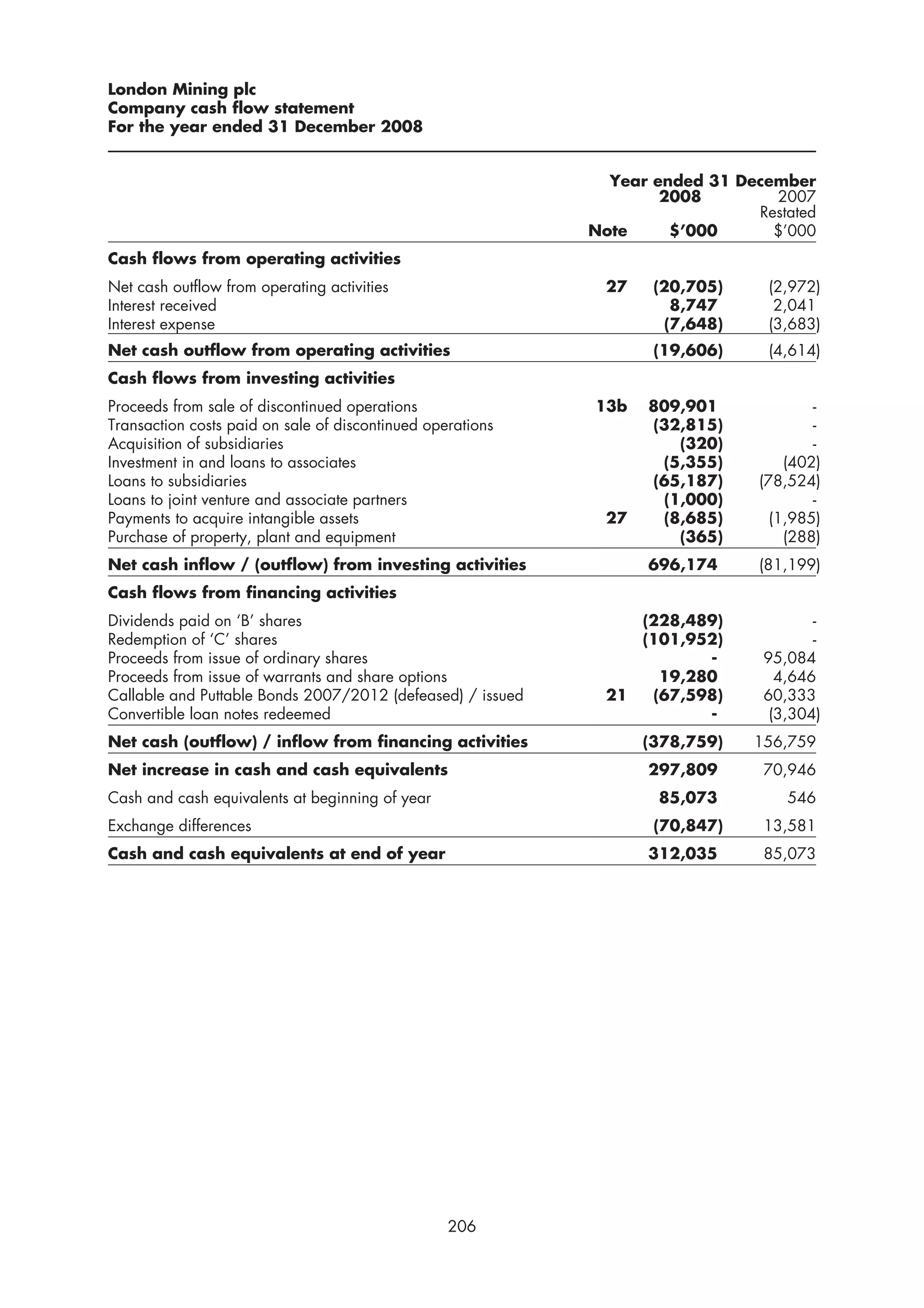London Mining plc
Company cash flow statement
For the year ended 31 December 2008


                                                              Year ended 31 December
                                                                    2008        2007
                                                                              Restated
                                                            Note     $’000      $’000
Cash flows from operating activities
Net cash outflow from operating activities                    27    (20,705)    (2,972)
Interest received                                                     8,747      2,041
Interest expense                                                     (7,648)    (3,683)
Net cash outflow from operating activities                          (19,606)    (4,614)
Cash flows from investing activities
Proceeds from sale of discontinued operations               13b    809,901             -
Transaction costs paid on sale of discontinued operations          (32,815)            -
Acquisition of subsidiaries                                           (320)            -
Investment in and loans to associates                               (5,355)        (402)
Loans to subsidiaries                                              (65,187)    (78,524)
Loans to joint venture and associate partners                       (1,000)            -
Payments to acquire intangible assets                         27    (8,685)      (1,985)
Purchase of property, plant and equipment                             (365)        (288)
Net cash inflow / (outflow) from investing activities              696,174     (81,199)
Cash flows from financing activities
Dividends paid on ‘B’ shares                                     (228,489)             -
Redemption of ‘C’ shares                                         (101,952)             -
Proceeds from issue of ordinary shares                                  -       95,084
Proceeds from issue of warrants and share options                  19,280         4,646
Callable and Puttable Bonds 2007/2012 (defeased) / issued     21  (67,598)      60,333
Convertible loan notes redeemed                                         -        (3,304)
Net cash (outflow) / inflow from financing activities              (378,759)   156,759
Net increase in cash and cash equivalents                          297,809      70,946
Cash and cash equivalents at beginning of year                      85,073         546
Exchange differences                                                (70,847)    13,581
Cash and cash equivalents at end of year                           312,035      85,073




                                                  206
 