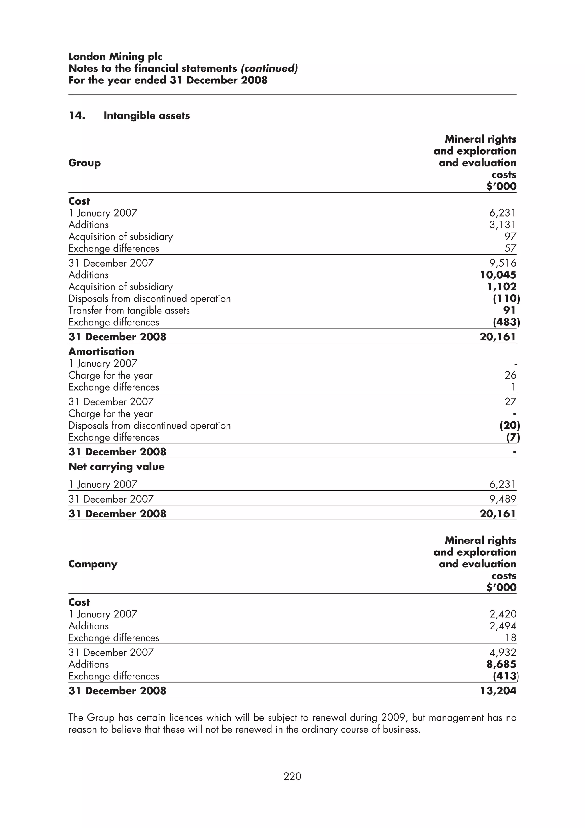 London Mining plc
Notes to the financial statements (continued)
For the year ended 31 December 2008


14.     Intangible assets

                                                                                 Mineral rights
                                                                               and exploration
Group                                                                           and evaluation
                                                                                          costs
                                                                                         $’000
Cost
1 January 2007                                                                            6,231
Additions                                                                                 3,131
Acquisition of subsidiary                                                                    97
Exchange differences                                                                         57
31 December 2007                                                                          9,516
Additions                                                                                10,045
Acquisition of subsidiary                                                                 1,102
Disposals from discontinued operation                                                      (110)
Transfer from tangible assets                                                                91
Exchange differences                                                                       (483)
31 December 2008                                                                         20,161
Amortisation
1 January 2007                                                                                   -
Charge for the year                                                                            26
Exchange differences                                                                            1
31 December 2007                                                                               27
Charge for the year                                                                             -
Disposals from discontinued operation                                                         (20)
Exchange differences                                                                           (7)
31 December 2008                                                                                -
Net carrying value
1 January 2007                                                                            6,231
31 December 2007                                                                          9,489
31 December 2008                                                                         20,161

                                                                                 Mineral rights
                                                                               and exploration
Company                                                                         and evaluation
                                                                                          costs
                                                                                         $’000
Cost
1 January 2007                                                                            2,420
Additions                                                                                 2,494
Exchange differences                                                                         18
31 December 2007                                                                          4,932
Additions                                                                                 8,685
Exchange differences                                                                       (413)
31 December 2008                                                                         13,204

The Group has certain licences which will be subject to renewal during 2009, but management has no
reason to believe that these will not be renewed in the ordinary course of business.



                                               220
 