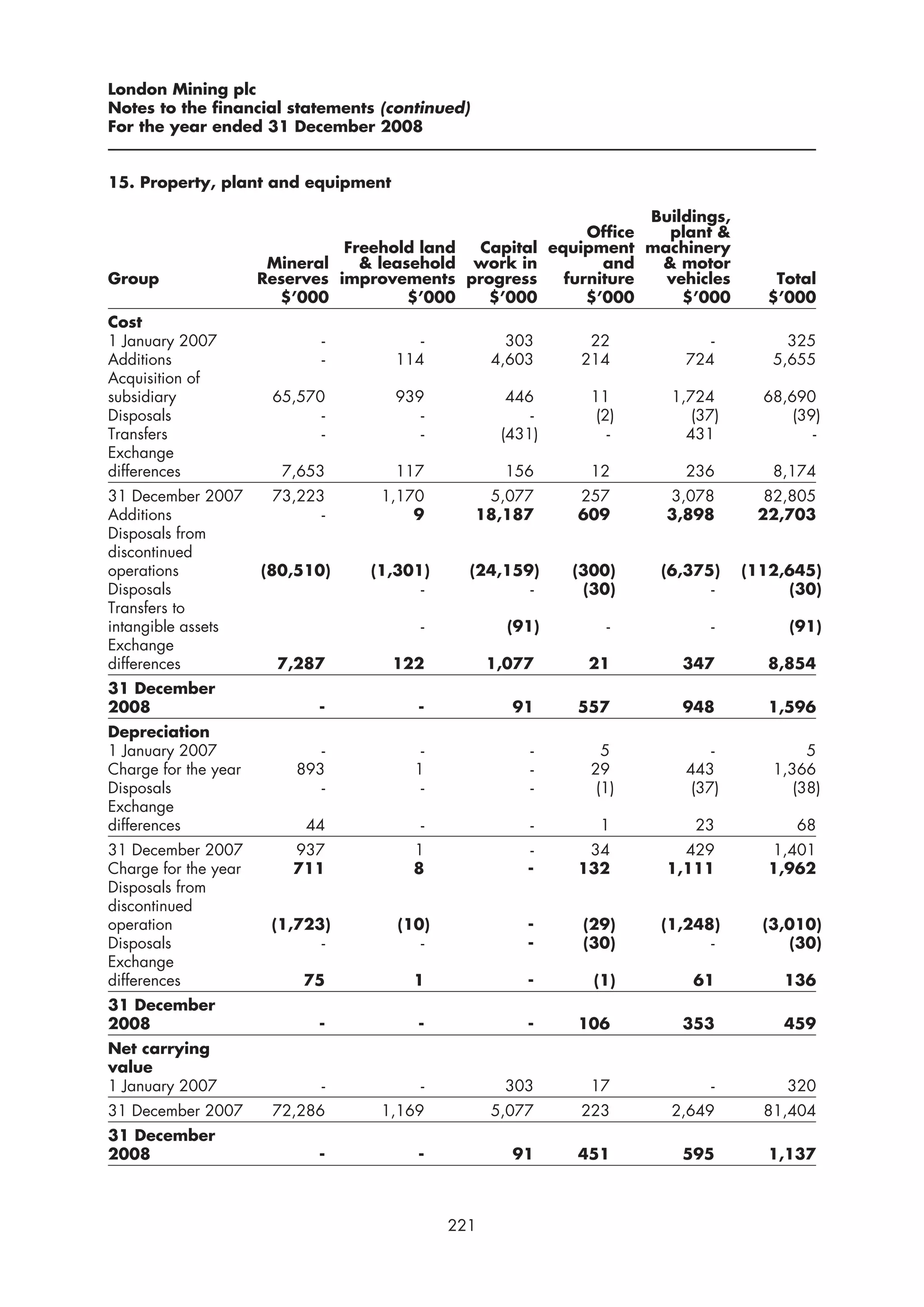 London Mining plc
Notes to the financial statements (continued)
For the year ended 31 December 2008


15. Property, plant and equipment

                                                                       Buildings,
                                                                Office   plant &
                                Freehold land Capital      equipment machinery
                       Mineral    & leasehold work in             and   & motor
Group                 Reserves improvements progress         furniture  vehicles       Total
                        $’000           $’000  $’000            $’000      $’000      $’000
Cost
1 January 2007               -          -           303        22             -          325
Additions                    -       114          4,603       214          724         5,655
Acquisition of
subsidiary             65,570        939            446         11       1,724        68,690
Disposals                    -          -              -         (2)        (37)          (39)
Transfers                    -          -          (431)           -       431               -
Exchange
differences             7,653        117            156         12         236         8,174
31 December 2007       73,223      1,170         5,077        257        3,078        82,805
Additions                    -         9        18,187        609        3,898       22,703
Disposals from
discontinued
operations            (80,510)    (1,301)       (24,159)     (300)      (6,375)     (112,645)
Disposals                               -              -      (30)            -          (30)
Transfers to
intangible assets                       -           (91)          -           -          (91)
Exchange
differences             7,287       122           1,077        21          347        8,854
31 December
2008                         -          -           91        557          948        1,596
Depreciation
1 January 2007               -          -             -           5            -            5
Charge for the year       893          1              -         29         443         1,366
Disposals                    -          -             -          (1)        (37)          (38)
Exchange
differences                44           -             -          1          23            68
31 December 2007         937           1              -        34          429         1,401
Charge for the year      711           8              -       132        1,111         1,962
Disposals from
discontinued
operation              (1,723)       (10)             -        (29)     (1,248)       (3,010)
Disposals                    -          -             -        (30)           -          (30)
Exchange
differences                75          1              -         (1)         61          136
31 December
2008                         -          -             -       106          353          459
Net carrying
value
1 January 2007               -          -           303         17            -          320
31 December 2007       72,286      1,169          5,077       223        2,649        81,404
31 December
2008                         -          -           91        451          595         1,137



                                            221
 