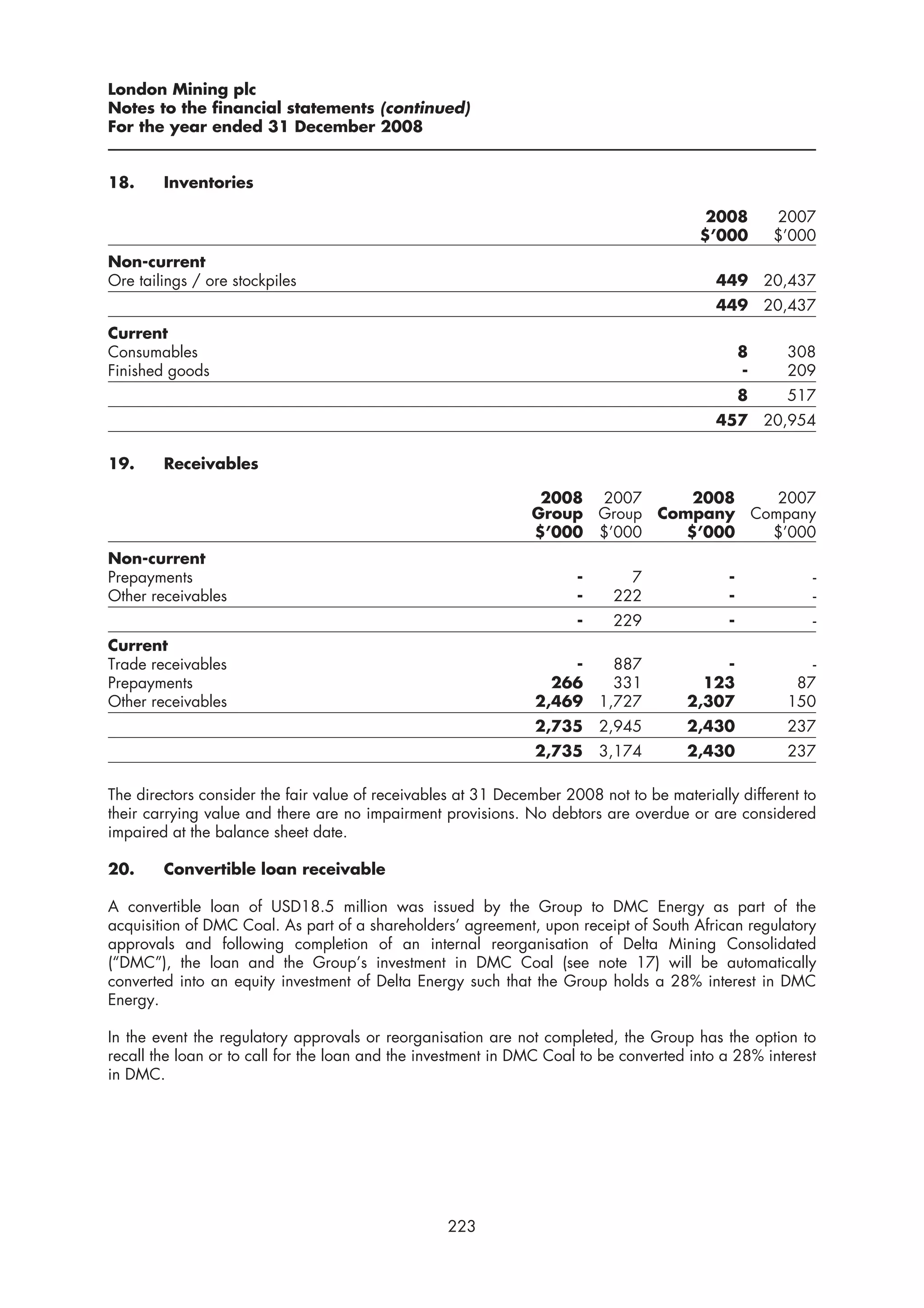 London Mining plc
Notes to the financial statements (continued)
For the year ended 31 December 2008


18.     Inventories

                                                                                         2008       2007
                                                                                        $’000       $’000
Non-current
Ore tailings / ore stockpiles                                                              449 20,437
                                                                                           449 20,437
Current
Consumables                                                                                     8    308
Finished goods                                                                                  -    209
                                                                                                8    517
                                                                                           457 20,954

19.     Receivables

                                                                2008 2007      2008   2007
                                                               Group Group Company Company
                                                               $’000 $’000    $’000  $’000
Non-current
Prepayments                                                           -      7              -            -
Other receivables                                                     -    222              -            -
                                                                      -    229              -            -
Current
Trade receivables                                                  -        887           -             -
Prepayments                                                      266        331         123           87
Other receivables                                              2,469      1,727       2,307          150
                                                               2,735      2,945       2,430          237
                                                               2,735      3,174       2,430          237

The directors consider the fair value of receivables at 31 December 2008 not to be materially different to
their carrying value and there are no impairment provisions. No debtors are overdue or are considered
impaired at the balance sheet date.

20.     Convertible loan receivable

A convertible loan of USD18.5 million was issued by the Group to DMC Energy as part of the
acquisition of DMC Coal. As part of a shareholders’ agreement, upon receipt of South African regulatory
approvals and following completion of an internal reorganisation of Delta Mining Consolidated
(“DMC”), the loan and the Group’s investment in DMC Coal (see note 17) will be automatically
converted into an equity investment of Delta Energy such that the Group holds a 28% interest in DMC
Energy.

In the event the regulatory approvals or reorganisation are not completed, the Group has the option to
recall the loan or to call for the loan and the investment in DMC Coal to be converted into a 28% interest
in DMC.




                                                  223
 