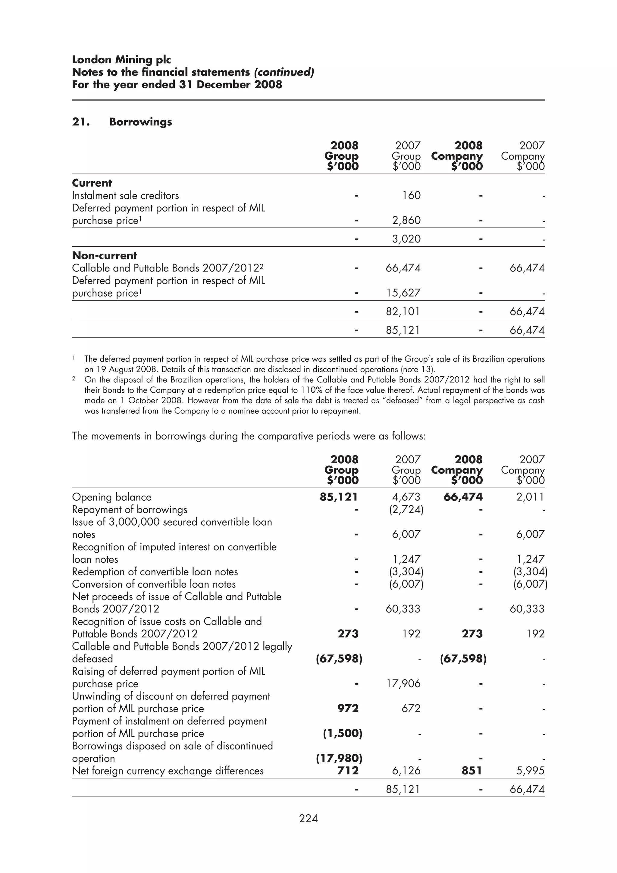 London Mining plc
Notes to the financial statements (continued)
For the year ended 31 December 2008


21.       Borrowings

                                                                        2008              2007      2008                   2007
                                                                       Group              Group Company                 Company
                                                                       $’000              $’000    $’000                  $’000
Current
Instalment sale creditors                                                      -            160                   -                 -
Deferred payment portion in respect of MIL
purchase price1                                                                -          2,860                   -                 -
                                                                               -          3,020                   -                 -
Non-current
Callable and Puttable Bonds 2007/20122                                         -        66,474                    -        66,474
Deferred payment portion in respect of MIL
purchase price1                                                                -        15,627                    -                 -
                                                                               -        82,101                    -        66,474
                                                                               -        85,121                    -        66,474

1   The deferred payment portion in respect of MIL purchase price was settled as part of the Group’s sale of its Brazilian operations
    on 19 August 2008. Details of this transaction are disclosed in discontinued operations (note 13).
2   On the disposal of the Brazilian operations, the holders of the Callable and Puttable Bonds 2007/2012 had the right to sell
    their Bonds to the Company at a redemption price equal to 110% of the face value thereof. Actual repayment of the bonds was
    made on 1 October 2008. However from the date of sale the debt is treated as “defeased” from a legal perspective as cash
    was transferred from the Company to a nominee account prior to repayment.


The movements in borrowings during the comparative periods were as follows:

                                                                        2008              2007      2008                   2007
                                                                       Group              Group Company                 Company
                                                                       $’000              $’000    $’000                  $’000
Opening balance                                                       85,121              4,673         66,474              2,011
Repayment of borrowings                                                    -             (2,724)             -                   -
Issue of 3,000,000 secured convertible loan
notes                                                                          -          6,007                   -         6,007
Recognition of imputed interest on convertible
loan notes                                                                     -          1,247                   -          1,247
Redemption of convertible loan notes                                           -         (3,304)                  -         (3,304)
Conversion of convertible loan notes                                           -         (6,007)                  -         (6,007)
Net proceeds of issue of Callable and Puttable
Bonds 2007/2012                                                                -        60,333                    -        60,333
Recognition of issue costs on Callable and
Puttable Bonds 2007/2012                                                  273               192              273               192
Callable and Puttable Bonds 2007/2012 legally
defeased                                                            (67,598)                     -     (67,598)                     -
Raising of deferred payment portion of MIL
purchase price                                                                 -        17,906                    -                 -
Unwinding of discount on deferred payment
portion of MIL purchase price                                             972               672                   -                 -
Payment of instalment on deferred payment
portion of MIL purchase price                                         (1,500)                    -                -                 -
Borrowings disposed on sale of discontinued
operation                                                           (17,980)                   -               -                 -
Net foreign currency exchange differences                               712               6,126              851            5,995
                                                                               -        85,121                    -        66,474

                                                                224
 