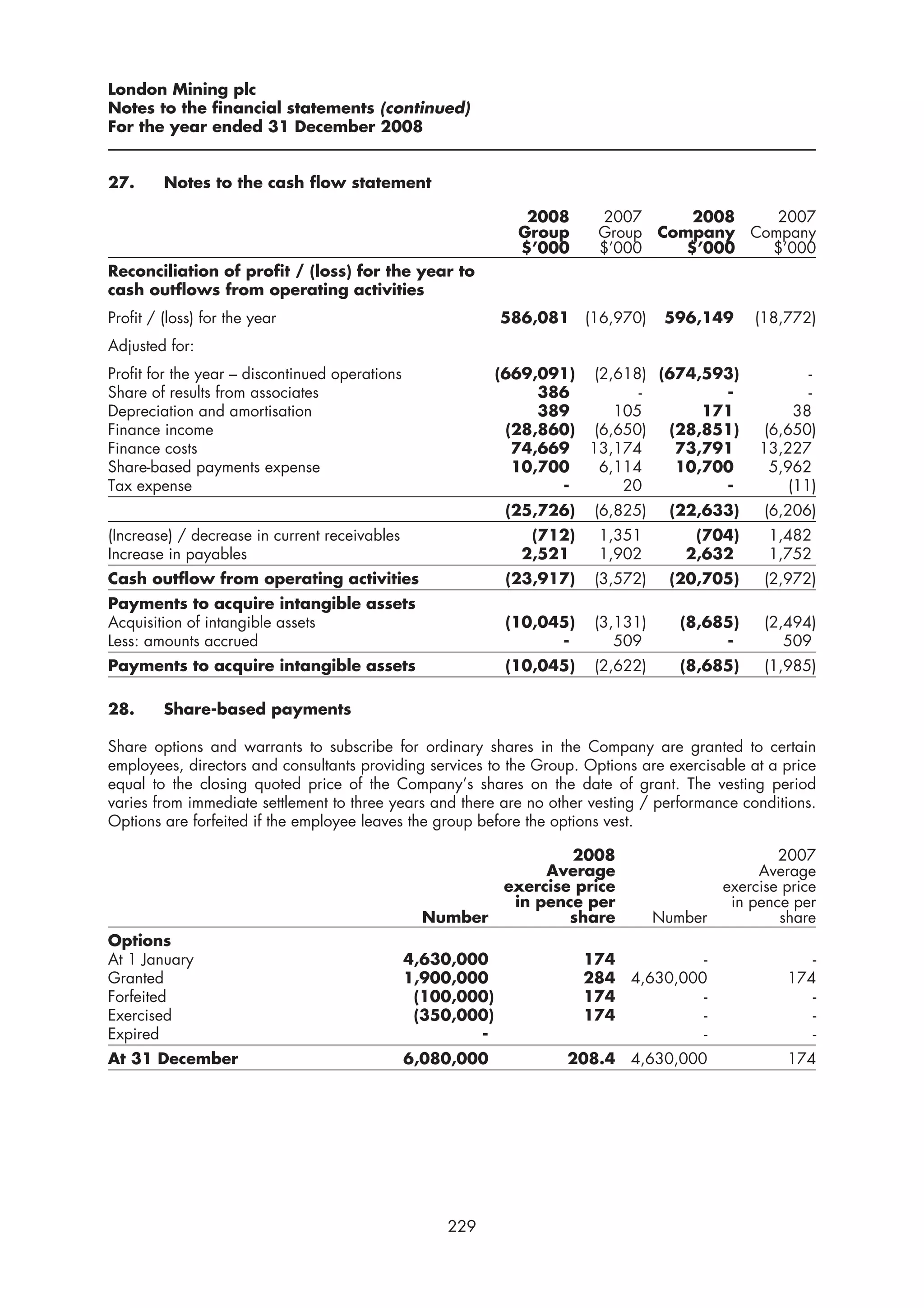 London Mining plc
Notes to the financial statements (continued)
For the year ended 31 December 2008


27.      Notes to the cash flow statement

                                                                2008      2007      2008   2007
                                                               Group      Group Company Company
                                                               $’000      $’000    $’000  $’000
Reconciliation of profit / (loss) for the year to
cash outflows from operating activities
Profit / (loss) for the year                                 586,081 (16,970)        596,149     (18,772)
Adjusted for:
Profit for the year – discontinued operations                (669,091) (2,618) (674,593)                  -
Share of results from associates                                  386        -        -                   -
Depreciation and amortisation                                     389     105       171                 38
Finance income                                                (28,860) (6,650) (28,851)            (6,650)
Finance costs                                                  74,669 13,174     73,791           13,227
Share-based payments expense                                   10,700   6,114    10,700             5,962
Tax expense                                                         -      20         -                (11)
                                                              (25,726)    (6,825)    (22,633)      (6,206)
(Increase) / decrease in current receivables                     (712)    1,351         (704)      1,482
Increase in payables                                            2,521     1,902        2,632       1,752
Cash outflow from operating activities                        (23,917)    (3,572)    (20,705)      (2,972)
Payments to acquire intangible assets
Acquisition of intangible assets                              (10,045)    (3,131)      (8,685)     (2,494)
Less: amounts accrued                                               -        509            -         509
Payments to acquire intangible assets                         (10,045)    (2,622)      (8,685)     (1,985)

28.      Share-based payments

Share options and warrants to subscribe for ordinary shares in the Company are granted to certain
employees, directors and consultants providing services to the Group. Options are exercisable at a price
equal to the closing quoted price of the Company’s shares on the date of grant. The vesting period
varies from immediate settlement to three years and there are no other vesting / performance conditions.
Options are forfeited if the employee leaves the group before the options vest.

                                                                      2008                           2007
                                                                   Average                        Average
                                                              exercise price                 exercise price
                                                               in pence per                   in pence per
                                                  Number              share         Number           share
Options
At 1 January                                    4,630,000                174          -                  -
Granted                                         1,900,000                284 4,630,000                174
Forfeited                                        (100,000)               174          -                  -
Exercised                                        (350,000)               174          -                  -
Expired                                                 -                             -                  -
At 31 December                                  6,080,000            208.4 4,630,000                  174




                                                    229
 