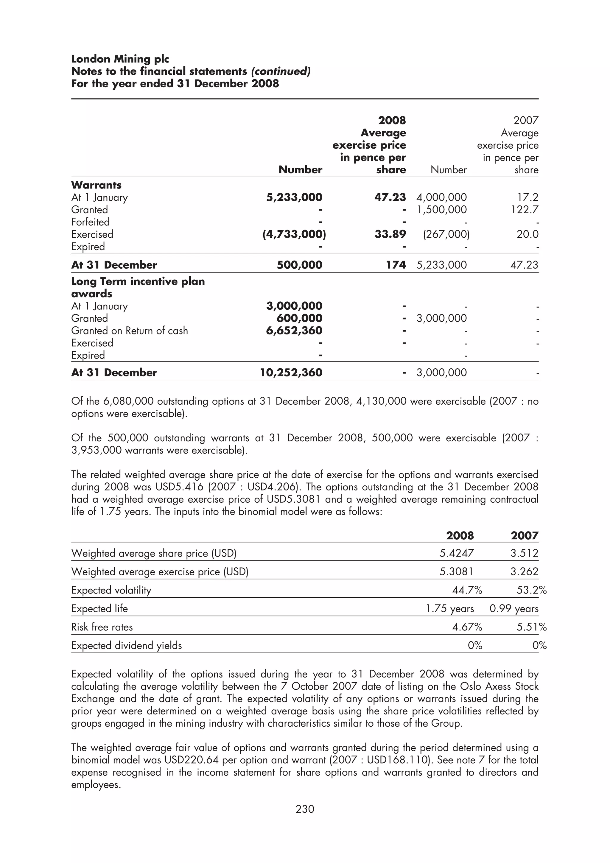 London Mining plc
Notes to the financial statements (continued)
For the year ended 31 December 2008


                                                                 2008                             2007
                                                              Average                          Average
                                                         exercise price                   exercise price
                                                          in pence per                     in pence per
                                             Number              share         Number             share
Warrants
At 1 January                               5,233,000              47.23 4,000,000                 17.2
Granted                                            -                  - 1,500,000                122.7
Forfeited                                          -                  -          -                    -
Exercised                                 (4,733,000)             33.89  (267,000)                20.0
Expired                                            -                  -          -                    -
At 31 December                               500,000                 174 5,233,000               47.23
Long Term incentive plan
awards
At 1 January                              3,000,000                     -          -                   -
Granted                                     600,000                     - 3,000,000                    -
Granted on Return of cash                 6,652,360                     -          -                   -
Exercised                                         -                     -          -                   -
Expired                                           -                                -
At 31 December                           10,252,360                     - 3,000,000                    -

Of the 6,080,000 outstanding options at 31 December 2008, 4,130,000 were exercisable (2007 : no
options were exercisable).

Of the 500,000 outstanding warrants at 31 December 2008, 500,000 were exercisable (2007 :
3,953,000 warrants were exercisable).

The related weighted average share price at the date of exercise for the options and warrants exercised
during 2008 was USD5.416 (2007 : USD4.206). The options outstanding at the 31 December 2008
had a weighted average exercise price of USD5.3081 and a weighted average remaining contractual
life of 1.75 years. The inputs into the binomial model were as follows:

                                                                                  2008           2007
Weighted average share price (USD)                                               5.4247          3.512
Weighted average exercise price (USD)                                            5.3081          3.262
Expected volatility                                                                44.7%          53.2%
Expected life                                                                1.75 years      0.99 years
Risk free rates                                                                    4.67%          5.51%
Expected dividend yields                                                                0%            0%

Expected volatility of the options issued during the year to 31 December 2008 was determined by
calculating the average volatility between the 7 October 2007 date of listing on the Oslo Axess Stock
Exchange and the date of grant. The expected volatility of any options or warrants issued during the
prior year were determined on a weighted average basis using the share price volatilities reflected by
groups engaged in the mining industry with characteristics similar to those of the Group.

The weighted average fair value of options and warrants granted during the period determined using a
binomial model was USD220.64 per option and warrant (2007 : USD168.110). See note 7 for the total
expense recognised in the income statement for share options and warrants granted to directors and
employees.

                                                 230
 