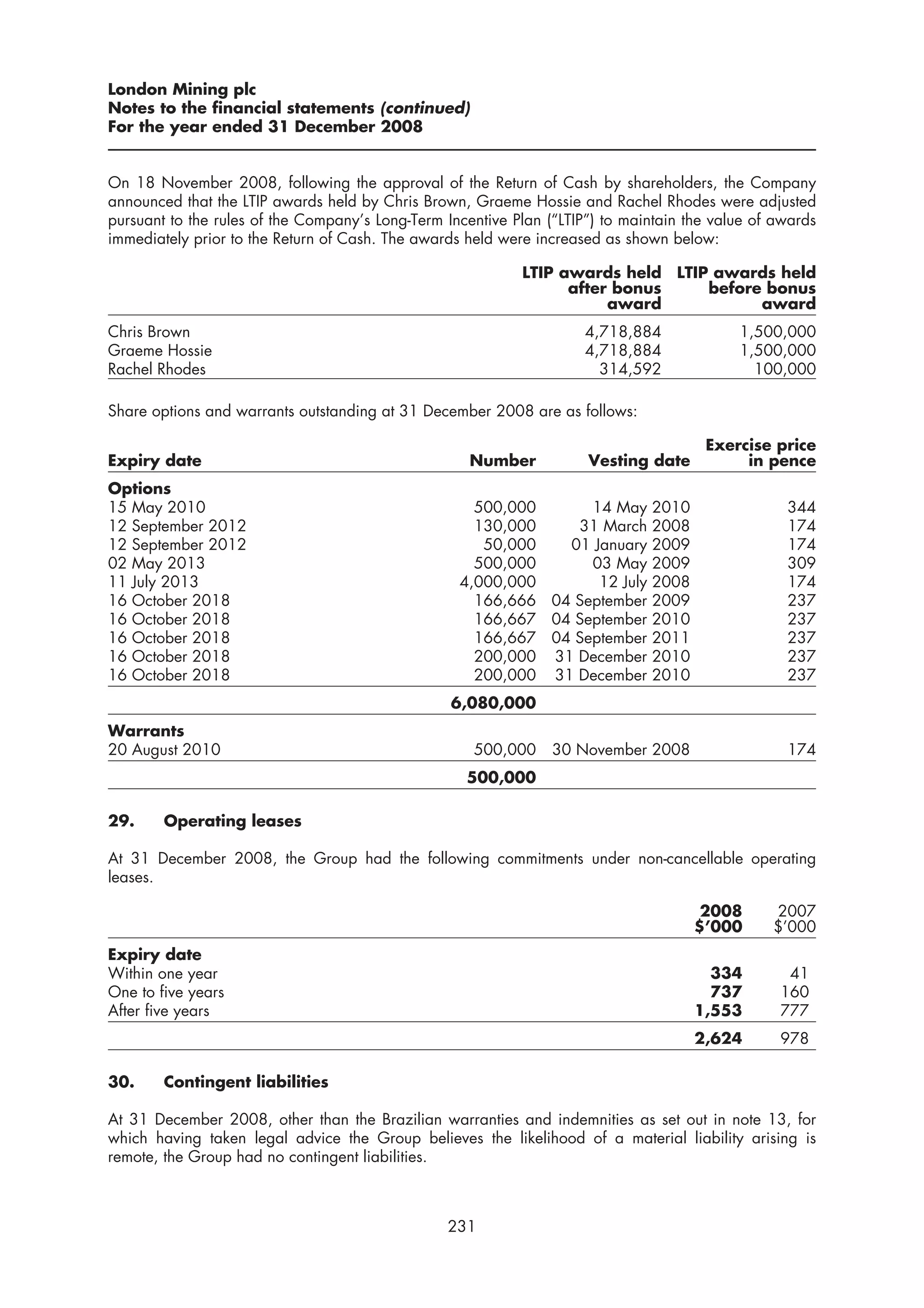 London Mining plc
Notes to the financial statements (continued)
For the year ended 31 December 2008


On 18 November 2008, following the approval of the Return of Cash by shareholders, the Company
announced that the LTIP awards held by Chris Brown, Graeme Hossie and Rachel Rhodes were adjusted
pursuant to the rules of the Company’s Long-Term Incentive Plan (“LTIP”) to maintain the value of awards
immediately prior to the Return of Cash. The awards held were increased as shown below:

                                                            LTIP awards held LTIP awards held
                                                                  after bonus    before bonus
                                                                       award           award
Chris Brown                                                           4,718,884             1,500,000
Graeme Hossie                                                         4,718,884             1,500,000
Rachel Rhodes                                                           314,592               100,000

Share options and warrants outstanding at 31 December 2008 are as follows:

                                                                                       Exercise price
Expiry date                                          Number           Vesting date          in pence
Options
15 May 2010                                          500,000      14 May 2010                      344
12 September 2012                                    130,000    31 March 2008                      174
12 September 2012                                     50,000   01 January 2009                     174
02 May 2013                                          500,000      03 May 2009                      309
11 July 2013                                       4,000,000       12 July 2008                    174
16 October 2018                                      166,666 04 September 2009                     237
16 October 2018                                      166,667 04 September 2010                     237
16 October 2018                                      166,667 04 September 2011                     237
16 October 2018                                      200,000 31 December 2010                      237
16 October 2018                                      200,000 31 December 2010                      237
                                                  6,080,000
Warrants
20 August 2010                                       500,000     30 November 2008                  174
                                                    500,000

29.     Operating leases

At 31 December 2008, the Group had the following commitments under non-cancellable operating
leases.

                                                                                       2008      2007
                                                                                      $’000      $’000
Expiry date
Within one year                                                                         334        41
One to five years                                                                       737       160
After five years                                                                      1,553       777
                                                                                      2,624       978

30.     Contingent liabilities

At 31 December 2008, other than the Brazilian warranties and indemnities as set out in note 13, for
which having taken legal advice the Group believes the likelihood of a material liability arising is
remote, the Group had no contingent liabilities.



                                                 231
 