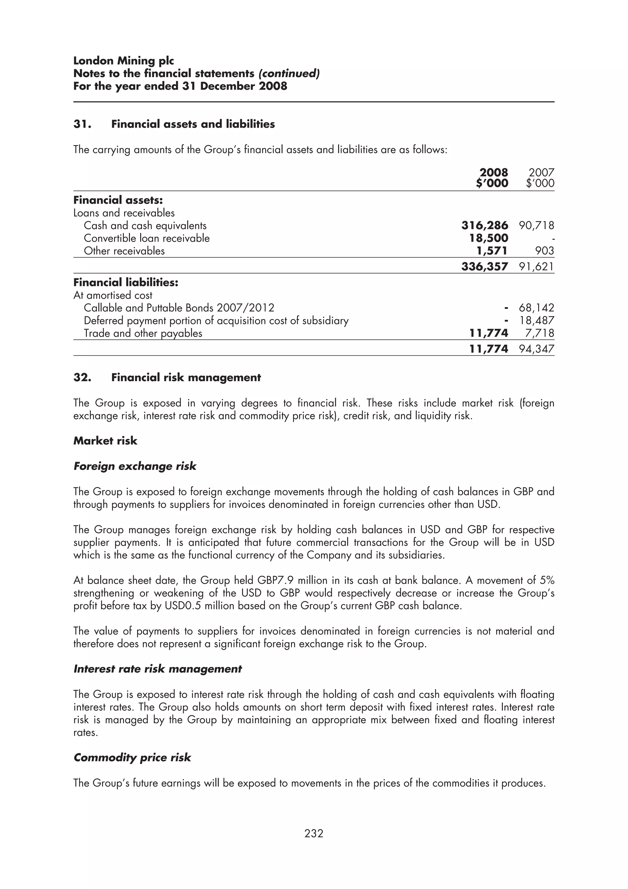 London Mining plc
Notes to the financial statements (continued)
For the year ended 31 December 2008


31.     Financial assets and liabilities

The carrying amounts of the Group’s financial assets and liabilities are as follows:

                                                                                          2008      2007
                                                                                         $’000      $’000
Financial assets:
Loans and receivables
  Cash and cash equivalents                                                            316,286 90,718
  Convertible loan receivable                                                           18,500       -
  Other receivables                                                                      1,571    903
                                                                                       336,357 91,621
Financial liabilities:
At amortised cost
  Callable and Puttable Bonds 2007/2012                                                      - 68,142
  Deferred payment portion of acquisition cost of subsidiary                                 - 18,487
  Trade and other payables                                                              11,774  7,718
                                                                                        11,774 94,347

32.     Financial risk management

The Group is exposed in varying degrees to financial risk. These risks include market risk (foreign
exchange risk, interest rate risk and commodity price risk), credit risk, and liquidity risk.

Market risk

Foreign exchange risk

The Group is exposed to foreign exchange movements through the holding of cash balances in GBP and
through payments to suppliers for invoices denominated in foreign currencies other than USD.

The Group manages foreign exchange risk by holding cash balances in USD and GBP for respective
supplier payments. It is anticipated that future commercial transactions for the Group will be in USD
which is the same as the functional currency of the Company and its subsidiaries.

At balance sheet date, the Group held GBP7.9 million in its cash at bank balance. A movement of 5%
strengthening or weakening of the USD to GBP would respectively decrease or increase the Group’s
profit before tax by USD0.5 million based on the Group’s current GBP cash balance.

The value of payments to suppliers for invoices denominated in foreign currencies is not material and
therefore does not represent a significant foreign exchange risk to the Group.

Interest rate risk management

The Group is exposed to interest rate risk through the holding of cash and cash equivalents with floating
interest rates. The Group also holds amounts on short term deposit with fixed interest rates. Interest rate
risk is managed by the Group by maintaining an appropriate mix between fixed and floating interest
rates.

Commodity price risk

The Group’s future earnings will be exposed to movements in the prices of the commodities it produces.



                                                   232
 