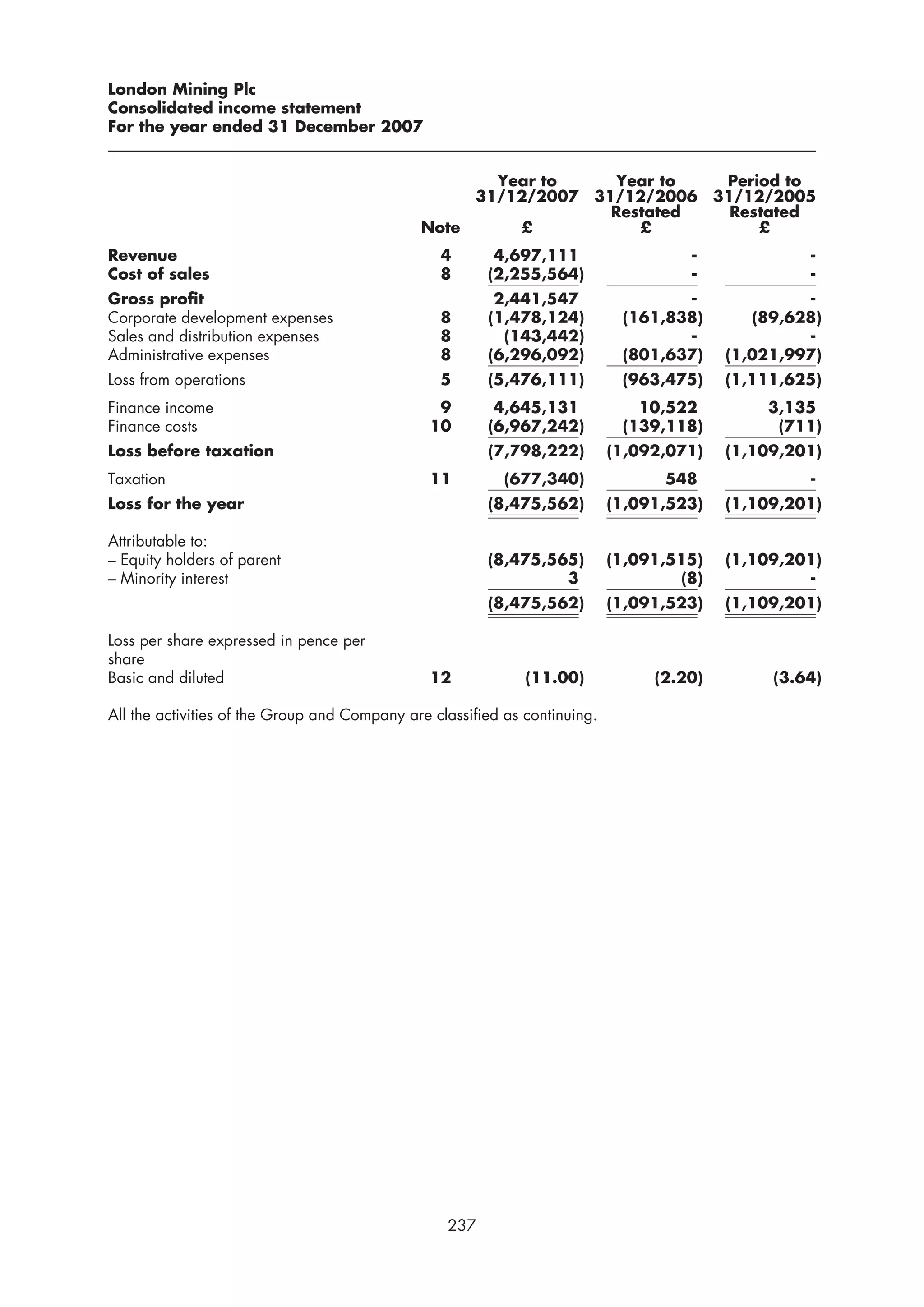 London Mining Plc
Consolidated income statement
For the year ended 31 December 2007


                                                     Year to    Year to   Period to
                                                   31/12/2007 31/12/2006 31/12/2005
                                                                Restated   Restated
                                              Note     £           £          £
Revenue                                          4       4,697,111                   -             -
Cost of sales                                    8      (2,255,564)                  -             -
Gross profit                                             2,441,547                  -              -
Corporate development expenses                   8      (1,478,124)          (161,838)       (89,628)
Sales and distribution expenses                  8        (143,442)                 -              -
Administrative expenses                          8      (6,296,092)          (801,637)    (1,021,997)
Loss from operations                             5      (5,476,111)          (963,475)    (1,111,625)
Finance income                                   9       4,645,131             10,522         3,135
Finance costs                                   10      (6,967,242)          (139,118)         (711)
Loss before taxation                                    (7,798,222)         (1,092,071)   (1,109,201)
Taxation                                        11         (677,340)              548              -
Loss for the year                                       (8,475,562)         (1,091,523)   (1,109,201)

Attributable to:
– Equity holders of parent                              (8,475,565)         (1,091,515)   (1,109,201)
– Minority interest                                              3                  (8)            -
                                                        (8,475,562)         (1,091,523)   (1,109,201)

Loss per share expressed in pence per
share
Basic and diluted                               12            (11.00)            (2.20)        (3.64)

All the activities of the Group and Company are classified as continuing.




                                                  237
 