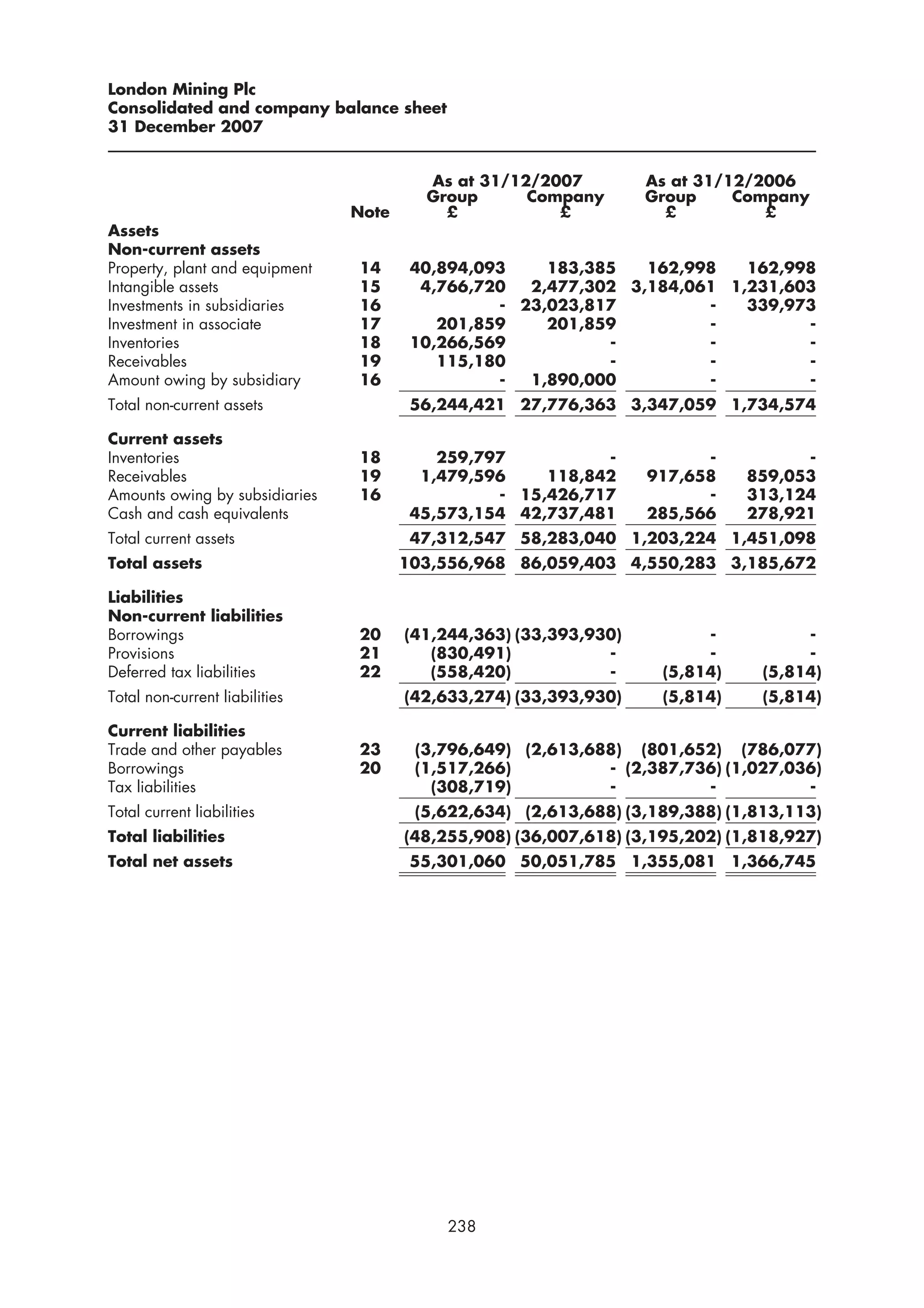 London Mining Plc
Consolidated and company balance sheet
31 December 2007


                                         As at 31/12/2007          As at 31/12/2006
                                         Group      Company        Group     Company
                                Note       £           £             £          £
Assets
Non-current assets
Property, plant and equipment   14      40,894,093    183,385   162,998   162,998
Intangible assets               15       4,766,720  2,477,302 3,184,061 1,231,603
Investments in subsidiaries     16               - 23,023,817         -   339,973
Investment in associate         17         201,859    201,859         -         -
Inventories                     18      10,266,569          -         -         -
Receivables                     19         115,180          -         -         -
Amount owing by subsidiary      16               -  1,890,000         -         -
Total non-current assets                56,244,421 27,776,363 3,347,059 1,734,574

Current assets
Inventories                     18         259,797          -            -           -
Receivables                     19       1,479,596    118,842      917,658     859,053
Amounts owing by subsidiaries   16               - 15,426,717            -     313,124
Cash and cash equivalents               45,573,154 42,737,481      285,566     278,921
Total current assets                    47,312,547 58,283,040 1,203,224 1,451,098
Total assets                           103,556,968 86,059,403 4,550,283 3,185,672

Liabilities
Non-current liabilities
Borrowings                      20     (41,244,363) (33,393,930)          -           -
Provisions                      21        (830,491)           -           -           -
Deferred tax liabilities        22        (558,420)           -      (5,814)     (5,814)
Total non-current liabilities          (42,633,274) (33,393,930)     (5,814)     (5,814)

Current liabilities
Trade and other payables        23      (3,796,649) (2,613,688) (801,652) (786,077)
Borrowings                      20      (1,517,266)          - (2,387,736) (1,027,036)
Tax liabilities                           (308,719)          -          -           -
Total current liabilities               (5,622,634) (2,613,688) (3,189,388) (1,813,113)
Total liabilities                      (48,255,908) (36,007,618) (3,195,202) (1,818,927)
Total net assets                        55,301,060 50,051,785 1,355,081 1,366,745




                                            238
 