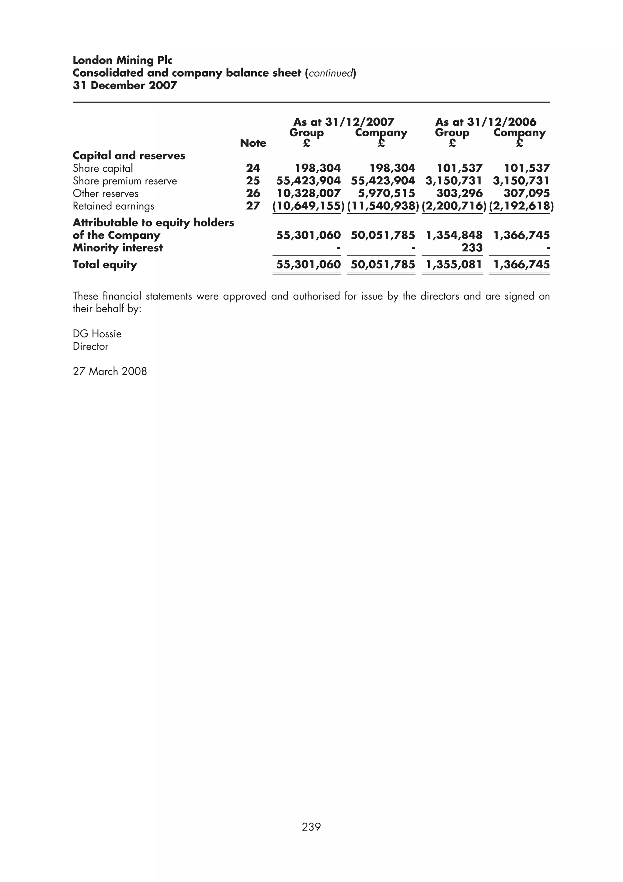 London Mining Plc
Consolidated and company balance sheet (continued)
31 December 2007


                                             As at 31/12/2007              As at 31/12/2006
                                             Group     Company             Group     Company
                                   Note        £           £                 £          £
Capital and reserves
Share capital                       24        198,304      198,304     101,537     101,537
Share premium reserve               25     55,423,904 55,423,904 3,150,731 3,150,731
Other reserves                      26     10,328,007    5,970,515     303,296     307,095
Retained earnings                   27    (10,649,155) (11,540,938) (2,200,716) (2,192,618)
Attributable to equity holders
of the Company                            55,301,060 50,051,785 1,354,848 1,366,745
Minority interest                                  -          -       233         -
Total equity                              55,301,060 50,051,785 1,355,081 1,366,745


These financial statements were approved and authorised for issue by the directors and are signed on
their behalf by:

DG Hossie
Director

27 March 2008




                                               239
 