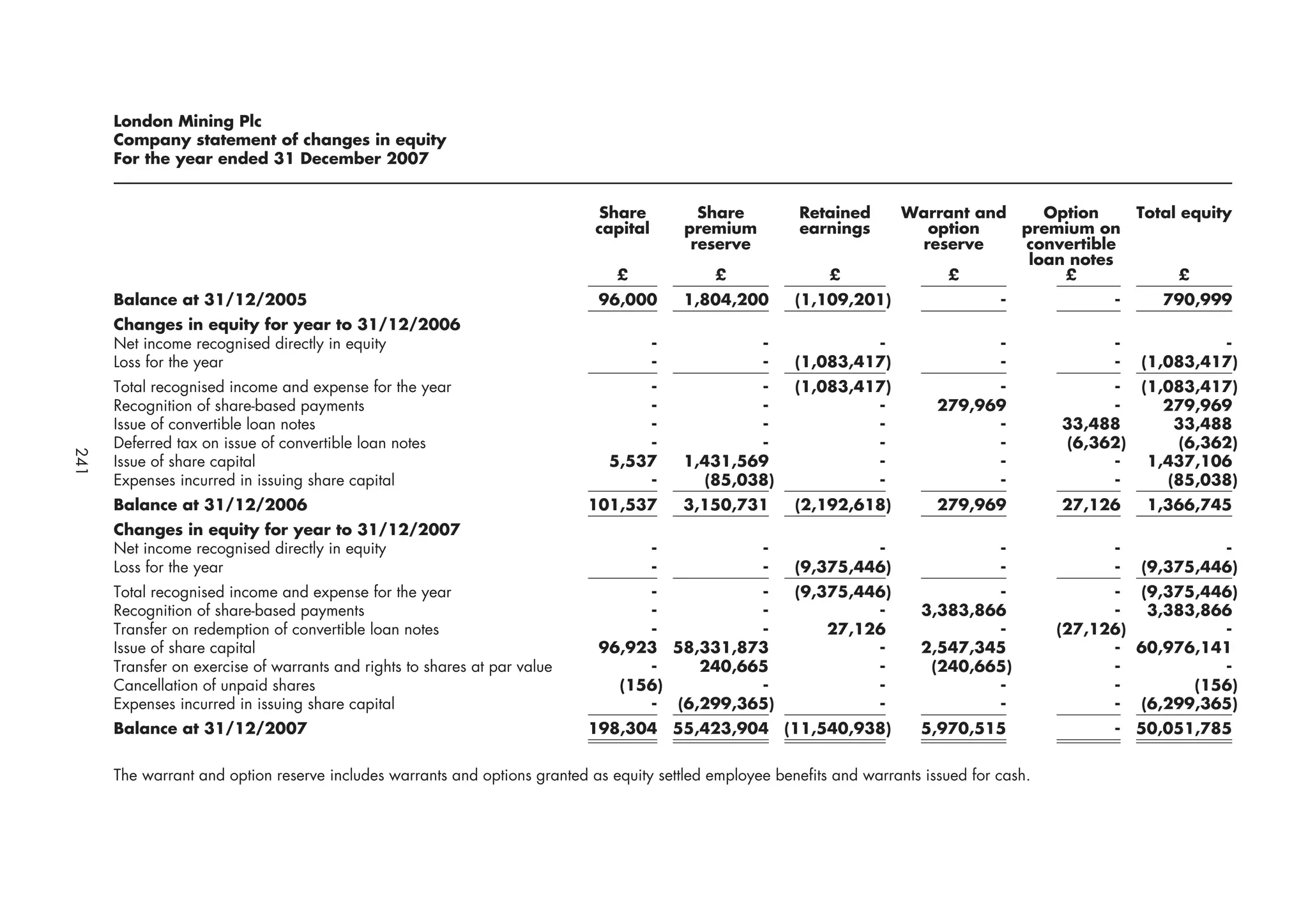 London Mining Plc
      Company statement of changes in equity
      For the year ended 31 December 2007


                                                                            Share           Share         Retained       Warrant and    Option           Total equity
                                                                            capital       premium         earnings         option    premium on
                                                                                           reserve                        reserve    convertible
                                                                                                                                      loan notes
                                                                               £             £                £              £            £                   £
      Balance at 31/12/2005                                                 96,000        1,804,200       (1,109,201)                  -             -      790,999
      Changes in equity for year to 31/12/2006
      Net income recognised directly in equity                                        -              -             -                   -             -            -
      Loss for the year                                                               -              -    (1,083,417)                  -             -   (1,083,417)
      Total recognised income and expense for the year                            -               -       (1,083,417)               -               - (1,083,417)
      Recognition of share-based payments                                         -               -                -          279,969               -    279,969
      Issue of convertible loan notes                                             -               -                -                -          33,488     33,488
      Deferred tax on issue of convertible loan notes                             -               -                -                -          (6,362)    (6,362)
241




      Issue of share capital                                                  5,537       1,431,569                -                -               -  1,437,106
      Expenses incurred in issuing share capital                                  -         (85,038)               -                -               -    (85,038)
      Balance at 31/12/2006                                                101,537        3,150,731       (2,192,618)         279,969          27,126     1,366,745
      Changes in equity for year to 31/12/2007
      Net income recognised directly in equity                                        -              -             -                   -             -            -
      Loss for the year                                                               -              -    (9,375,446)                  -             -   (9,375,446)
      Total recognised income and expense for the year                           -          -             (9,375,446)              -                 - (9,375,446)
      Recognition of share-based payments                                        -          -                      -       3,383,866                 -  3,383,866
      Transfer on redemption of convertible loan notes                           -          -                 27,126               -           (27,126)         -
      Issue of share capital                                                96,923 58,331,873                      -       2,547,345                 - 60,976,141
      Transfer on exercise of warrants and rights to shares at par value         -    240,665                      -        (240,665)                -          -
      Cancellation of unpaid shares                                           (156)         -                      -               -                 -       (156)
      Expenses incurred in issuing share capital                                 - (6,299,365)                     -               -                 - (6,299,365)
      Balance at 31/12/2007                                                198,304 55,423,904            (11,540,938)      5,970,515                 - 50,051,785


      The warrant and option reserve includes warrants and options granted as equity settled employee benefits and warrants issued for cash.
 
