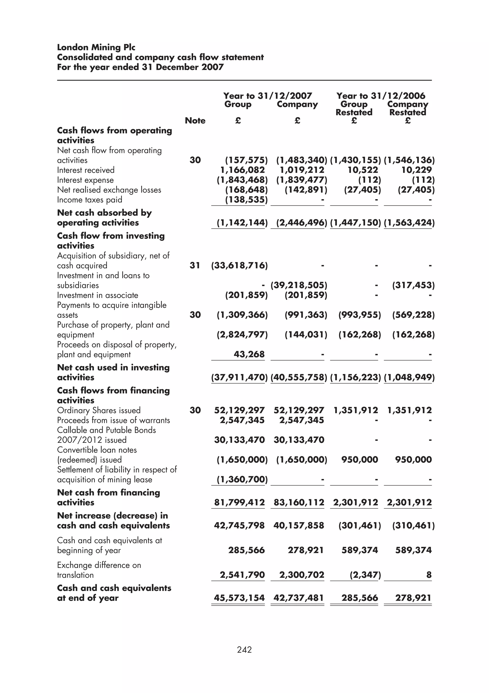 London Mining Plc
Consolidated and company cash flow statement
For the year ended 31 December 2007


                                                 Year to 31/12/2007         Year to 31/12/2006
                                                 Group       Company         Group     Company
                                                                            Restated   Restated
                                        Note        £             £            £          £
Cash flows from operating
activities
Net cash flow from operating
activities                              30        (157,575)   (1,483,340) (1,430,155) (1,546,136)
Interest received                                1,166,082     1,019,212      10,522      10,229
Interest expense                                (1,843,468)   (1,839,477)       (112)       (112)
Net realised exchange losses                      (168,648)     (142,891)    (27,405)    (27,405)
Income taxes paid                                 (138,535)            -           -           -
Net cash absorbed by
operating activities                            (1,142,144)   (2,446,496) (1,447,150) (1,563,424)
Cash flow from investing
activities
Acquisition of subsidiary, net of
cash acquired                           31     (33,618,716)            -            -             -
Investment in and loans to
subsidiaries                                             - (39,218,505)             -     (317,453)
Investment in associate                           (201,859)   (201,859)             -            -
Payments to acquire intangible
assets                                  30      (1,309,366)     (991,363)    (993,955)    (569,228)
Purchase of property, plant and
equipment                                       (2,824,797)     (144,031)    (162,268)    (162,268)
Proceeds on disposal of property,
plant and equipment                                43,268              -            -             -
Net cash used in investing
activities                                     (37,911,470) (40,555,758) (1,156,223) (1,048,949)
Cash flows from financing
activities
Ordinary Shares issued                  30     52,129,297     52,129,297    1,351,912    1,351,912
Proceeds from issue of warrants                 2,547,345      2,547,345            -            -
Callable and Putable Bonds
2007/2012 issued                               30,133,470     30,133,470            -             -
Convertible loan notes
(redeemed) issued                               (1,650,000)   (1,650,000)    950,000      950,000
Settlement of liability in respect of
acquisition of mining lease                     (1,360,700)            -            -             -
Net cash from financing
activities                                     81,799,412     83,160,112    2,301,912    2,301,912
Net increase (decrease) in
cash and cash equivalents                      42,745,798     40,157,858     (301,461)    (310,461)
Cash and cash equivalents at
beginning of year                                 285,566       278,921      589,374      589,374
Exchange difference on
translation                                     2,541,790      2,300,702       (2,347)           8
Cash and cash equivalents
at end of year                                 45,573,154     42,737,481     285,566      278,921




                                                    242
 