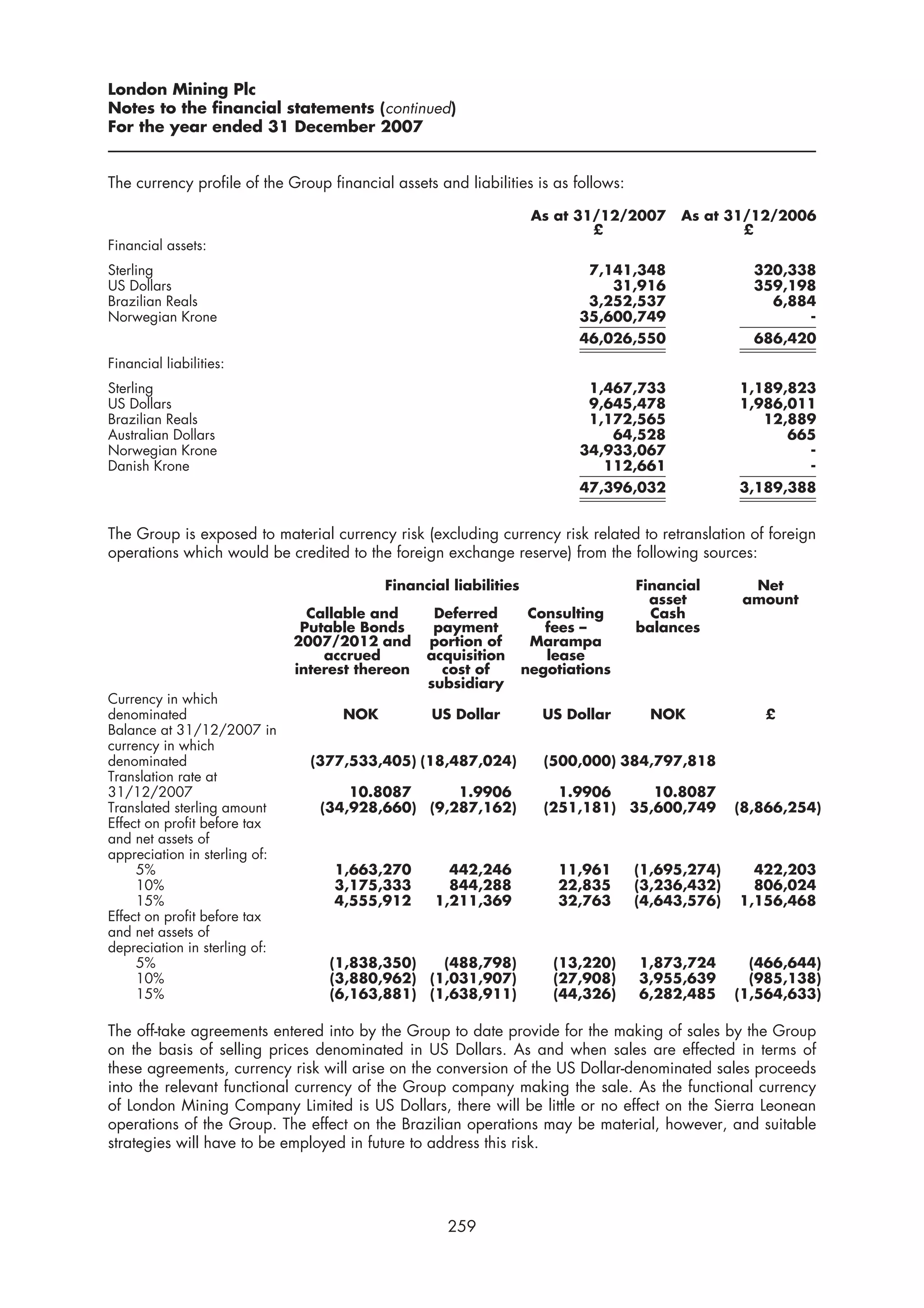 London Mining Plc
Notes to the financial statements (continued)
For the year ended 31 December 2007


The currency profile of the Group financial assets and liabilities is as follows:

                                                                    As at 31/12/2007      As at 31/12/2006
                                                                            £                     £
Financial assets:
Sterling                                                                   7,141,348                320,338
US Dollars                                                                    31,916                359,198
Brazilian Reals                                                            3,252,537                  6,884
Norwegian Krone                                                           35,600,749                      -
                                                                          46,026,550                686,420
Financial liabilities:
Sterling                                                                   1,467,733              1,189,823
US Dollars                                                                 9,645,478              1,986,011
Brazilian Reals                                                            1,172,565                 12,889
Australian Dollars                                                            64,528                    665
Norwegian Krone                                                           34,933,067                      -
Danish Krone                                                                 112,661                      -
                                                                          47,396,032              3,189,388


The Group is exposed to material currency risk (excluding currency risk related to retranslation of foreign
operations which would be credited to the foreign exchange reserve) from the following sources:

                                           Financial liabilities                    Financial       Net
                                                                                      asset        amount
                                 Callable and      Deferred         Consulting        Cash
                                Putable Bonds      payment            fees –        balances
                               2007/2012 and      portion of        Marampa
                                   accrued        acquisition         lease
                               interest thereon     cost of        negotiations
                                                  subsidiary
Currency in which
denominated                          NOK          US Dollar          US Dollar        NOK            £
Balance at 31/12/2007 in
currency in which
denominated                      (377,533,405) (18,487,024)           (500,000) 384,797,818
Translation rate at
31/12/2007                            10.8087      1.9906               1.9906     10.8087
Translated sterling amount        (34,928,660) (9,287,162)            (251,181) 35,600,749        (8,866,254)
Effect on profit before tax
and net assets of
appreciation in sterling of:
     5%                             1,663,270        442,246           11,961       (1,695,274)     422,203
     10%                            3,175,333        844,288           22,835       (3,236,432)     806,024
     15%                            4,555,912      1,211,369           32,763       (4,643,576)   1,156,468
Effect on profit before tax
and net assets of
depreciation in sterling of:
     5%                            (1,838,350)   (488,798)             (13,220)     1,873,724       (466,644)
     10%                           (3,880,962) (1,031,907)             (27,908)     3,955,639       (985,138)
     15%                           (6,163,881) (1,638,911)             (44,326)     6,282,485     (1,564,633)

The off-take agreements entered into by the Group to date provide for the making of sales by the Group
on the basis of selling prices denominated in US Dollars. As and when sales are effected in terms of
these agreements, currency risk will arise on the conversion of the US Dollar-denominated sales proceeds
into the relevant functional currency of the Group company making the sale. As the functional currency
of London Mining Company Limited is US Dollars, there will be little or no effect on the Sierra Leonean
operations of the Group. The effect on the Brazilian operations may be material, however, and suitable
strategies will have to be employed in future to address this risk.




                                                     259
 