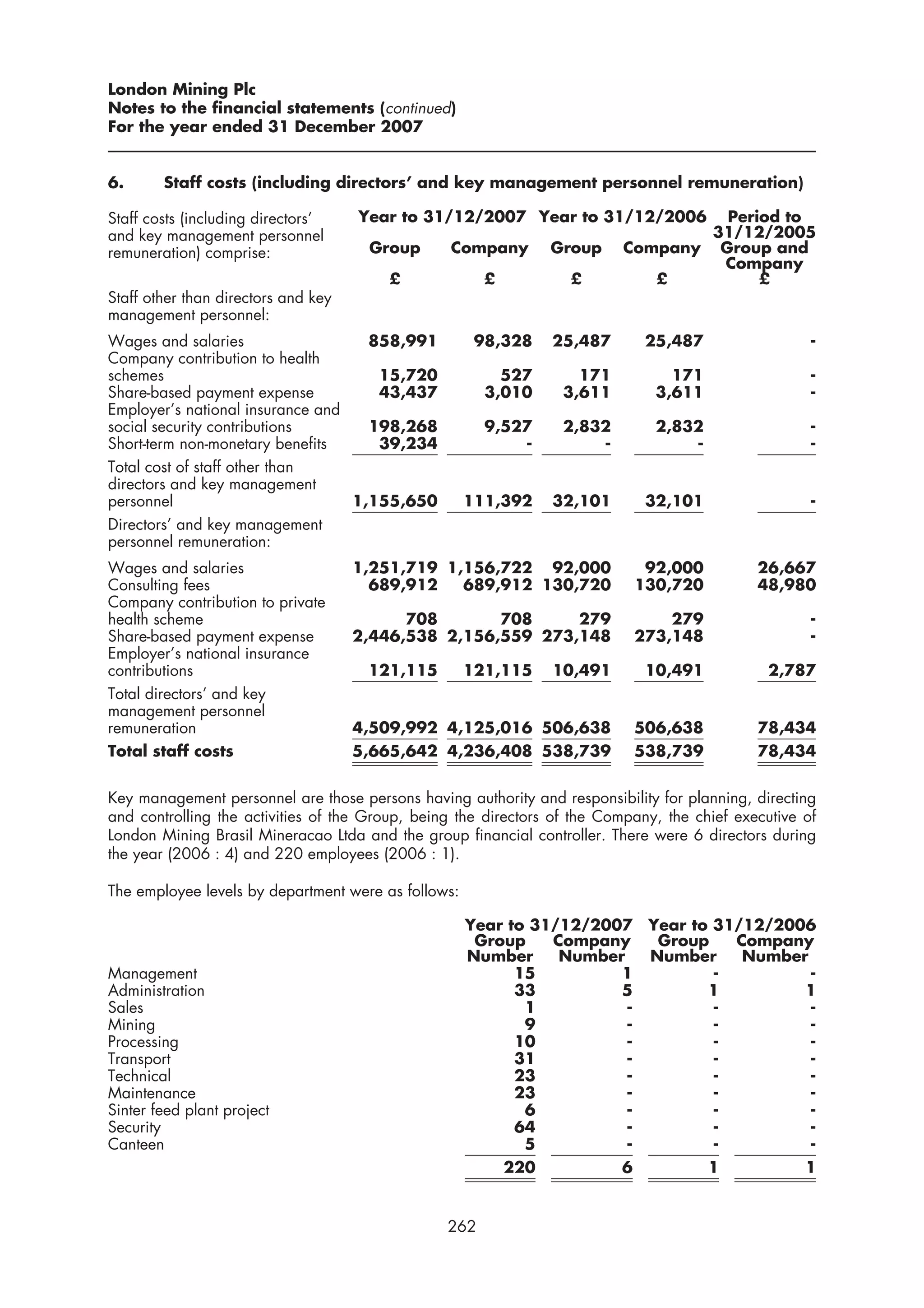 London Mining Plc
Notes to the financial statements (continued)
For the year ended 31 December 2007


6.      Staff costs (including directors’ and key management personnel remuneration)

Staff costs (including directors’    Year to 31/12/2007 Year to 31/12/2006         Period to
and key management personnel                                                      31/12/2005
remuneration) comprise:               Group      Company        Group     Company Group and
                                                                                   Company
                                        £              £           £         £         £
Staff other than directors and key
management personnel:
Wages and salaries                  858,991           98,328    25,487        25,487                  -
Company contribution to health
schemes                              15,720              527        171          171                  -
Share-based payment expense          43,437            3,010      3,611        3,611                  -
Employer’s national insurance and
social security contributions       198,268            9,527      2,832        2,832                  -
Short-term non-monetary benefits     39,234                -          -            -                  -
Total cost of staff other than
directors and key management
personnel                         1,155,650          111,392    32,101        32,101                  -
Directors’ and key management
personnel remuneration:
Wages and salaries                   1,251,719 1,156,722 92,000              92,000           26,667
Consulting fees                        689,912   689,912 130,720            130,720           48,980
Company contribution to private
health scheme                              708       708     279                279                   -
Share-based payment expense          2,446,538 2,156,559 273,148            273,148                   -
Employer’s national insurance
contributions                         121,115        121,115    10,491        10,491            2,787
Total directors’ and key
management personnel
remuneration                         4,509,992 4,125,016 506,638            506,638           78,434
Total staff costs                    5,665,642 4,236,408 538,739            538,739           78,434


Key management personnel are those persons having authority and responsibility for planning, directing
and controlling the activities of the Group, being the directors of the Company, the chief executive of
London Mining Brasil Mineracao Ltda and the group financial controller. There were 6 directors during
the year (2006 : 4) and 220 employees (2006 : 1).

The employee levels by department were as follows:

                                                     Year to 31/12/2007 Year to 31/12/2006
                                                      Group    Company    Group   Company
                                                     Number     Number   Number    Number
Management                                                 15         1         -         -
Administration                                             33         5        1         1
Sales                                                       1          -        -         -
Mining                                                      9          -        -         -
Processing                                                 10          -        -         -
Transport                                                  31          -        -         -
Technical                                                  23          -        -         -
Maintenance                                                23          -        -         -
Sinter feed plant project                                   6          -        -         -
Security                                                   64          -        -         -
Canteen                                                     5          -        -         -
                                                         220          6        1         1


                                                 262
 