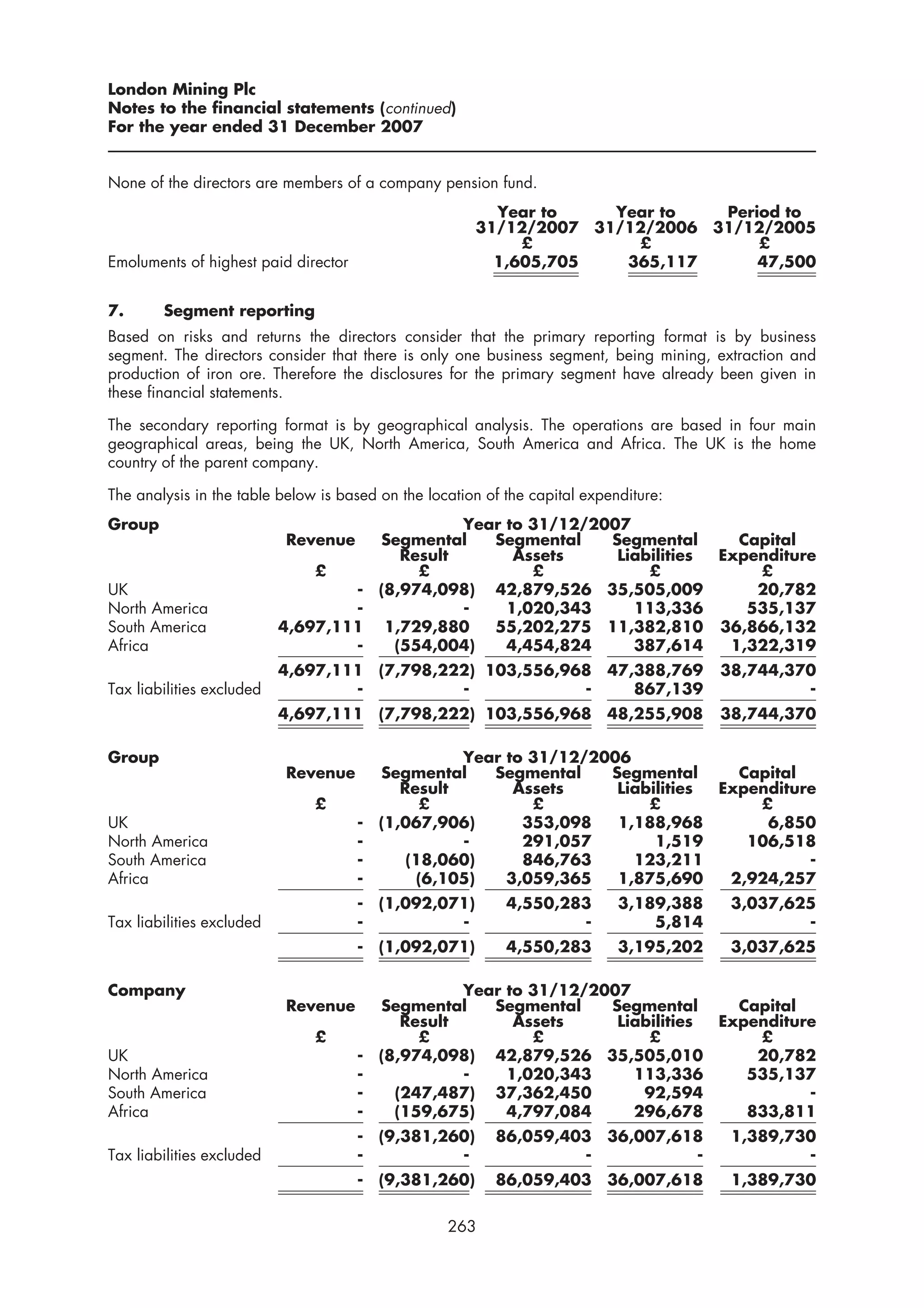 London Mining Plc
Notes to the financial statements (continued)
For the year ended 31 December 2007


None of the directors are members of a company pension fund.
                                                         Year to    Year to   Period to
                                                       31/12/2007 31/12/2006 31/12/2005
                                                            £         £           £
Emoluments of highest paid director                      1,605,705   365,117      47,500


7.      Segment reporting
Based on risks and returns the directors consider that the primary reporting format is by business
segment. The directors consider that there is only one business segment, being mining, extraction and
production of iron ore. Therefore the disclosures for the primary segment have already been given in
these financial statements.

The secondary reporting format is by geographical analysis. The operations are based in four main
geographical areas, being the UK, North America, South America and Africa. The UK is the home
country of the parent company.

The analysis in the table below is based on the location of the capital expenditure:
Group                                               Year to 31/12/2007
                           Revenue        Segmental    Segmental    Segmental      Capital
                                             Result       Assets     Liabilities Expenditure
                               £               £            £            £           £
UK                                 -      (8,974,098) 42,879,526 35,505,009          20,782
North America                      -                -    1,020,343     113,336      535,137
South America              4,697,111       1,729,880   55,202,275 11,382,810 36,866,132
Africa                             -        (554,004)    4,454,824     387,614    1,322,319
                           4,697,111 (7,798,222) 103,556,968               47,388,769    38,744,370
Tax liabilities excluded           -          -            -                  867,139             -
                           4,697,111 (7,798,222) 103,556,968               48,255,908    38,744,370

Group                                               Year to 31/12/2006
                           Revenue        Segmental    Segmental    Segmental      Capital
                                             Result       Assets     Liabilities Expenditure
                               £                £           £            £           £
UK                                    -   (1,067,906)      353,098   1,188,968        6,850
North America                         -             -      291,057        1,519     106,518
South America                         -       (18,060)     846,763     123,211             -
Africa                                -        (6,105)   3,059,365   1,875,690    2,924,257
                                      - (1,092,071)         4,550,283        3,189,388    3,037,625
Tax liabilities excluded              -          -                  -            5,814            -
                                      - (1,092,071)         4,550,283        3,195,202    3,037,625

Company                                             Year to 31/12/2007
                           Revenue        Segmental    Segmental    Segmental      Capital
                                             Result       Assets     Liabilities Expenditure
                               £               £            £            £           £
UK                                    -   (8,974,098) 42,879,526 35,505,010          20,782
North America                         -             -    1,020,343     113,336      535,137
South America                         -     (247,487) 37,362,450        92,594             -
Africa                                -     (159,675)    4,797,084     296,678      833,811
                                      - (9,381,260)       86,059,403       36,007,618     1,389,730
Tax liabilities excluded              -          -                 -                -             -
                                      - (9,381,260)       86,059,403       36,007,618     1,389,730


                                                   263
 