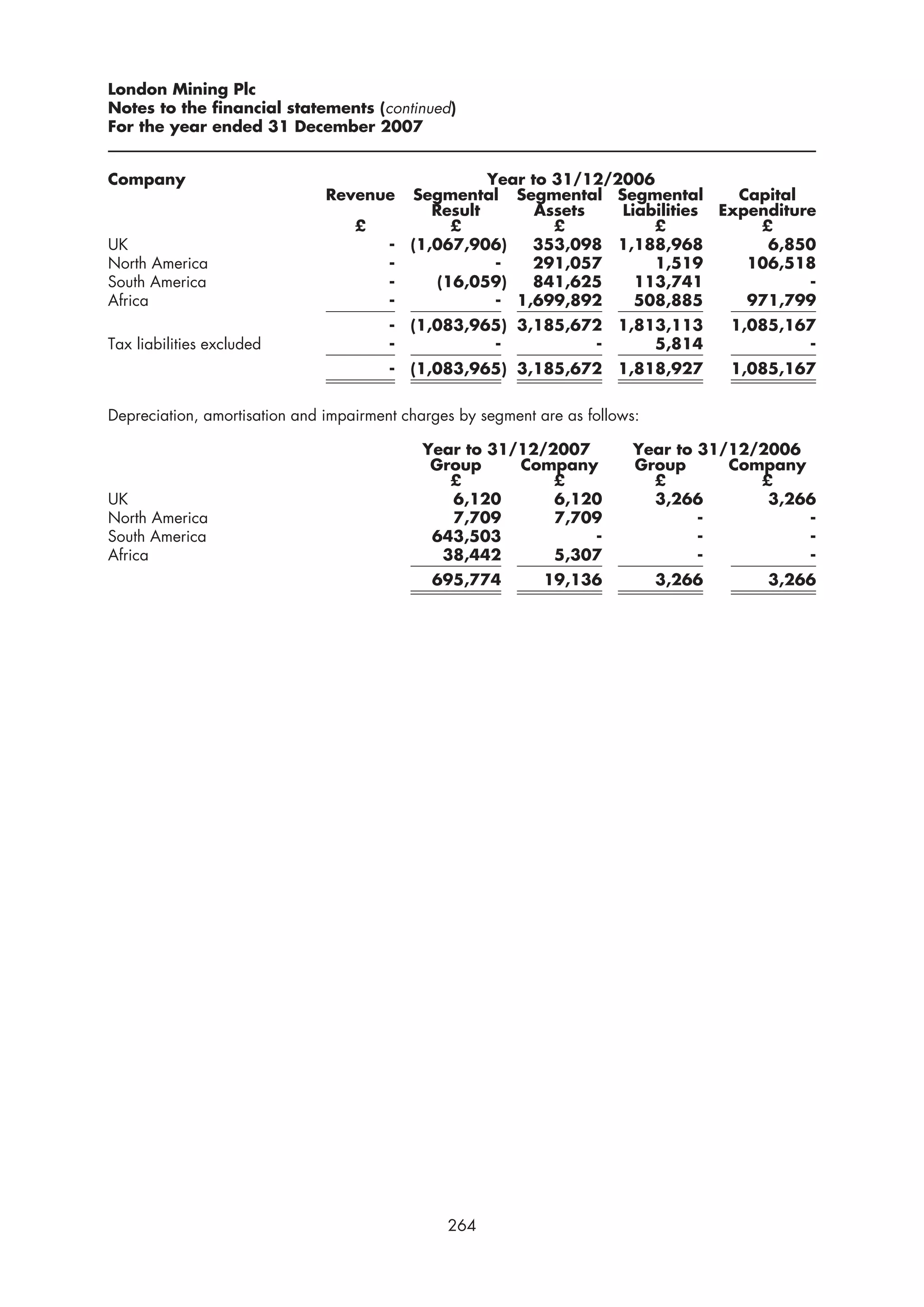 London Mining Plc
Notes to the financial statements (continued)
For the year ended 31 December 2007


Company                                               Year to 31/12/2006
                               Revenue      Segmental Segmental Segmental          Capital
                                               Result       Assets   Liabilities Expenditure
                                   £              £           £          £           £
UK                                      -   (1,067,906)    353,098 1,188,968          6,850
North America                           -              -   291,057       1,519      106,518
South America                           -       (16,059)   841,625     113,741             -
Africa                                  -              - 1,699,892     508,885      971,799
                                        - (1,083,965) 3,185,672         1,813,113      1,085,167
Tax liabilities excluded                -          -          -             5,814              -
                                        - (1,083,965) 3,185,672         1,818,927      1,085,167


Depreciation, amortisation and impairment charges by segment are as follows:

                                             Year to 31/12/2007            Year to 31/12/2006
                                              Group     Company            Group      Company
                                                £           £                £           £
UK                                              6,120       6,120            3,266        3,266
North America                                   7,709       7,709                  -          -
South America                                 643,503           -                  -          -
Africa                                         38,442       5,307                  -          -
                                              695,774         19,136           3,266      3,266




                                                264
 