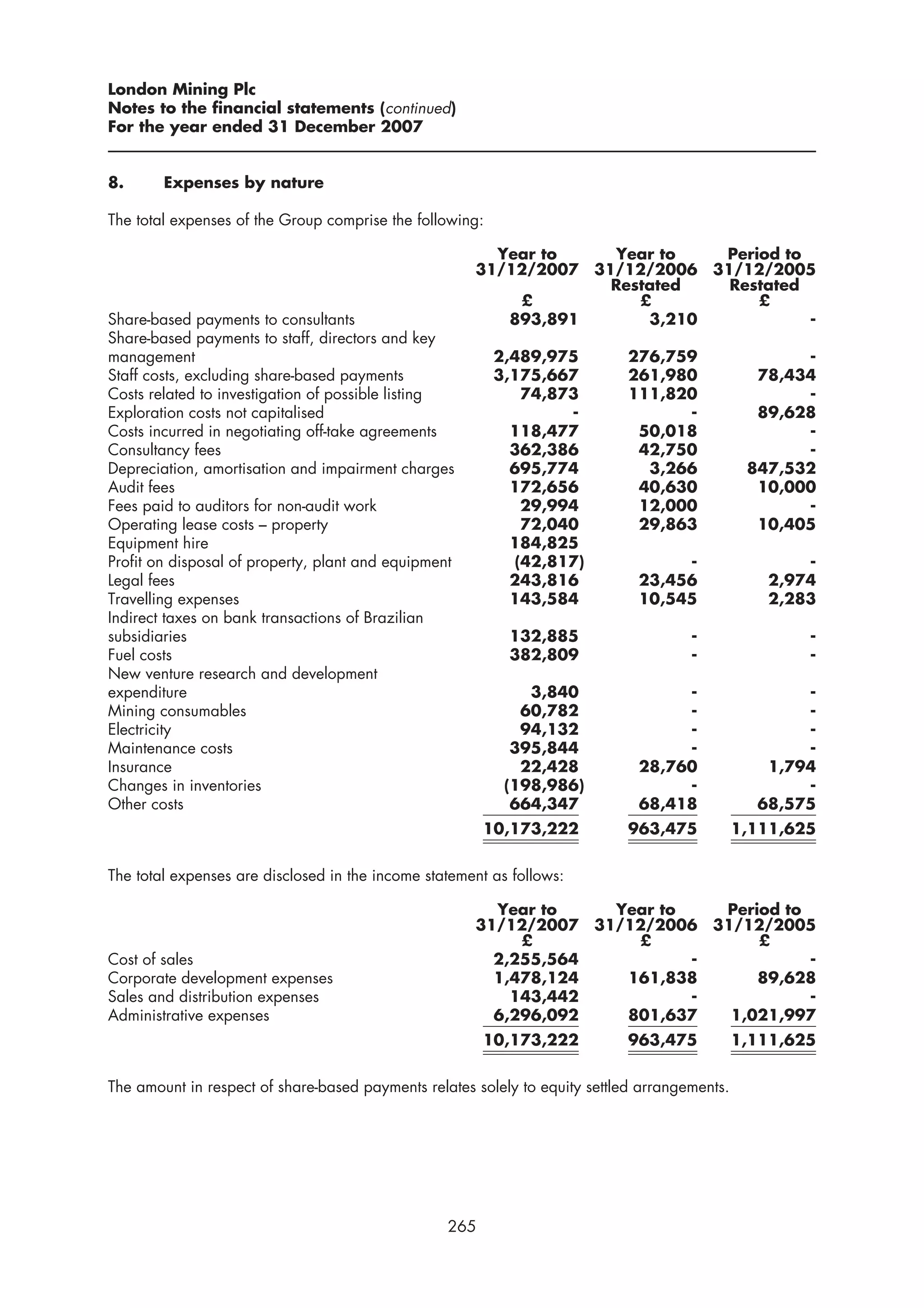 London Mining Plc
Notes to the financial statements (continued)
For the year ended 31 December 2007


8.      Expenses by nature

The total expenses of the Group comprise the following:

                                                        Year to    Year to   Period to
                                                      31/12/2007 31/12/2006 31/12/2005
                                                                   Restated   Restated
                                                          £           £          £
Share-based payments to consultants                      893,891       3,210           -
Share-based payments to staff, directors and key
management                                                2,489,975         276,759                   -
Staff costs, excluding share-based payments               3,175,667         261,980              78,434
Costs related to investigation of possible listing           74,873         111,820                   -
Exploration costs not capitalised                                 -               -              89,628
Costs incurred in negotiating off-take agreements           118,477          50,018                   -
Consultancy fees                                            362,386          42,750                   -
Depreciation, amortisation and impairment charges           695,774           3,266             847,532
Audit fees                                                  172,656          40,630              10,000
Fees paid to auditors for non-audit work                     29,994          12,000                   -
Operating lease costs – property                             72,040          29,863              10,405
Equipment hire                                              184,825
Profit on disposal of property, plant and equipment         (42,817)               -                  -
Legal fees                                                  243,816           23,456              2,974
Travelling expenses                                         143,584           10,545              2,283
Indirect taxes on bank transactions of Brazilian
subsidiaries                                               132,885                    -                -
Fuel costs                                                 382,809                    -                -
New venture research and development
expenditure                                                   3,840                -                  -
Mining consumables                                           60,782                -                  -
Electricity                                                  94,132                -                  -
Maintenance costs                                           395,844                -                  -
Insurance                                                    22,428           28,760              1,794
Changes in inventories                                     (198,986)               -                  -
Other costs                                                 664,347           68,418             68,575
                                                        10,173,222          963,475            1,111,625


The total expenses are disclosed in the income statement as follows:

                                                        Year to    Year to   Period to
                                                      31/12/2007 31/12/2006 31/12/2005
                                                           £         £           £
Cost of sales                                           2,255,564          -           -
Corporate development expenses                          1,478,124   161,838      89,628
Sales and distribution expenses                           143,442          -           -
Administrative expenses                                 6,296,092   801,637   1,021,997
                                                        10,173,222          963,475            1,111,625


The amount in respect of share-based payments relates solely to equity settled arrangements.




                                                  265
 
