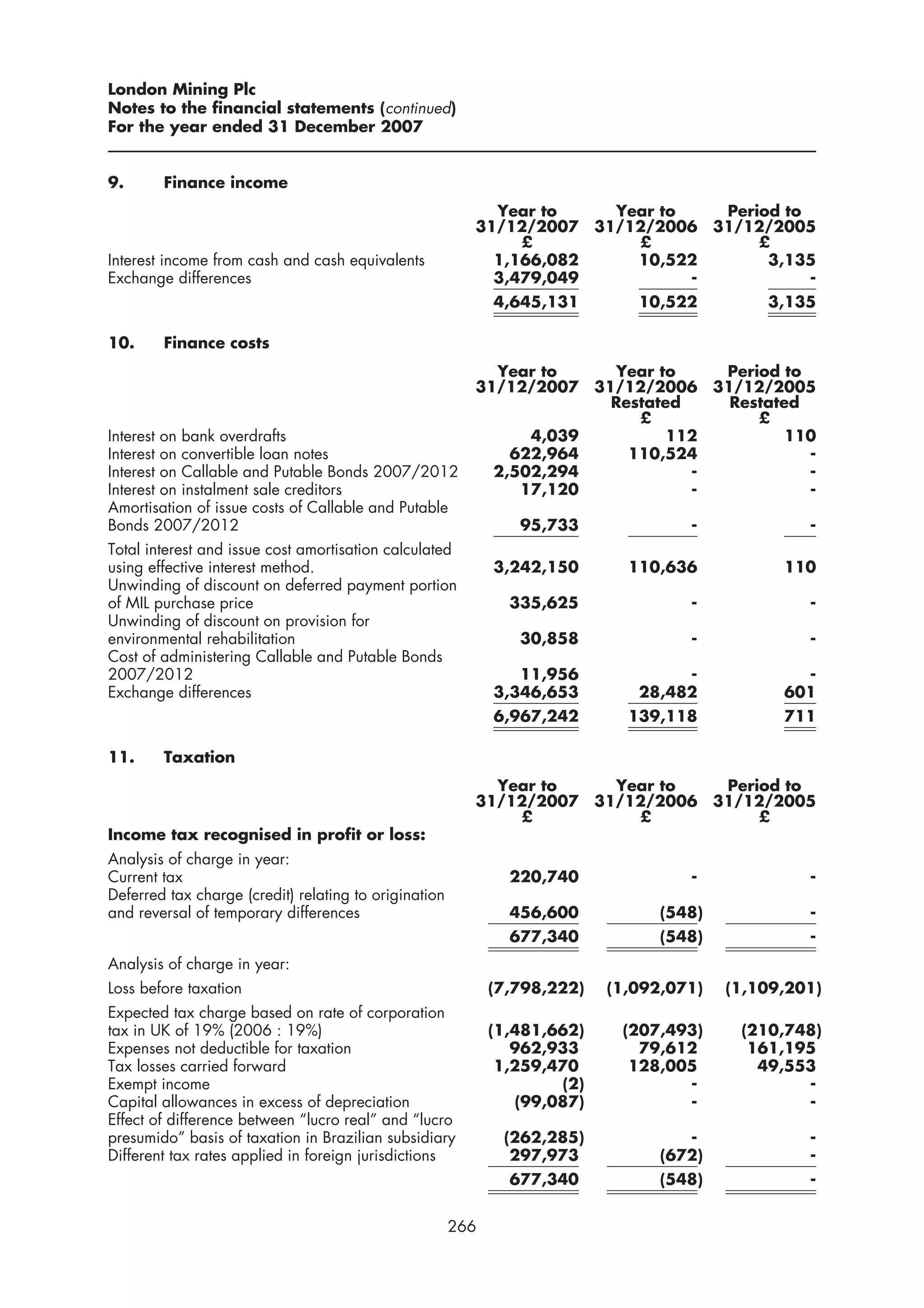 London Mining Plc
Notes to the financial statements (continued)
For the year ended 31 December 2007


9.      Finance income
                                                           Year to    Year to   Period to
                                                         31/12/2007 31/12/2006 31/12/2005
                                                              £         £           £
Interest income from cash and cash equivalents             1,166,082    10,522       3,135
Exchange differences                                       3,479,049          -           -
                                                             4,645,131        10,522         3,135

10.     Finance costs
                                                           Year to    Year to    Period to
                                                         31/12/2007 31/12/2006 31/12/2005
                                                                      Restated   Restated
                                                                         £           £
Interest on bank overdrafts                                    4,039         112        110
Interest on convertible loan notes                           622,964    110,524            -
Interest on Callable and Putable Bonds 2007/2012           2,502,294           -           -
Interest on instalment sale creditors                         17,120           -           -
Amortisation of issue costs of Callable and Putable
Bonds 2007/2012                                                 95,733              -             -
Total interest and issue cost amortisation calculated
using effective interest method.                             3,242,150       110,636           110
Unwinding of discount on deferred payment portion
of MIL purchase price                                          335,625              -             -
Unwinding of discount on provision for
environmental rehabilitation                                    30,858              -             -
Cost of administering Callable and Putable Bonds
2007/2012                                                       11,956             -             -
Exchange differences                                         3,346,653        28,482           601
                                                             6,967,242       139,118           711

11.     Taxation
                                                           Year to    Year to   Period to
                                                         31/12/2007 31/12/2006 31/12/2005
                                                             £          £           £
Income tax recognised in profit or loss:
Analysis of charge in year:
Current tax                                                    220,740              -             -
Deferred tax charge (credit) relating to origination
and reversal of temporary differences                          456,600           (548)            -
                                                               677,340           (548)            -
Analysis of charge in year:
Loss before taxation                                         (7,798,222)   (1,092,071)   (1,109,201)
Expected tax charge based on rate of corporation
tax in UK of 19% (2006 : 19%)                                (1,481,662)    (207,493)     (210,748)
Expenses not deductible for taxation                            962,933       79,612       161,195
Tax losses carried forward                                    1,259,470      128,005        49,553
Exempt income                                                        (2)           -             -
Capital allowances in excess of depreciation                    (99,087)           -             -
Effect of difference between “lucro real” and “lucro
presumido” basis of taxation in Brazilian subsidiary          (262,285)             -             -
Different tax rates applied in foreign jurisdictions           297,973           (672)            -
                                                               677,340           (548)            -


                                                       266
 
