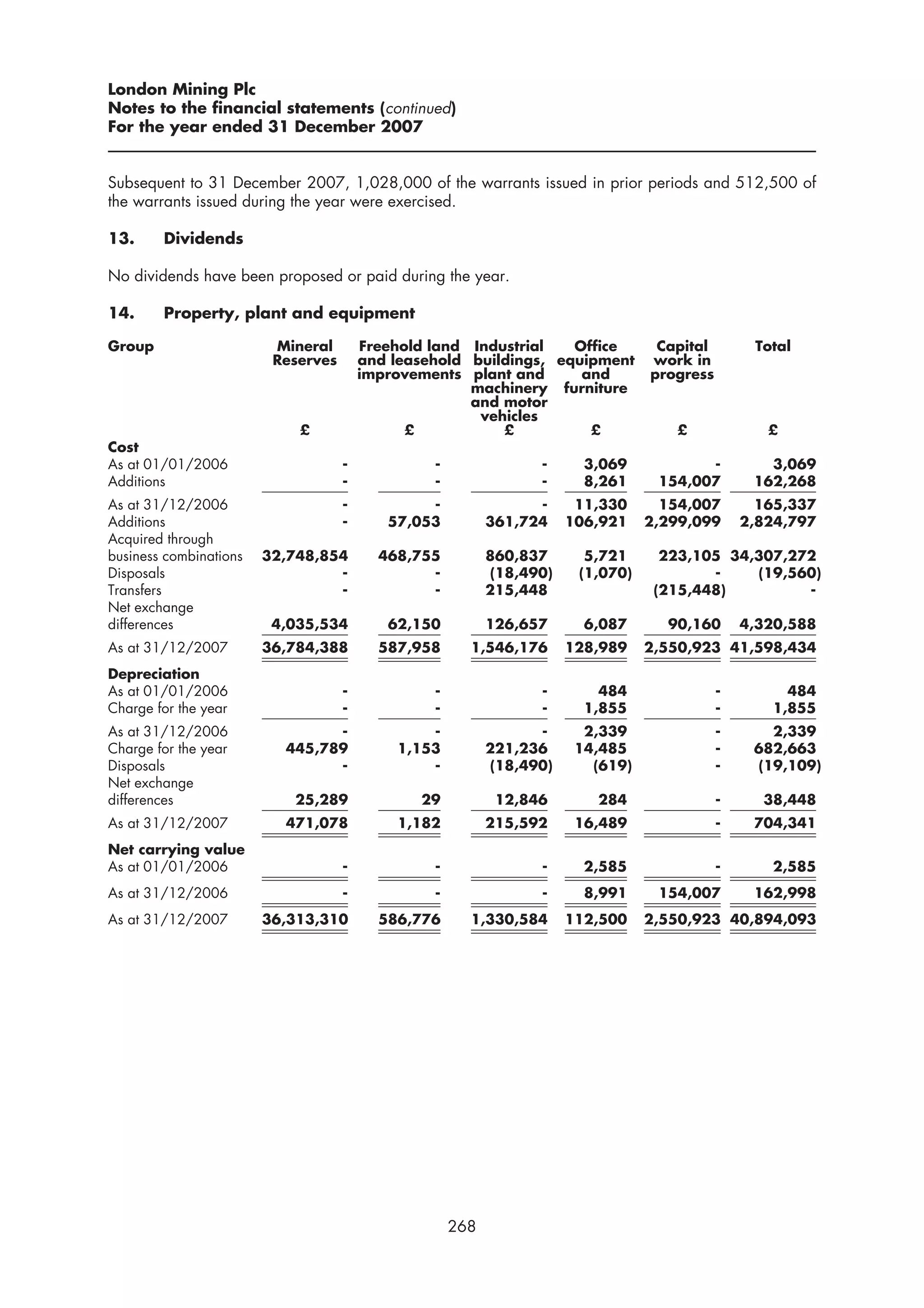 London Mining Plc
Notes to the financial statements (continued)
For the year ended 31 December 2007


Subsequent to 31 December 2007, 1,028,000 of the warrants issued in prior periods and 512,500 of
the warrants issued during the year were exercised.

13.     Dividends

No dividends have been proposed or paid during the year.

14.     Property, plant and equipment

Group                    Mineral        Freehold land Industrial   Office         Capital        Total
                         Reserves       and leasehold buildings, equipment       work in
                                        improvements plant and      and          progress
                                                      machinery furniture
                                                      and motor
                                                       vehicles
                            £                 £           £          £              £              £
Cost
As at 01/01/2006                    -            -               -      3,069           -          3,069
Additions                           -            -               -      8,261     154,007        162,268
As at 31/12/2006                    -           -                -     11,330      154,007        165,337
Additions                           -      57,053          361,724    106,921    2,299,099      2,824,797
Acquired through
business combinations   32,748,854        468,755          860,837      5,721      223,105 34,307,272
Disposals                        -              -          (18,490)    (1,070)           -    (19,560)
Transfers                        -              -          215,448                (215,448)         -
Net exchange
differences              4,035,534         62,150          126,657      6,087      90,160       4,320,588
As at 31/12/2007        36,784,388        587,958      1,546,176      128,989    2,550,923 41,598,434
Depreciation
As at 01/01/2006                    -            -               -        484               -        484
Charge for the year                 -            -               -      1,855               -      1,855
As at 31/12/2006                -               -                -      2,339               -      2,339
Charge for the year       445,789           1,153          221,236     14,485               -    682,663
Disposals                       -               -          (18,490)      (619)              -    (19,109)
Net exchange
differences                25,289              29           12,846       284                -     38,448
As at 31/12/2007          471,078           1,182          215,592     16,489               -    704,341
Net carrying value
As at 01/01/2006                    -            -               -      2,585               -      2,585
As at 31/12/2006                    -            -               -      8,991     154,007        162,998
As at 31/12/2007        36,313,310        586,776      1,330,584      112,500    2,550,923 40,894,093




                                                     268
 