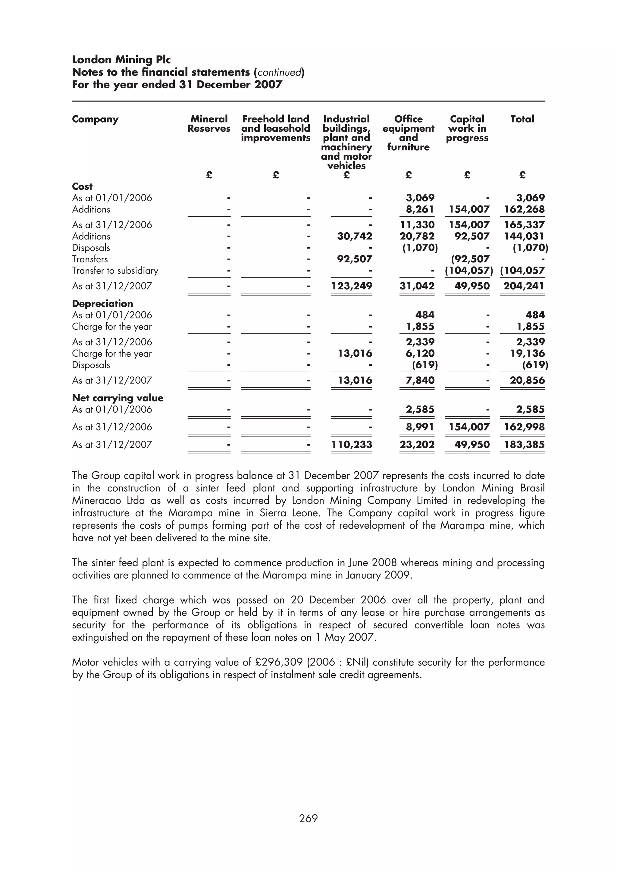 London Mining Plc
Notes to the financial statements (continued)
For the year ended 31 December 2007


Company                  Mineral     Freehold land    Industrial      Office      Capital     Total
                         Reserves    and leasehold    buildings,   equipment     work in
                                     improvements     plant and        and       progress
                                                      machinery     furniture
                                                      and motor
                                                       vehicles
                            £              £              £            £            £           £
Cost
As at 01/01/2006                 -                -            -       3,069           -       3,069
Additions                        -                -            -       8,261     154,007     162,268
As at 31/12/2006                 -                -           -       11,330      154,007 165,337
Additions                        -                -      30,742       20,782       92,507 144,031
Disposals                        -                -           -       (1,070)           -    (1,070)
Transfers                        -                -      92,507                   (92,507         -
Transfer to subsidiary           -                -           -              -   (104,057) (104,057
As at 31/12/2007                 -                -    123,249        31,042      49,950     204,241
Depreciation
As at 01/01/2006                 -                -            -         484             -       484
Charge for the year              -                -            -       1,855             -     1,855
As at 31/12/2006                 -                -           -         2,339            -     2,339
Charge for the year              -                -      13,016         6,120            -    19,136
Disposals                        -                -           -          (619)           -      (619)
As at 31/12/2007                 -                -      13,016         7,840            -    20,856
Net carrying value
As at 01/01/2006                 -                -            -       2,585             -     2,585
As at 31/12/2006                 -                -            -        8,991    154,007     162,998
As at 31/12/2007                 -                -    110,233        23,202      49,950     183,385


The Group capital work in progress balance at 31 December 2007 represents the costs incurred to date
in the construction of a sinter feed plant and supporting infrastructure by London Mining Brasil
Mineracao Ltda as well as costs incurred by London Mining Company Limited in redeveloping the
infrastructure at the Marampa mine in Sierra Leone. The Company capital work in progress figure
represents the costs of pumps forming part of the cost of redevelopment of the Marampa mine, which
have not yet been delivered to the mine site.

The sinter feed plant is expected to commence production in June 2008 whereas mining and processing
activities are planned to commence at the Marampa mine in January 2009.

The first fixed charge which was passed on 20 December 2006 over all the property, plant and
equipment owned by the Group or held by it in terms of any lease or hire purchase arrangements as
security for the performance of its obligations in respect of secured convertible loan notes was
extinguished on the repayment of these loan notes on 1 May 2007.

Motor vehicles with a carrying value of £296,309 (2006 : £Nil) constitute security for the performance
by the Group of its obligations in respect of instalment sale credit agreements.




                                                269
 