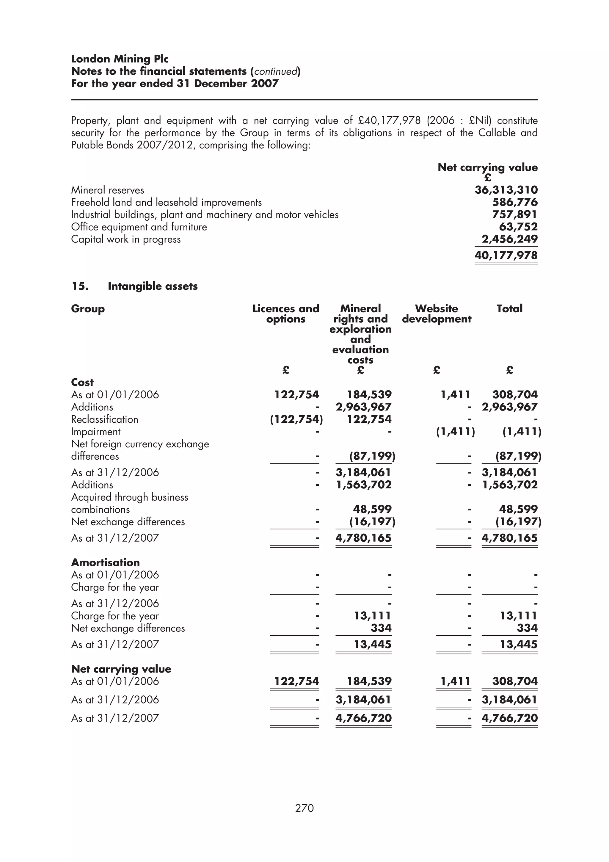 London Mining Plc
Notes to the financial statements (continued)
For the year ended 31 December 2007


Property, plant and equipment with a net carrying value of £40,177,978 (2006 : £Nil) constitute
security for the performance by the Group in terms of its obligations in respect of the Callable and
Putable Bonds 2007/2012, comprising the following:

                                                                              Net carrying value
                                                                                      £
Mineral reserves                                                                     36,313,310
Freehold land and leasehold improvements                                                586,776
Industrial buildings, plant and machinery and motor vehicles                            757,891
Office equipment and furniture                                                           63,752
Capital work in progress                                                              2,456,249
                                                                                        40,177,978


15.     Intangible assets

Group                                   Licences and            Mineral    Website         Total
                                           options            rights and development
                                                             exploration
                                                                  and
                                                             evaluation
                                                                 costs
                                               £                   £          £              £
Cost
As at 01/01/2006                             122,754           184,539         1,411   308,704
Additions                                          -         2,963,967             - 2,963,967
Reclassification                            (122,754)          122,754             -         -
Impairment                                         -                 -        (1,411)   (1,411)
Net foreign currency exchange
differences                                              -      (87,199)            -      (87,199)
As at 31/12/2006                                         -   3,184,061              - 3,184,061
Additions                                                -   1,563,702              - 1,563,702
Acquired through business
combinations                                             -       48,599             -       48,599
Net exchange differences                                 -      (16,197)            -      (16,197)
As at 31/12/2007                                         -   4,780,165              - 4,780,165

Amortisation
As at 01/01/2006                                         -            -             -              -
Charge for the year                                      -            -             -              -
As at 31/12/2006                                         -           -              -           -
Charge for the year                                      -      13,111              -      13,111
Net exchange differences                                 -         334              -         334
As at 31/12/2007                                         -      13,445              -      13,445

Net carrying value
As at 01/01/2006                             122,754           184,539        1,411       308,704
As at 31/12/2006                                         -   3,184,061              -    3,184,061
As at 31/12/2007                                         -   4,766,720              -    4,766,720




                                                   270
 