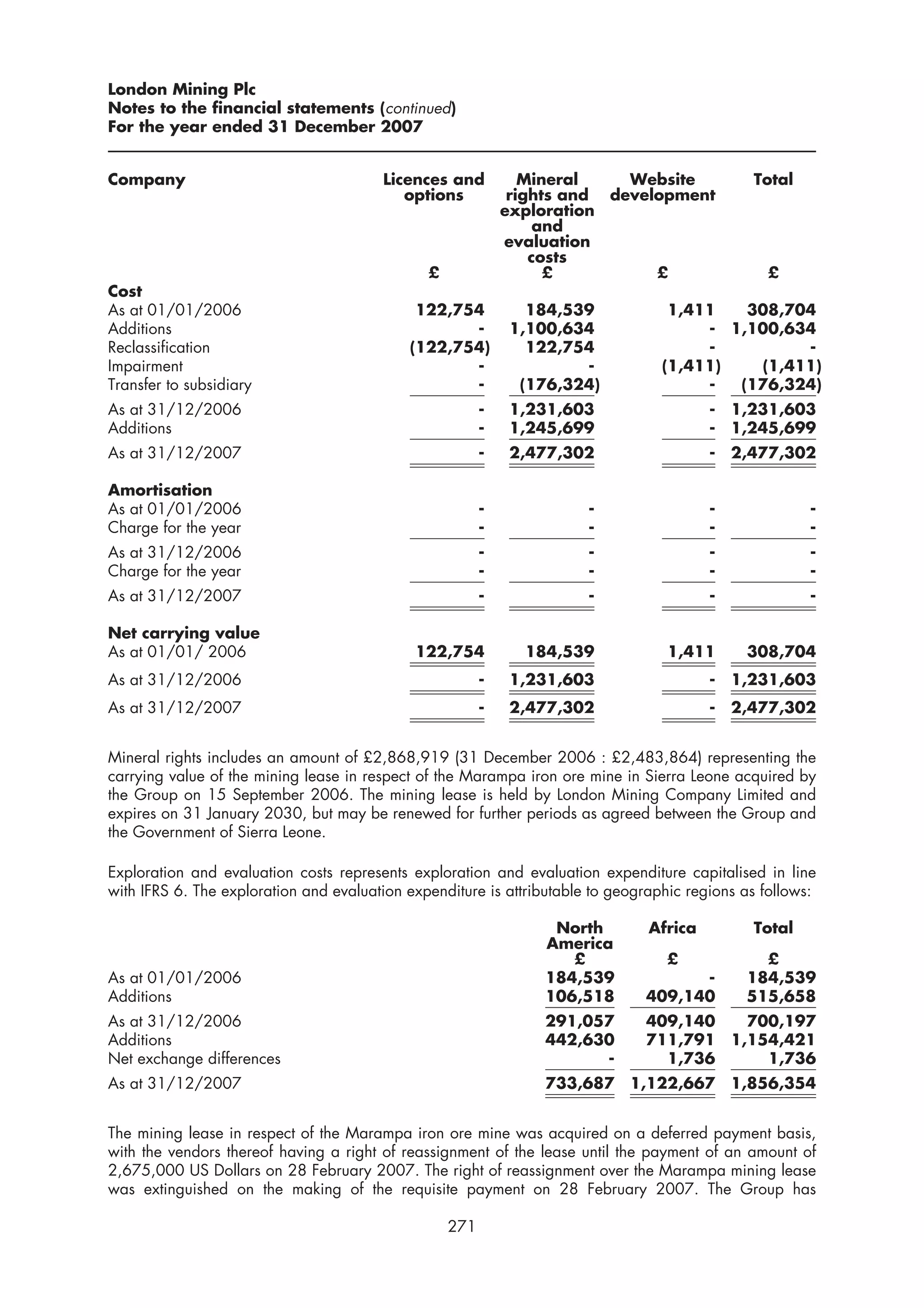 London Mining Plc
Notes to the financial statements (continued)
For the year ended 31 December 2007


Company                                 Licences and            Mineral    Website             Total
                                           options            rights and development
                                                             exploration
                                                                  and
                                                             evaluation
                                                                 costs
                                               £                   £          £                  £
Cost
As at 01/01/2006                             122,754           184,539             1,411   308,704
Additions                                          -         1,100,634                 - 1,100,634
Reclassification                            (122,754)          122,754                 -         -
Impairment                                         -                 -            (1,411)   (1,411)
Transfer to subsidiary                             -          (176,324)                -  (176,324)
As at 31/12/2006                                         -   1,231,603                   - 1,231,603
Additions                                                -   1,245,699                   - 1,245,699
As at 31/12/2007                                         -   2,477,302                   -   2,477,302

Amortisation
As at 01/01/2006                                         -             -                 -              -
Charge for the year                                      -             -                 -              -
As at 31/12/2006                                         -             -                 -              -
Charge for the year                                      -             -                 -              -
As at 31/12/2007                                         -             -                 -              -

Net carrying value
As at 01/01/ 2006                            122,754           184,539            1,411       308,704
As at 31/12/2006                                         -   1,231,603                   -   1,231,603
As at 31/12/2007                                         -   2,477,302                   -   2,477,302


Mineral rights includes an amount of £2,868,919 (31 December 2006 : £2,483,864) representing the
carrying value of the mining lease in respect of the Marampa iron ore mine in Sierra Leone acquired by
the Group on 15 September 2006. The mining lease is held by London Mining Company Limited and
expires on 31 January 2030, but may be renewed for further periods as agreed between the Group and
the Government of Sierra Leone.

Exploration and evaluation costs represents exploration and evaluation expenditure capitalised in line
with IFRS 6. The exploration and evaluation expenditure is attributable to geographic regions as follows:

                                                                  North         Africa         Total
                                                                 America
                                                                    £             £             £
As at 01/01/2006                                                 184,539             -        184,539
Additions                                                        106,518       409,140        515,658
As at 31/12/2006                                                 291,057       409,140         700,197
Additions                                                        442,630       711,791       1,154,421
Net exchange differences                                               -         1,736           1,736
As at 31/12/2007                                                 733,687 1,122,667 1,856,354


The mining lease in respect of the Marampa iron ore mine was acquired on a deferred payment basis,
with the vendors thereof having a right of reassignment of the lease until the payment of an amount of
2,675,000 US Dollars on 28 February 2007. The right of reassignment over the Marampa mining lease
was extinguished on the making of the requisite payment on 28 February 2007. The Group has

                                                   271
 