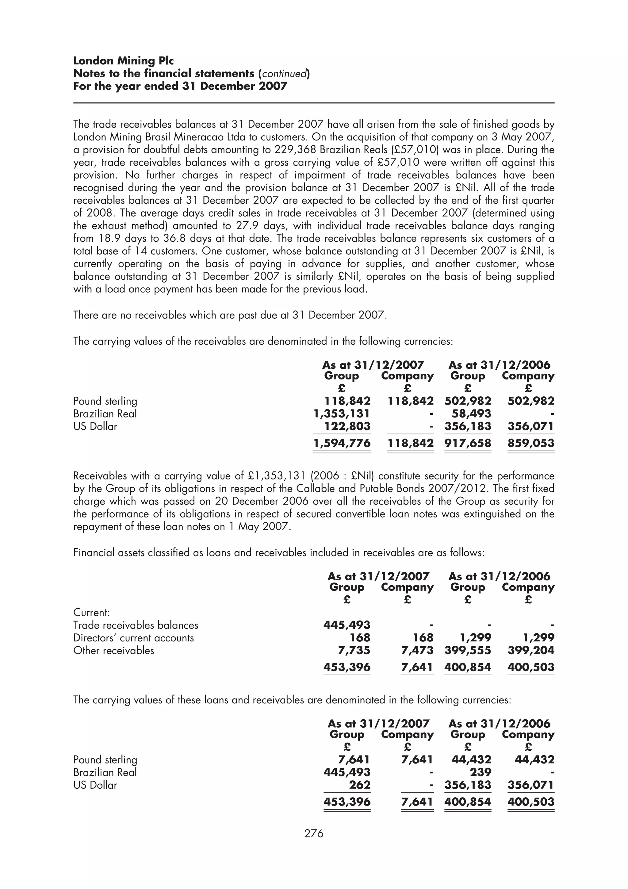 London Mining Plc
Notes to the financial statements (continued)
For the year ended 31 December 2007


The trade receivables balances at 31 December 2007 have all arisen from the sale of finished goods by
London Mining Brasil Mineracao Ltda to customers. On the acquisition of that company on 3 May 2007,
a provision for doubtful debts amounting to 229,368 Brazilian Reals (£57,010) was in place. During the
year, trade receivables balances with a gross carrying value of £57,010 were written off against this
provision. No further charges in respect of impairment of trade receivables balances have been
recognised during the year and the provision balance at 31 December 2007 is £Nil. All of the trade
receivables balances at 31 December 2007 are expected to be collected by the end of the first quarter
of 2008. The average days credit sales in trade receivables at 31 December 2007 (determined using
the exhaust method) amounted to 27.9 days, with individual trade receivables balance days ranging
from 18.9 days to 36.8 days at that date. The trade receivables balance represents six customers of a
total base of 14 customers. One customer, whose balance outstanding at 31 December 2007 is £Nil, is
currently operating on the basis of paying in advance for supplies, and another customer, whose
balance outstanding at 31 December 2007 is similarly £Nil, operates on the basis of being supplied
with a load once payment has been made for the previous load.

There are no receivables which are past due at 31 December 2007.

The carrying values of the receivables are denominated in the following currencies:

                                                       As at 31/12/2007    As at 31/12/2006
                                                       Group     Company   Group    Company
                                                          £         £         £        £
Pound sterling                                         118,842    118,842 502,982    502,982
Brazilian Real                                       1,353,131          -  58,493          -
US Dollar                                              122,803          - 356,183    356,071
                                                     1,594,776        118,842 917,658          859,053


Receivables with a carrying value of £1,353,131 (2006 : £Nil) constitute security for the performance
by the Group of its obligations in respect of the Callable and Putable Bonds 2007/2012. The first fixed
charge which was passed on 20 December 2006 over all the receivables of the Group as security for
the performance of its obligations in respect of secured convertible loan notes was extinguished on the
repayment of these loan notes on 1 May 2007.

Financial assets classified as loans and receivables included in receivables are as follows:

                                                         As at 31/12/2007          As at 31/12/2006
                                                         Group    Company          Group    Company
                                                            £        £                £        £
Current:
Trade receivables balances                             445,493               -       -               -
Directors’ current accounts                                168             168   1,299           1,299
Other receivables                                        7,735           7,473 399,555         399,204
                                                       453,396           7,641    400,854      400,503


The carrying values of these loans and receivables are denominated in the following currencies:

                                                        As at 31/12/2007   As at 31/12/2006
                                                        Group    Company   Group    Company
                                                           £        £         £        £
Pound sterling                                           7,641      7,641  44,432     44,432
Brazilian Real                                         445,493          -      239         -
US Dollar                                                   262         - 356,183    356,071
                                                       453,396           7,641 400,854         400,503


                                                   276
 