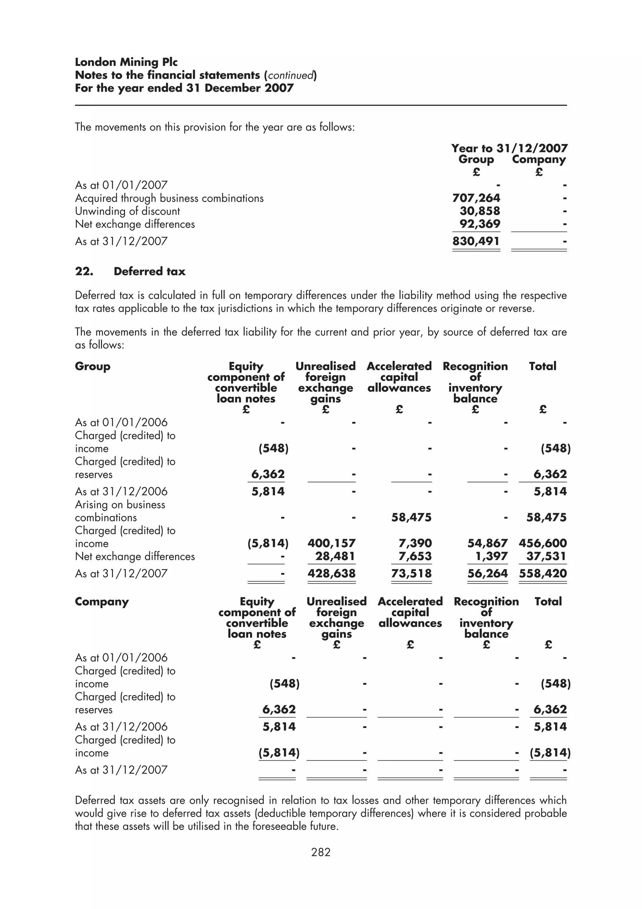 London Mining Plc
Notes to the financial statements (continued)
For the year ended 31 December 2007


The movements on this provision for the year are as follows:
                                                                                    Year to 31/12/2007
                                                                                     Group    Company
                                                                                       £          £
As at 01/01/2007                                                                            -        -
Acquired through business combinations                                              707,264          -
Unwinding of discount                                                                30,858          -
Net exchange differences                                                             92,369          -
As at 31/12/2007                                                                    830,491                    -

22.     Deferred tax

Deferred tax is calculated in full on temporary differences under the liability method using the respective
tax rates applicable to the tax jurisdictions in which the temporary differences originate or reverse.

The movements in the deferred tax liability for the current and prior year, by source of deferred tax are
as follows:
Group                           Equity     Unrealised Accelerated Recognition                         Total
                            component of    foreign     capital        of
                             convertible   exchange allowances     inventory
                              loan notes     gains                  balance
                                  £            £           £           £                               £
As at 01/01/2006                         -          -           -            -                                 -
Charged (credited) to
income                                 (548)                -               -                 -         (548)
Charged (credited) to
reserves                              6,362                 -               -                 -        6,362
As at 31/12/2006                      5,814                 -               -                 -        5,814
Arising on business
combinations                                -               -       58,475                    -       58,475
Charged (credited) to
income                               (5,814)        400,157           7,390           54,867      456,600
Net exchange differences                  -          28,481           7,653            1,397       37,531
As at 31/12/2007                            -       428,638         73,518            56,264 558,420

Company                            Equity     Unrealised Accelerated Recognition                       Total
                               component of    foreign     capital        of
                                convertible   exchange allowances     inventory
                                 loan notes     gains                  balance
                                     £            £           £           £                             £
As at 01/01/2006                            -          -           -            -                              -
Charged (credited) to
income                                    (548)                 -               -                 -     (548)
Charged (credited) to
reserves                                6,362                   -               -                 -    6,362
As at 31/12/2006                        5,814                   -               -                 -    5,814
Charged (credited) to
income                                 (5,814)                  -               -                 - (5,814)
As at 31/12/2007                                -               -               -                 -            -

Deferred tax assets are only recognised in relation to tax losses and other temporary differences which
would give rise to deferred tax assets (deductible temporary differences) where it is considered probable
that these assets will be utilised in the foreseeable future.

                                                    282
 