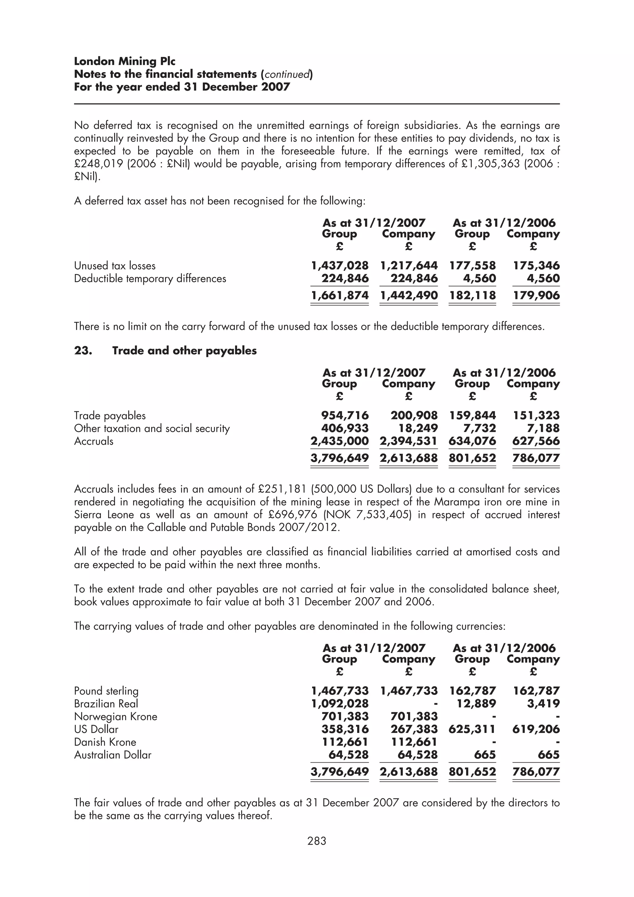 London Mining Plc
Notes to the financial statements (continued)
For the year ended 31 December 2007


No deferred tax is recognised on the unremitted earnings of foreign subsidiaries. As the earnings are
continually reinvested by the Group and there is no intention for these entities to pay dividends, no tax is
expected to be payable on them in the foreseeable future. If the earnings were remitted, tax of
£248,019 (2006 : £Nil) would be payable, arising from temporary differences of £1,305,363 (2006 :
£Nil).

A deferred tax asset has not been recognised for the following:

                                                       As at 31/12/2007             As at 31/12/2006
                                                       Group     Company            Group    Company
                                                         £          £                  £        £
Unused tax losses                                   1,437,028 1,217,644 177,558                  175,346
Deductible temporary differences                      224,846   224,846   4,560                    4,560
                                                    1,661,874 1,442,490            182,118       179,906

There is no limit on the carry forward of the unused tax losses or the deductible temporary differences.

23.     Trade and other payables

                                                       As at 31/12/2007             As at 31/12/2006
                                                       Group     Company            Group    Company
                                                         £          £                  £        £
Trade payables                                        954,716   200,908 159,844                  151,323
Other taxation and social security                    406,933    18,249   7,732                    7,188
Accruals                                            2,435,000 2,394,531 634,076                  627,566
                                                    3,796,649      2,613,688 801,652             786,077

Accruals includes fees in an amount of £251,181 (500,000 US Dollars) due to a consultant for services
rendered in negotiating the acquisition of the mining lease in respect of the Marampa iron ore mine in
Sierra Leone as well as an amount of £696,976 (NOK 7,533,405) in respect of accrued interest
payable on the Callable and Putable Bonds 2007/2012.

All of the trade and other payables are classified as financial liabilities carried at amortised costs and
are expected to be paid within the next three months.

To the extent trade and other payables are not carried at fair value in the consolidated balance sheet,
book values approximate to fair value at both 31 December 2007 and 2006.

The carrying values of trade and other payables are denominated in the following currencies:

                                                       As at 31/12/2007             As at 31/12/2006
                                                       Group     Company            Group    Company
                                                         £          £                  £        £
Pound sterling                                      1,467,733 1,467,733 162,787                  162,787
Brazilian Real                                      1,092,028         -  12,889                    3,419
Norwegian Krone                                       701,383   701,383       -                        -
US Dollar                                             358,316   267,383 625,311                  619,206
Danish Krone                                          112,661   112,661       -                        -
Australian Dollar                                      64,528    64,528     665                      665
                                                    3,796,649 2,613,688 801,652                  786,077

The fair values of trade and other payables as at 31 December 2007 are considered by the directors to
be the same as the carrying values thereof.

                                                   283
 
