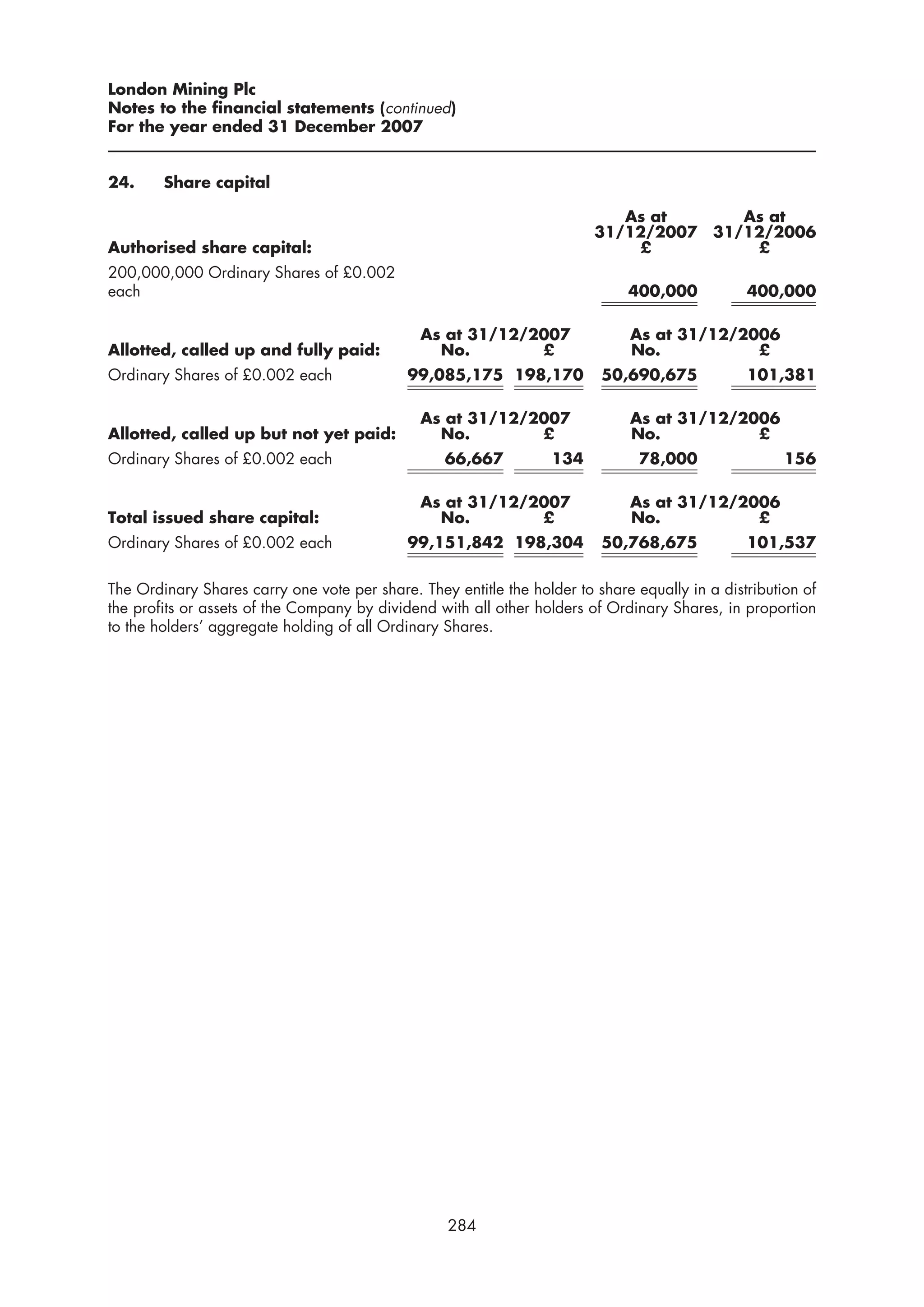 London Mining Plc
Notes to the financial statements (continued)
For the year ended 31 December 2007


24.     Share capital

                                                                            As at      As at
                                                                         31/12/2007 31/12/2006
Authorised share capital:                                                    £          £
200,000,000 Ordinary Shares of £0.002
each                                                                          400,000           400,000

                                               As at 31/12/2007               As at 31/12/2006
Allotted, called up and fully paid:              No.        £                 No.           £
Ordinary Shares of £0.002 each               99,085,175 198,170           50,690,675            101,381

                                               As at 31/12/2007               As at 31/12/2006
Allotted, called up but not yet paid:            No.        £                 No.           £
Ordinary Shares of £0.002 each                    66,667           134          78,000                156

                                               As at 31/12/2007               As at 31/12/2006
Total issued share capital:                      No.        £                 No.           £
Ordinary Shares of £0.002 each               99,151,842 198,304           50,768,675            101,537


The Ordinary Shares carry one vote per share. They entitle the holder to share equally in a distribution of
the profits or assets of the Company by dividend with all other holders of Ordinary Shares, in proportion
to the holders’ aggregate holding of all Ordinary Shares.




                                                   284
 