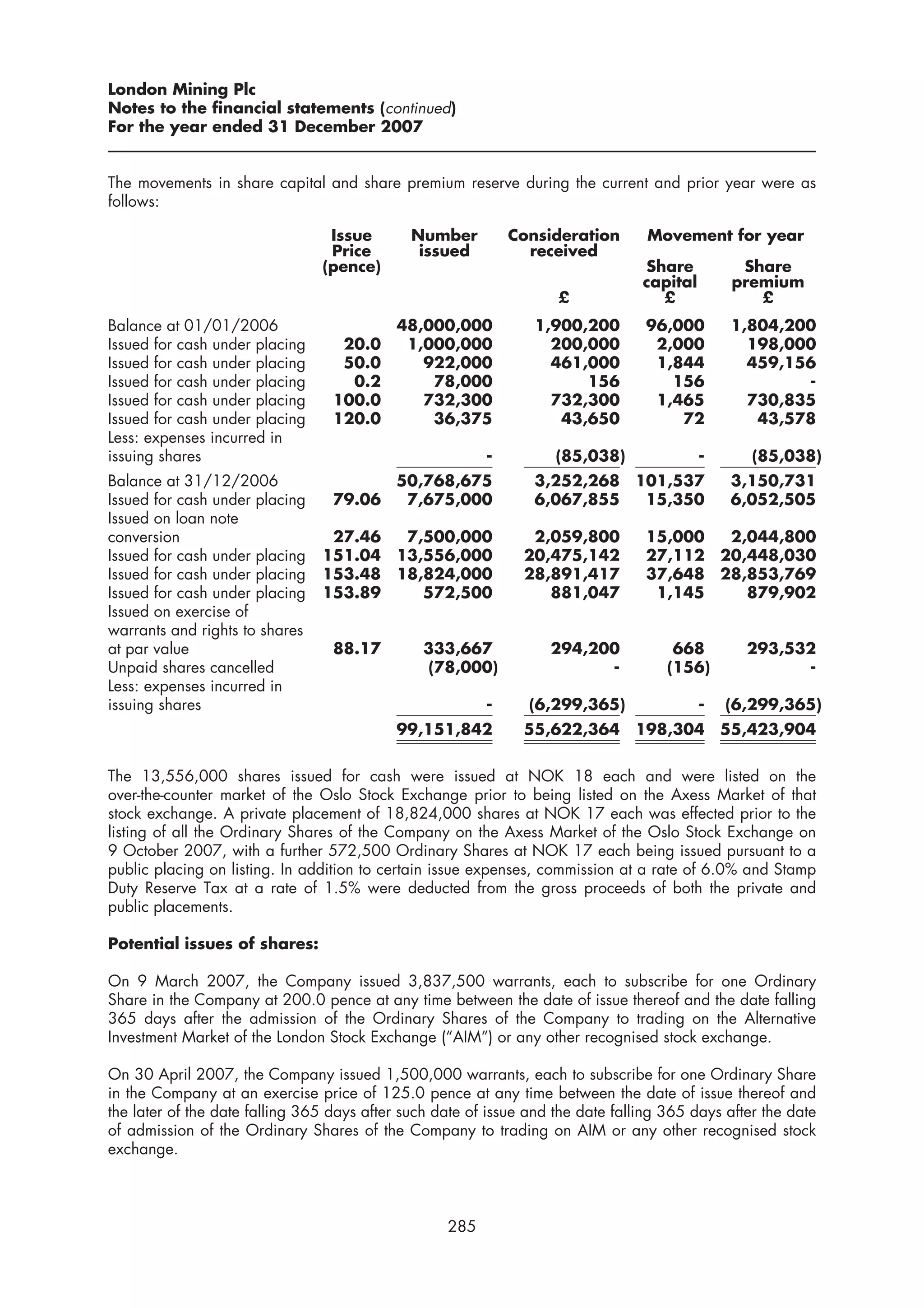 London Mining Plc
Notes to the financial statements (continued)
For the year ended 31 December 2007


The movements in share capital and share premium reserve during the current and prior year were as
follows:

                                 Issue        Number         Consideration        Movement for year
                                 Price         issued          received
                                (pence)                                          Share           Share
                                                                                 capital        premium
                                                                    £              £               £
Balance at 01/01/2006                       48,000,000           1,900,200        96,000        1,804,200
Issued for cash under placing      20.0      1,000,000             200,000         2,000          198,000
Issued for cash under placing      50.0        922,000             461,000         1,844          459,156
Issued for cash under placing       0.2         78,000                 156           156                -
Issued for cash under placing     100.0        732,300             732,300         1,465          730,835
Issued for cash under placing     120.0         36,375              43,650            72           43,578
Less: expenses incurred in
issuing shares                                           -          (85,038)               -      (85,038)
Balance at 31/12/2006                       50,768,675           3,252,268 101,537              3,150,731
Issued for cash under placing     79.06      7,675,000           6,067,855  15,350              6,052,505
Issued on loan note
conversion                       27.46  7,500,000               2,059,800         15,000        2,044,800
Issued for cash under placing   151.04 13,556,000              20,475,142         27,112       20,448,030
Issued for cash under placing   153.48 18,824,000              28,891,417         37,648       28,853,769
Issued for cash under placing   153.89    572,500                 881,047          1,145          879,902
Issued on exercise of
warrants and rights to shares
at par value                      88.17         333,667            294,200            668        293,532
Unpaid shares cancelled                         (78,000)                 -           (156)             -
Less: expenses incurred in
issuing shares                                           -      (6,299,365)                -   (6,299,365)
                                            99,151,842         55,622,364       198,304 55,423,904


The 13,556,000 shares issued for cash were issued at NOK 18 each and were listed on the
over-the-counter market of the Oslo Stock Exchange prior to being listed on the Axess Market of that
stock exchange. A private placement of 18,824,000 shares at NOK 17 each was effected prior to the
listing of all the Ordinary Shares of the Company on the Axess Market of the Oslo Stock Exchange on
9 October 2007, with a further 572,500 Ordinary Shares at NOK 17 each being issued pursuant to a
public placing on listing. In addition to certain issue expenses, commission at a rate of 6.0% and Stamp
Duty Reserve Tax at a rate of 1.5% were deducted from the gross proceeds of both the private and
public placements.

Potential issues of shares:

On 9 March 2007, the Company issued 3,837,500 warrants, each to subscribe for one Ordinary
Share in the Company at 200.0 pence at any time between the date of issue thereof and the date falling
365 days after the admission of the Ordinary Shares of the Company to trading on the Alternative
Investment Market of the London Stock Exchange (“AIM”) or any other recognised stock exchange.

On 30 April 2007, the Company issued 1,500,000 warrants, each to subscribe for one Ordinary Share
in the Company at an exercise price of 125.0 pence at any time between the date of issue thereof and
the later of the date falling 365 days after such date of issue and the date falling 365 days after the date
of admission of the Ordinary Shares of the Company to trading on AIM or any other recognised stock
exchange.




                                                   285
 