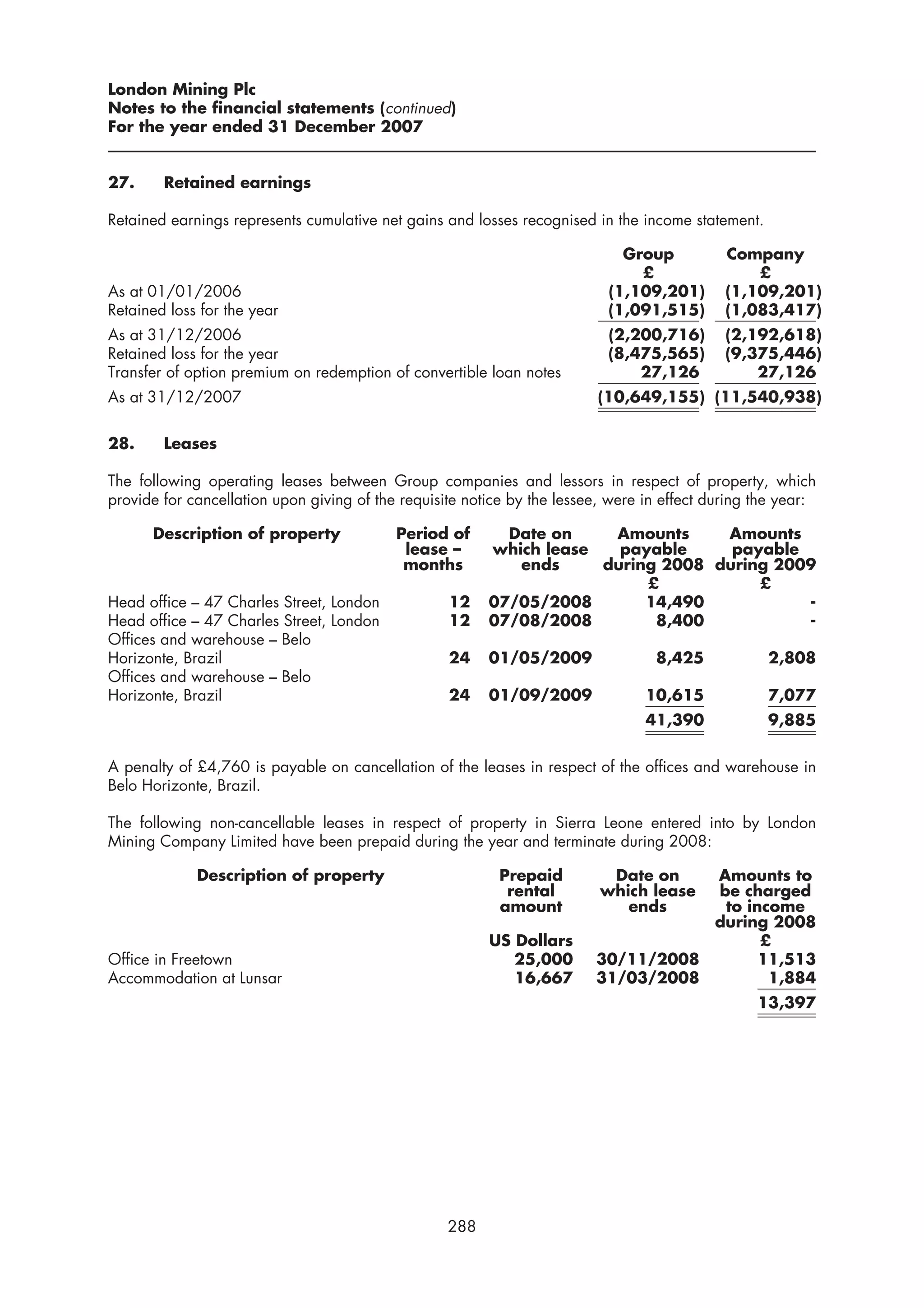 London Mining Plc
Notes to the financial statements (continued)
For the year ended 31 December 2007


27.     Retained earnings

Retained earnings represents cumulative net gains and losses recognised in the income statement.

                                                                             Group           Company
                                                                               £                 £
As at 01/01/2006                                                           (1,109,201)       (1,109,201)
Retained loss for the year                                                 (1,091,515)       (1,083,417)
As at 31/12/2006                                                           (2,200,716)       (2,192,618)
Retained loss for the year                                                 (8,475,565)       (9,375,446)
Transfer of option premium on redemption of convertible loan notes             27,126            27,126
As at 31/12/2007                                                          (10,649,155) (11,540,938)


28.     Leases

The following operating leases between Group companies and lessors in respect of property, which
provide for cancellation upon giving of the requisite notice by the lessee, were in effect during the year:

      Description of property              Period of       Date on    Amounts     Amounts
                                            lease –      which lease   payable     payable
                                            months          ends     during 2008 during 2009
                                                                          £           £
Head office – 47 Charles Street, London            12    07/05/2008       14,490           -
Head office – 47 Charles Street, London            12    07/08/2008        8,400           -
Offices and warehouse – Belo
Horizonte, Brazil                                  24    01/05/2009               8,425            2,808
Offices and warehouse – Belo
Horizonte, Brazil                                  24    01/09/2009              10,615            7,077
                                                                                 41,390            9,885


A penalty of £4,760 is payable on cancellation of the leases in respect of the offices and warehouse in
Belo Horizonte, Brazil.

The following non-cancellable leases in respect of property in Sierra Leone entered into by London
Mining Company Limited have been prepaid during the year and terminate during 2008:

             Description of property                       Prepaid         Date on  Amounts to
                                                            rental        which lease
                                                                                    be charged
                                                           amount            ends    to income
                                                                                    during 2008
                                                         US Dollars                       £
Office in Freetown                                          25,000       30/11/2008       11,513
Accommodation at Lunsar                                     16,667       31/03/2008        1,884
                                                                                                  13,397




                                                   288
 