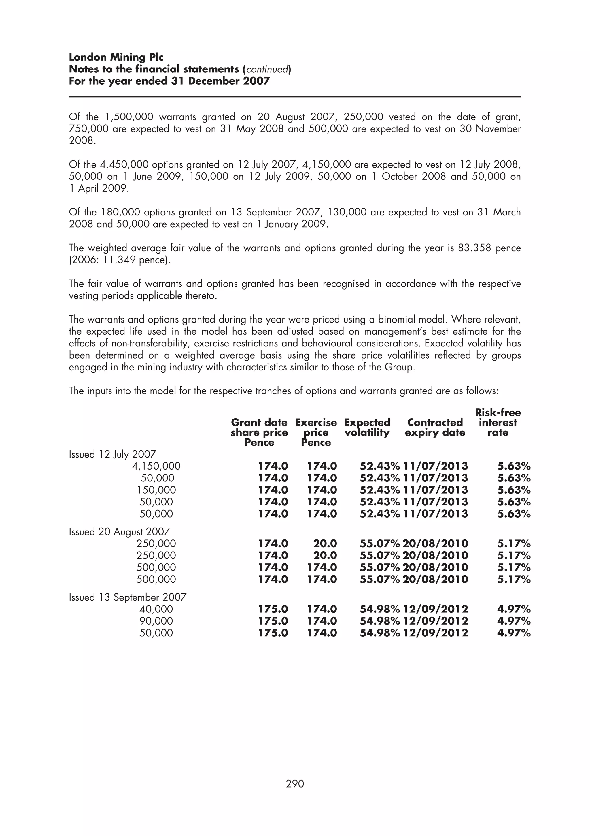 London Mining Plc
Notes to the financial statements (continued)
For the year ended 31 December 2007


Of the 1,500,000 warrants granted on 20 August 2007, 250,000 vested on the date of grant,
750,000 are expected to vest on 31 May 2008 and 500,000 are expected to vest on 30 November
2008.

Of the 4,450,000 options granted on 12 July 2007, 4,150,000 are expected to vest on 12 July 2008,
50,000 on 1 June 2009, 150,000 on 12 July 2009, 50,000 on 1 October 2008 and 50,000 on
1 April 2009.

Of the 180,000 options granted on 13 September 2007, 130,000 are expected to vest on 31 March
2008 and 50,000 are expected to vest on 1 January 2009.

The weighted average fair value of the warrants and options granted during the year is 83.358 pence
(2006: 11.349 pence).

The fair value of warrants and options granted has been recognised in accordance with the respective
vesting periods applicable thereto.

The warrants and options granted during the year were priced using a binomial model. Where relevant,
the expected life used in the model has been adjusted based on management’s best estimate for the
effects of non-transferability, exercise restrictions and behavioural considerations. Expected volatility has
been determined on a weighted average basis using the share price volatilities reflected by groups
engaged in the mining industry with characteristics similar to those of the Group.

The inputs into the model for the respective tranches of options and warrants granted are as follows:

                                                                                                 Risk-free
                                      Grant date Exercise Expected               Contracted       interest
                                      share price price   volatility             expiry date        rate
                                        Pence     Pence
Issued 12 July 2007
               4,150,000                     174.0        174.0       52.43% 11/07/2013                5.63%
                 50,000                      174.0        174.0       52.43% 11/07/2013                5.63%
                150,000                      174.0        174.0       52.43% 11/07/2013                5.63%
                 50,000                      174.0        174.0       52.43% 11/07/2013                5.63%
                 50,000                      174.0        174.0       52.43% 11/07/2013                5.63%
Issued 20 August 2007
              250,000                        174.0         20.0       55.07% 20/08/2010                5.17%
              250,000                        174.0         20.0       55.07% 20/08/2010                5.17%
              500,000                        174.0        174.0       55.07% 20/08/2010                5.17%
              500,000                        174.0        174.0       55.07% 20/08/2010                5.17%
Issued 13 September 2007
               40,000                        175.0        174.0       54.98% 12/09/2012                4.97%
               90,000                        175.0        174.0       54.98% 12/09/2012                4.97%
               50,000                        175.0        174.0       54.98% 12/09/2012                4.97%




                                                    290
 
