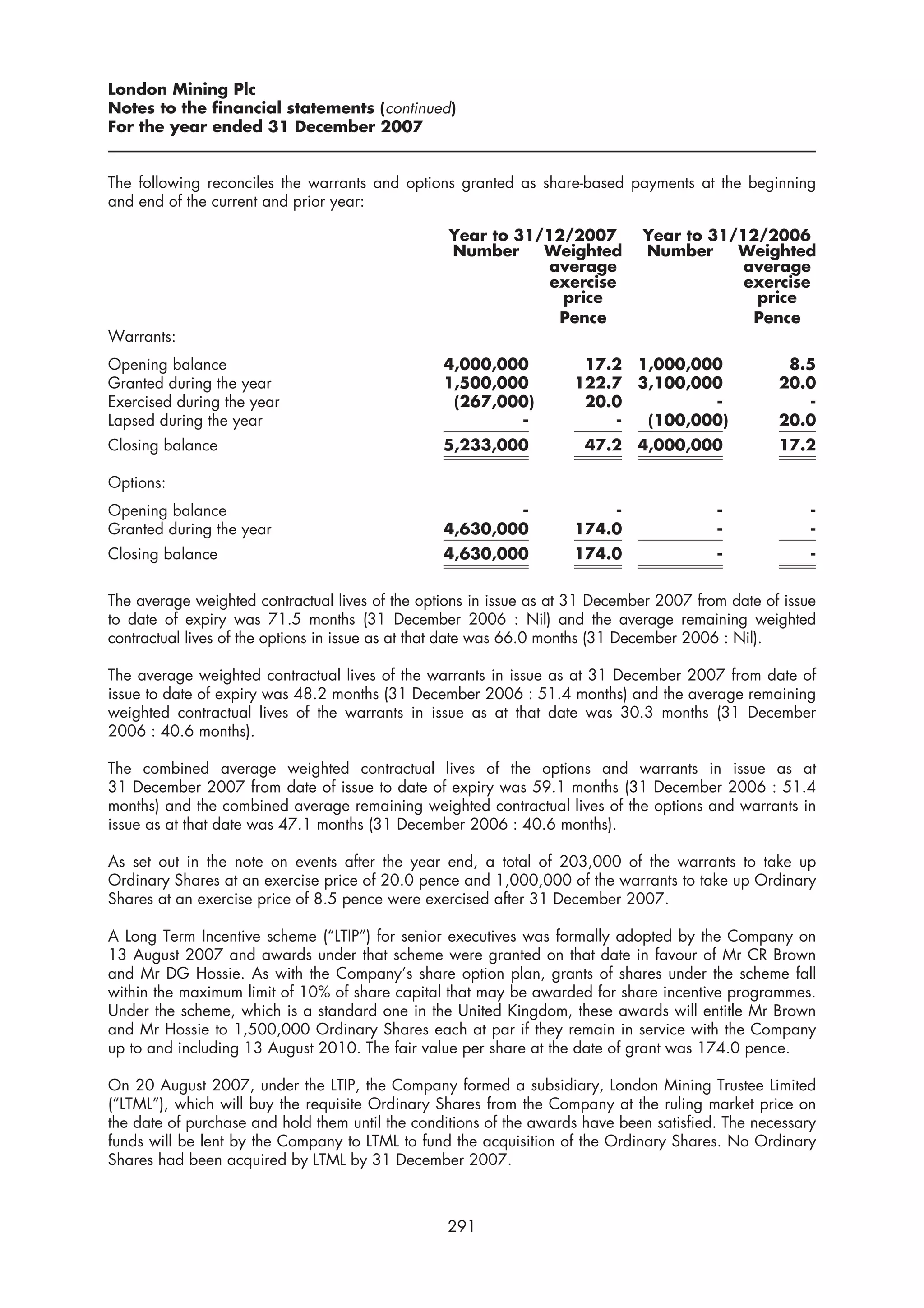 London Mining Plc
Notes to the financial statements (continued)
For the year ended 31 December 2007


The following reconciles the warrants and options granted as share-based payments at the beginning
and end of the current and prior year:

                                                  Year to 31/12/2007          Year to 31/12/2006
                                                  Number     Weighted         Number     Weighted
                                                              average                     average
                                                              exercise                    exercise
                                                               price                       price
                                                               Pence                       Pence
Warrants:
Opening balance                                  4,000,000           17.2 1,000,000                8.5
Granted during the year                          1,500,000          122.7 3,100,000               20.0
Exercised during the year                         (267,000)          20.0         -                  -
Lapsed during the year                                   -              -  (100,000)              20.0
Closing balance                                  5,233,000            47.2 4,000,000              17.2

Options:
Opening balance                                          -              -                -             -
Granted during the year                          4,630,000          174.0                -             -
Closing balance                                  4,630,000          174.0                -             -


The average weighted contractual lives of the options in issue as at 31 December 2007 from date of issue
to date of expiry was 71.5 months (31 December 2006 : Nil) and the average remaining weighted
contractual lives of the options in issue as at that date was 66.0 months (31 December 2006 : Nil).

The average weighted contractual lives of the warrants in issue as at 31 December 2007 from date of
issue to date of expiry was 48.2 months (31 December 2006 : 51.4 months) and the average remaining
weighted contractual lives of the warrants in issue as at that date was 30.3 months (31 December
2006 : 40.6 months).

The combined average weighted contractual lives of the options and warrants in issue as at
31 December 2007 from date of issue to date of expiry was 59.1 months (31 December 2006 : 51.4
months) and the combined average remaining weighted contractual lives of the options and warrants in
issue as at that date was 47.1 months (31 December 2006 : 40.6 months).

As set out in the note on events after the year end, a total of 203,000 of the warrants to take up
Ordinary Shares at an exercise price of 20.0 pence and 1,000,000 of the warrants to take up Ordinary
Shares at an exercise price of 8.5 pence were exercised after 31 December 2007.

A Long Term Incentive scheme (“LTIP”) for senior executives was formally adopted by the Company on
13 August 2007 and awards under that scheme were granted on that date in favour of Mr CR Brown
and Mr DG Hossie. As with the Company’s share option plan, grants of shares under the scheme fall
within the maximum limit of 10% of share capital that may be awarded for share incentive programmes.
Under the scheme, which is a standard one in the United Kingdom, these awards will entitle Mr Brown
and Mr Hossie to 1,500,000 Ordinary Shares each at par if they remain in service with the Company
up to and including 13 August 2010. The fair value per share at the date of grant was 174.0 pence.

On 20 August 2007, under the LTIP, the Company formed a subsidiary, London Mining Trustee Limited
(“LTML”), which will buy the requisite Ordinary Shares from the Company at the ruling market price on
the date of purchase and hold them until the conditions of the awards have been satisfied. The necessary
funds will be lent by the Company to LTML to fund the acquisition of the Ordinary Shares. No Ordinary
Shares had been acquired by LTML by 31 December 2007.



                                                 291
 