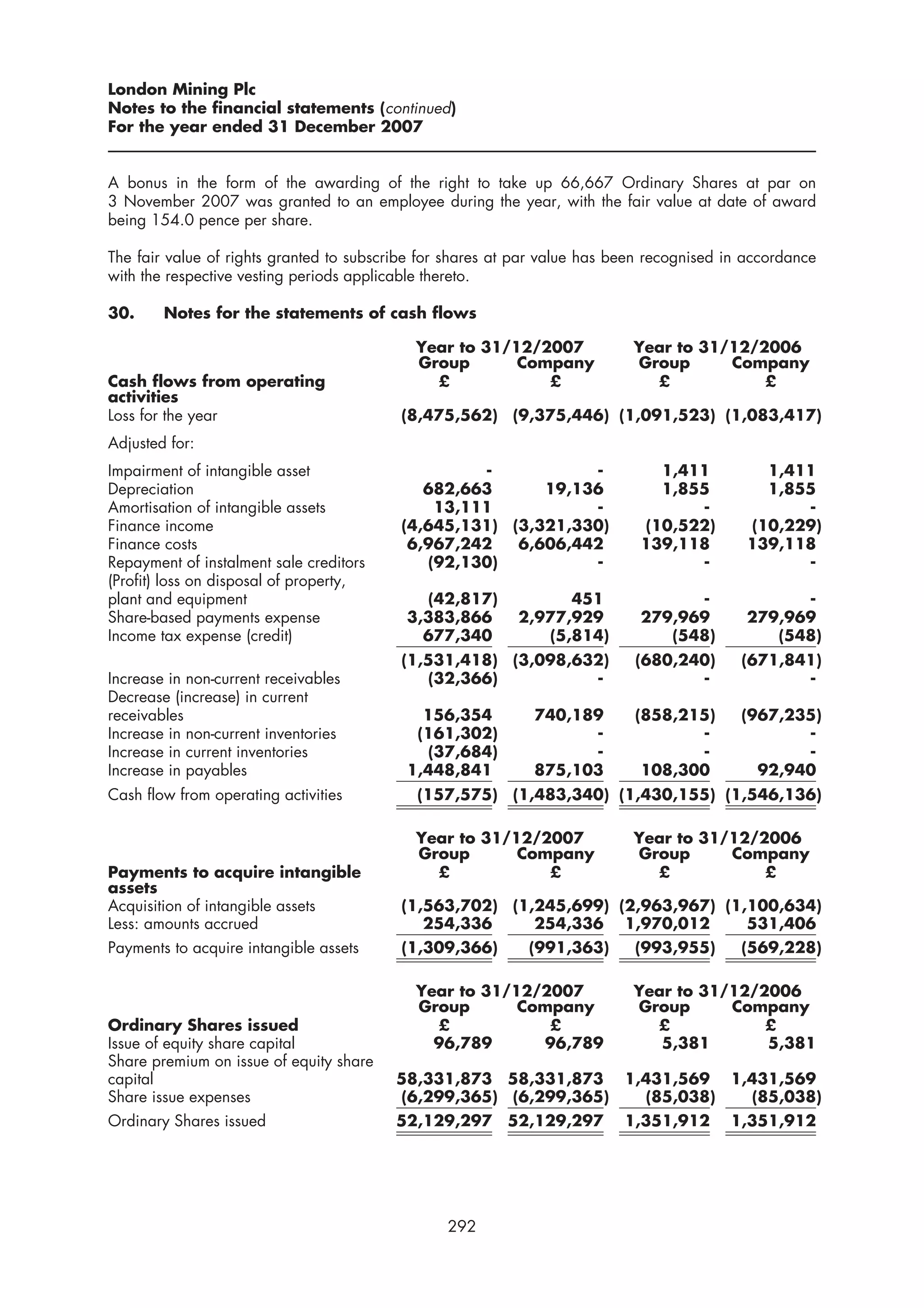 London Mining Plc
Notes to the financial statements (continued)
For the year ended 31 December 2007


A bonus in the form of the awarding of the right to take up 66,667 Ordinary Shares at par on
3 November 2007 was granted to an employee during the year, with the fair value at date of award
being 154.0 pence per share.

The fair value of rights granted to subscribe for shares at par value has been recognised in accordance
with the respective vesting periods applicable thereto.

30.     Notes for the statements of cash flows

                                            Year to 31/12/2007              Year to 31/12/2006
                                            Group       Company             Group      Company
Cash flows from operating                     £            £                  £            £
activities
Loss for the year                         (8,475,562) (9,375,446) (1,091,523) (1,083,417)
Adjusted for:
Impairment of intangible asset                     -           -               1,411          1,411
Depreciation                                 682,663      19,136               1,855          1,855
Amortisation of intangible assets             13,111           -                   -              -
Finance income                            (4,645,131) (3,321,330)            (10,522)       (10,229)
Finance costs                              6,967,242   6,606,442             139,118        139,118
Repayment of instalment sale creditors       (92,130)          -                   -              -
(Profit) loss on disposal of property,
plant and equipment                          (42,817)            451               -              -
Share-based payments expense               3,383,866       2,977,929         279,969        279,969
Income tax expense (credit)                  677,340          (5,814)           (548)          (548)
                                          (1,531,418) (3,098,632)           (680,240)       (671,841)
Increase in non-current receivables          (32,366)          -                   -               -
Decrease (increase) in current
receivables                                  156,354          740,189       (858,215)       (967,235)
Increase in non-current inventories         (161,302)               -              -               -
Increase in current inventories               (37,684)              -              -               -
Increase in payables                       1,448,841          875,103        108,300          92,940
Cash flow from operating activities         (157,575) (1,483,340) (1,430,155) (1,546,136)

                                            Year to 31/12/2007              Year to 31/12/2006
                                            Group       Company             Group      Company
Payments to acquire intangible                £            £                  £            £
assets
Acquisition of intangible assets          (1,563,702) (1,245,699) (2,963,967) (1,100,634)
Less: amounts accrued                        254,336     254,336 1,970,012       531,406
Payments to acquire intangible assets     (1,309,366)        (991,363)      (993,955)       (569,228)

                                            Year to 31/12/2007              Year to 31/12/2006
                                            Group       Company             Group      Company
Ordinary Shares issued                        £            £                  £            £
Issue of equity share capital                 96,789      96,789               5,381       5,381
Share premium on issue of equity share
capital                                  58,331,873 58,331,873             1,431,569 1,431,569
Share issue expenses                     (6,299,365) (6,299,365)             (85,038)  (85,038)
Ordinary Shares issued                   52,129,297 52,129,297             1,351,912      1,351,912




                                                 292
 