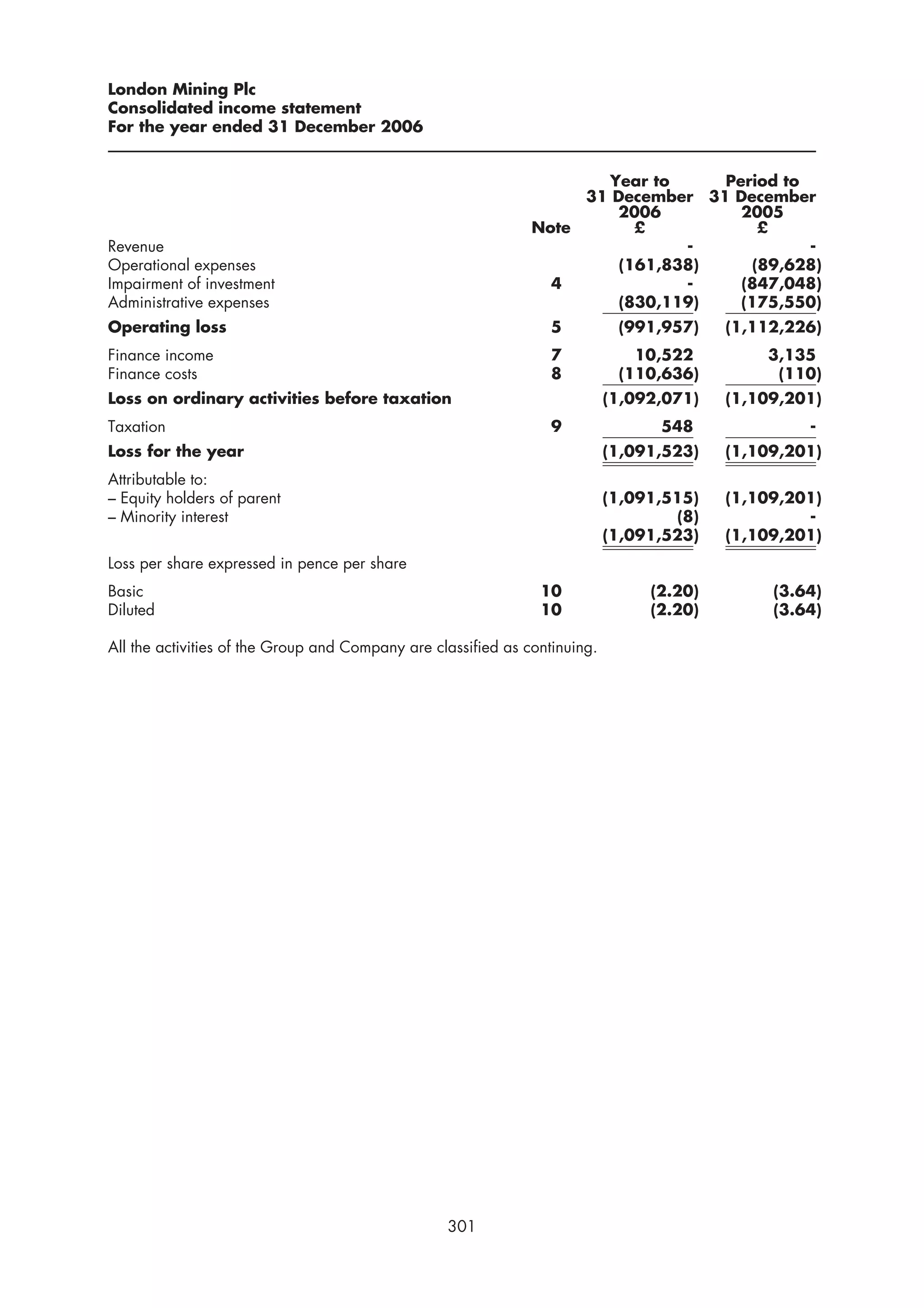 London Mining Plc
Consolidated income statement
For the year ended 31 December 2006


                                                                      Year to     Period to
                                                                    31 December 31 December
                                                                       2006         2005
                                                               Note       £            £
Revenue                                                                        -            -
Operational expenses                                                    (161,838)     (89,628)
Impairment of investment                                         4             -    (847,048)
Administrative expenses                                                 (830,119)   (175,550)
Operating loss                                                    5          (991,957)    (1,112,226)
Finance income                                                    7            10,522         3,135
Finance costs                                                     8          (110,636)         (110)
Loss on ordinary activities before taxation                                 (1,092,071)   (1,109,201)
Taxation                                                          9               548              -
Loss for the year                                                           (1,091,523)   (1,109,201)
Attributable to:
– Equity holders of parent                                                  (1,091,515)   (1,109,201)
– Minority interest                                                                 (8)            -
                                                                            (1,091,523)   (1,109,201)
Loss per share expressed in pence per share
Basic                                                           10               (2.20)        (3.64)
Dil