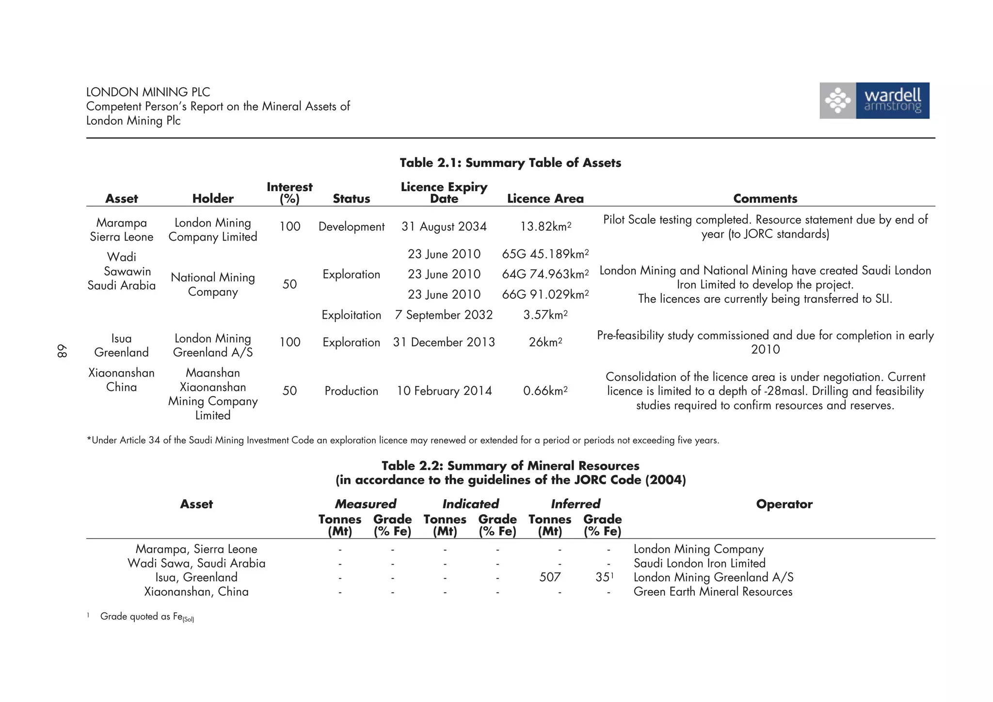 LONDON MINING PLC
     Competent Person’s Report on the Mineral Assets of
     London Mining Plc


                                                                               Table 2.1: Summary Table of Assets

                                               Interest                        Licence Expiry
           Asset                Holder           (%)           Status               Date                Licence Area                                          Comments

      Marampa              London Mining                                                                                       Pilot Scale testing completed. Resource statement due by end of
                                                  100      Development         31 August 2034              13.82km2
     Sierra Leone         Company Limited                                                                                                           year (to JORC standards)
        Wadi                                                                     23 June 2010          65G 45.189km2
        Sawawin
                           National Mining                  Exploration          23 June 2010  64G 74.963km2 London Mining and National Mining have created Saudi London
     Saudi Arabia                                  50                                                                      Iron Limited to develop the project.
                             Company                                            23 June 2010   66G 91.029km2       The licences are currently being transferred to SLI.
                                                            Exploitation      7 September 2032    3.57km2
            Isua           London Mining                                                                                     Pre-feasibility study commissioned and due for completion in early
                                                  100       Exploration      31 December 2013                26km2
                                                                                                                                                            2010
68




         Greenland         Greenland A/S
     Xiaonanshan             Maanshan                                                                                           Consolidation of the licence area is under negotiation. Current
        China              Xiaonanshan             50        Production       10 February 2014              0.66km2             licence is limited to a depth of -28masl. Drilling and feasibility
                          Mining Company                                                                                              studies required to confirm resources and reserves.
                               Limited

     *Under Article 34 of the Saudi Mining Investment Code an exploration licence may renewed or extended for a period or periods not exceeding five years.

                                                                        Table 2.2: Summary of Mineral Resources
                                                                (in accordance to the guidelines of the JORC Code (2004)

                             Asset                            Measured      Indicated      Inferred                                                             Operator
                                                            Tonnes Grade Tonnes Grade Tonnes Grade
                                                             (Mt)  (% Fe) (Mt)    (% Fe) (Mt)    (% Fe)
                 Marampa, Sierra Leone                         -     -      -        -       -       -                                London Mining Company
                Wadi Sawa, Saudi Arabia                        -     -      -        -       -       -                                Saudi London Iron Limited
                    Isua, Greenland                            -     -      -        -   507       351                                London Mining Greenland A/S
                  Xiaonanshan, China                           -     -      -        -       -       -                                Green Earth Mineral Resources
     1    Grade quoted as Fe(Sol)
 