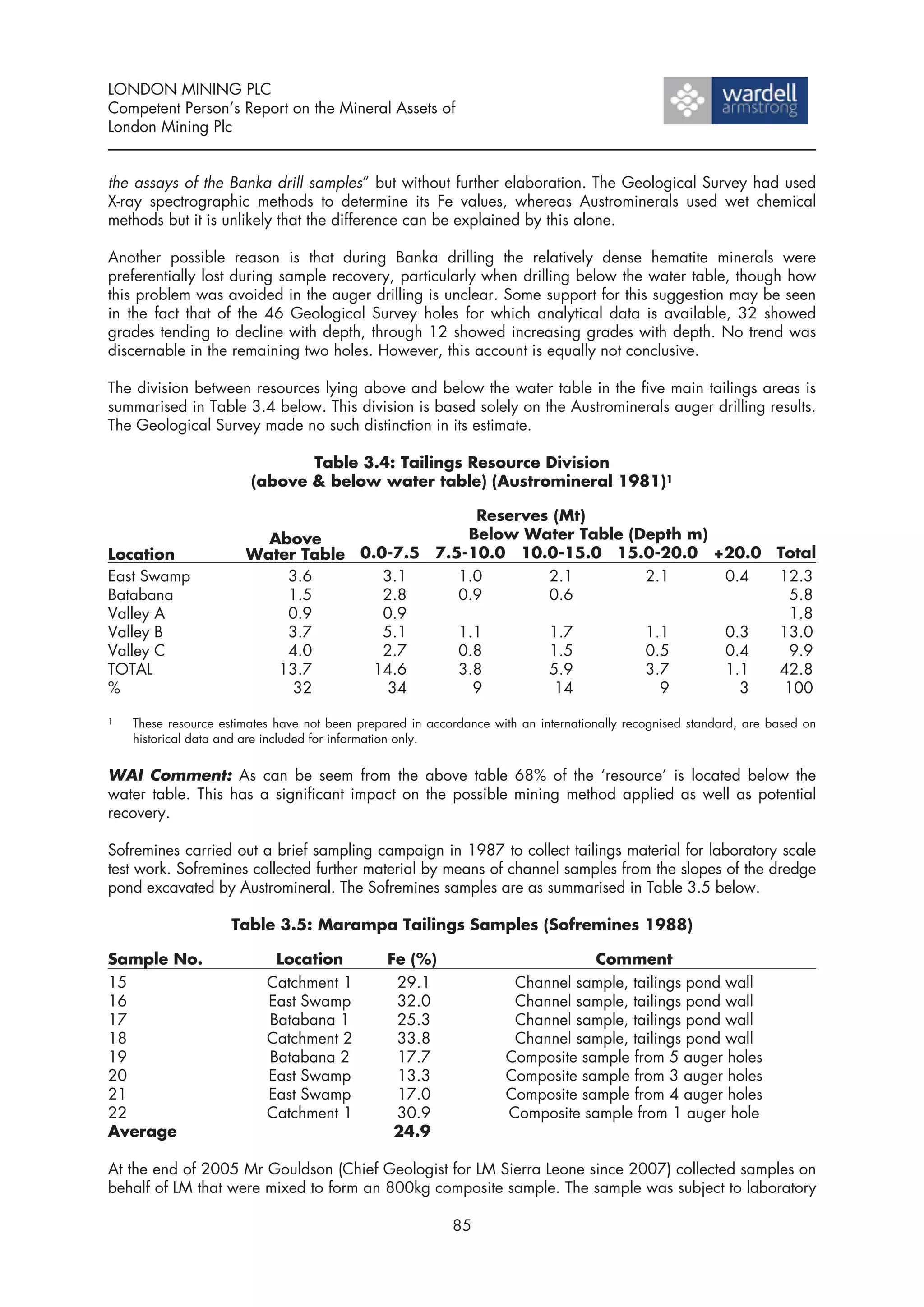 LONDON MINING PLC
Competent Person’s Report on the Mineral Assets of
London Mining Plc


the assays of the Banka drill samples” but without further elaboration. The Geological Survey had used
X-ray spectrographic methods to determine its Fe values, whereas Austrominerals used wet chemical
methods but it is unlikely that the difference can be explained by this alone.

Another possible reason is that during Banka drilling the relatively dense hematite minerals were
preferentially lost during sample recovery, particularly when drilling below the water table, though how
this problem was avoided in the auger drilling is unclear. Some support for this suggestion may be seen
in the fact that of the 46 Geological Survey holes for which analytical data is available, 32 showed
grades tending to decline with depth, through 12 showed increasing grades with depth. No trend was
discernable in the remaining two holes. However, this account is equally not conclusive.

The division between resources lying above and below the water table in the five main tailings areas is
summarised in Table 3.4 below. This division is based solely on the Austrominerals auger drilling results.
The Geological Survey made no such distinction in its estimate.

                               Table 3.4: Tailings Resource Division
                        (above & below water table) (Austromineral 1981)1

                                                             Reserves (Mt)
                         Above                              Below Water Table (Depth m)
Location               Water Table 0.0-7.5              7.5-10.0 10.0-15.0 15.0-20.0 +20.0 Total
East Swamp                 3.6        3.1                  1.0       2.1        2.1     0.4 12.3
Batabana                   1.5        2.8                  0.9       0.6                     5.8
Valley A                   0.9        0.9                                                    1.8
Valley B                   3.7        5.1                  1.1       1.7        1.1     0.3 13.0
Valley C                   4.0        2.7                  0.8       1.5        0.5     0.4  9.9
TOTAL                     13.7      14.6                   3.8       5.9        3.7     1.1 42.8
%                           32         34                    9        14          9       3  100

1   These resource estimates have not been prepared in accordance with an internationally recognised standard, are based on
    historical data and are included for information only.


WAI Comment: As can be seem from the above table 68% of the ‘resource’ is located below the
water table. This has a significant impact on the possible mining method applied as well as potential
recovery.

Sofremines carried out a brief sampling campaign in 1987 to collect tailings material for laboratory scale
test work. Sofremines collected further material by means of channel samples from the slopes of the dredge
pond excavated by Austromineral. The Sofremines samples are as summarised in Table 3.5 below.

                     Table 3.5: Marampa Tailings Samples (Sofremines 1988)

Sample No.                  Location            Fe (%)                          Comment
15                         Catchment 1           29.1                Channel sample, tailings pond wall
16                         East Swamp            32.0                Channel sample, tailings pond wall
17                         Batabana 1            25.3                Channel sample, tailings pond wall
18                         Catchment 2           33.8                Channel sample, tailings pond wall
19                         Batabana 2            17.7               Composite sample from 5 auger holes
20                         East Swamp            13.3               Composite sample from 3 auger holes
21                         East Swamp            17.0               Composite sample from 4 auger holes
22                         Catchment 1           30.9               Composite sample from 1 auger hole
Average                                          24.9

At the end of 2005 Mr Gouldson (Chief Geologist for LM Sierra Leone since 2007) collected samples on
behalf of LM that were mixed to form an 800kg composite sample. The sample was subject to laboratory

                                                           85
 