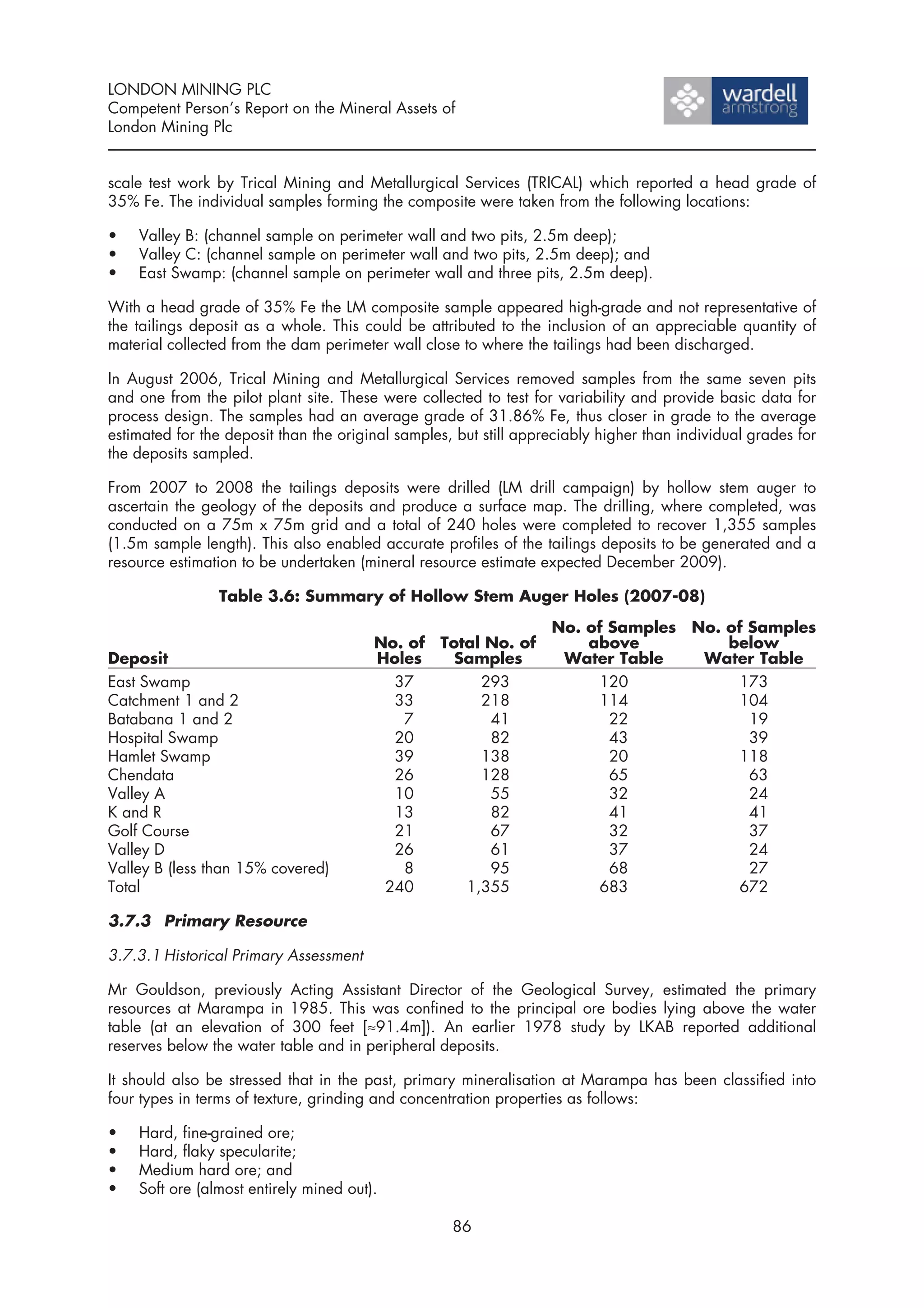 LONDON MINING PLC
Competent Person’s Report on the Mineral Assets of
London Mining Plc


scale test work by Trical Mining and Metallurgical Services (TRICAL) which reported a head grade of
35% Fe. The individual samples forming the composite were taken from the following locations:

•   Valley B: (channel sample on perimeter wall and two pits, 2.5m deep);
•   Valley C: (channel sample on perimeter wall and two pits, 2.5m deep); and
•   East Swamp: (channel sample on perimeter wall and three pits, 2.5m deep).

With a head grade of 35% Fe the LM composite sample appeared high-grade and not representative of
the tailings deposit as a whole. This could be attributed to the inclusion of an appreciable quantity of
material collected from the dam perimeter wall close to where the tailings had been discharged.

In August 2006, Trical Mining and Metallurgical Services removed samples from the same seven pits
and one from the pilot plant site. These were collected to test for variability and provide basic data for
process design. The samples had an average grade of 31.86% Fe, thus closer in grade to the average
estimated for the deposit than the original samples, but still appreciably higher than individual grades for
the deposits sampled.

From 2007 to 2008 the tailings deposits were drilled (LM drill campaign) by hollow stem auger to
ascertain the geology of the deposits and produce a surface map. The drilling, where completed, was
conducted on a 75m x 75m grid and a total of 240 holes were completed to recover 1,355 samples
(1.5m sample length). This also enabled accurate profiles of the tailings deposits to be generated and a
resource estimation to be undertaken (mineral resource estimate expected December 2009).

                Table 3.6: Summary of Hollow Stem Auger Holes (2007-08)

                                                                   No. of Samples No. of Samples
                                        No. of    Total No. of         above          below
Deposit                                 Holes       Samples         Water Table    Water Table
East Swamp                                37           293              120            173
Catchment 1 and 2                         33           218              114            104
Batabana 1 and 2                           7            41                22             19
Hospital Swamp                            20            82                43             39
Hamlet Swamp                              39           138                20           118
Chendata                                  26           128                65             63
Valley A                                  10            55                32             24
K and R                                   13            82                41             41
Golf Course                               21            67                32             37
Valley D                                  26            61                37             24
Valley B (less than 15% covered)           8            95                68             27
Total                                    240         1,355              683            672

3.7.3 Primary Resource

3.7.3.1 Historical Primary Assessment

Mr Gouldson, previously Acting Assistant Director of the Geological Survey, estimated the primary
resources at Marampa in 1985. This was confined to the principal ore bodies lying above the water
table (at an elevation of 300 feet [≈91.4m]). An earlier 1978 study by LKAB reported additional
reserves below the water table and in peripheral deposits.

It should also be stressed that in the past, primary mineralisation at Marampa has been classified into
four types in terms of texture, grinding and concentration properties as follows:

•   Hard, fine-grained ore;
•   Hard, flaky specularite;
•   Medium hard ore; and
•   Soft ore (almost entirely mined out).

                                                    86
 