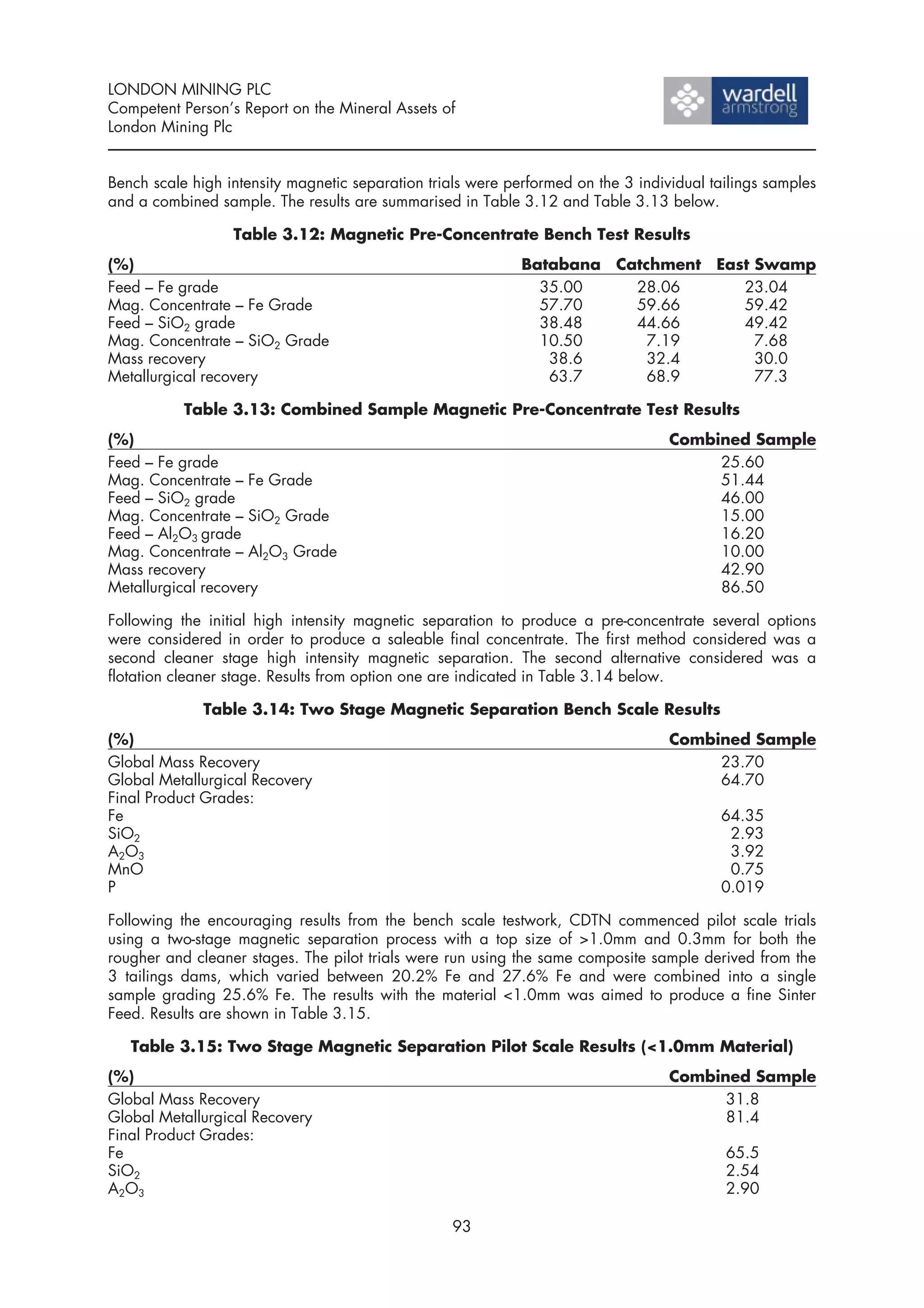 LONDON MINING PLC
Competent Person’s Report on the Mineral Assets of
London Mining Plc


Bench scale high intensity magnetic separation trials were performed on the 3 individual tailings samples
and a combined sample. The results are summarised in Table 3.12 and Table 3.13 below.

                  Table 3.12: Magnetic Pre-Concentrate Bench Test Results
(%)                                                          Batabana Catchment East Swamp
Feed – Fe grade                                                35.00    28.06      23.04
Mag. Concentrate – Fe Grade                                    57.70    59.66      59.42
Feed – SiO2 grade                                              38.48    44.66      49.42
Mag. Concentrate – SiO2 Grade                                  10.50      7.19       7.68
Mass recovery                                                   38.6      32.4       30.0
Metallurgical recovery                                          63.7      68.9       77.3

           Table 3.13: Combined Sample Magnetic Pre-Concentrate Test Results
(%)                                                                                Combined Sample
Feed – Fe grade                                                                         25.60
Mag. Concentrate – Fe Grade                                                             51.44
Feed – SiO2 grade                                                                       46.00
Mag. Concentrate – SiO2 Grade                                                           15.00
Feed – Al2O3 grade                                                                      16.20
Mag. Concentrate – Al2O3 Grade                                                          10.00
Mass recovery                                                                           42.90
Metallurgical recovery                                                                  86.50

Following the initial high intensity magnetic separation to produce a pre-concentrate several options
were considered in order to produce a saleable final concentrate. The first method considered was a
second cleaner stage high intensity magnetic separation. The second alternative considered was a
flotation cleaner stage. Results from option one are indicated in Table 3.14 below.

              Table 3.14: Two Stage Magnetic Separation Bench Scale Results
(%)                                                                                Combined Sample
Global Mass Recovery                                                                    23.70
Global Metallurgical Recovery                                                           64.70
Final Product Grades:
Fe                                                                                        64.35
SiO2                                                                                       2.93
A2O3                                                                                       3.92
MnO                                                                                        0.75
P                                                                                         0.019

Following the encouraging results from the bench scale testwork, CDTN commenced pilot scale trials
using a two-stage magnetic separation process with a top size of >1.0mm and 0.3mm for both the
rougher and cleaner stages. The pilot trials were run using the same composite sample derived from the
3 tailings dams, which varied between 20.2% Fe and 27.6% Fe and were combined into a single
sample grading 25.6% Fe. The results with the material <1.0mm was aimed to produce a fine Sinter
Feed. Results are shown in Table 3.15.

   Table 3.15: Two Stage Magnetic Separation Pilot Scale Results (<1.0mm Material)
(%)                                                                                Combined Sample
Global Mass Recovery                                                                     31.8
Global Metallurgical Recovery                                                            81.4
Final Product Grades:
Fe                                                                                         65.5
SiO2                                                                                       2.54
A2O3                                                                                       2.90

                                                   93
 