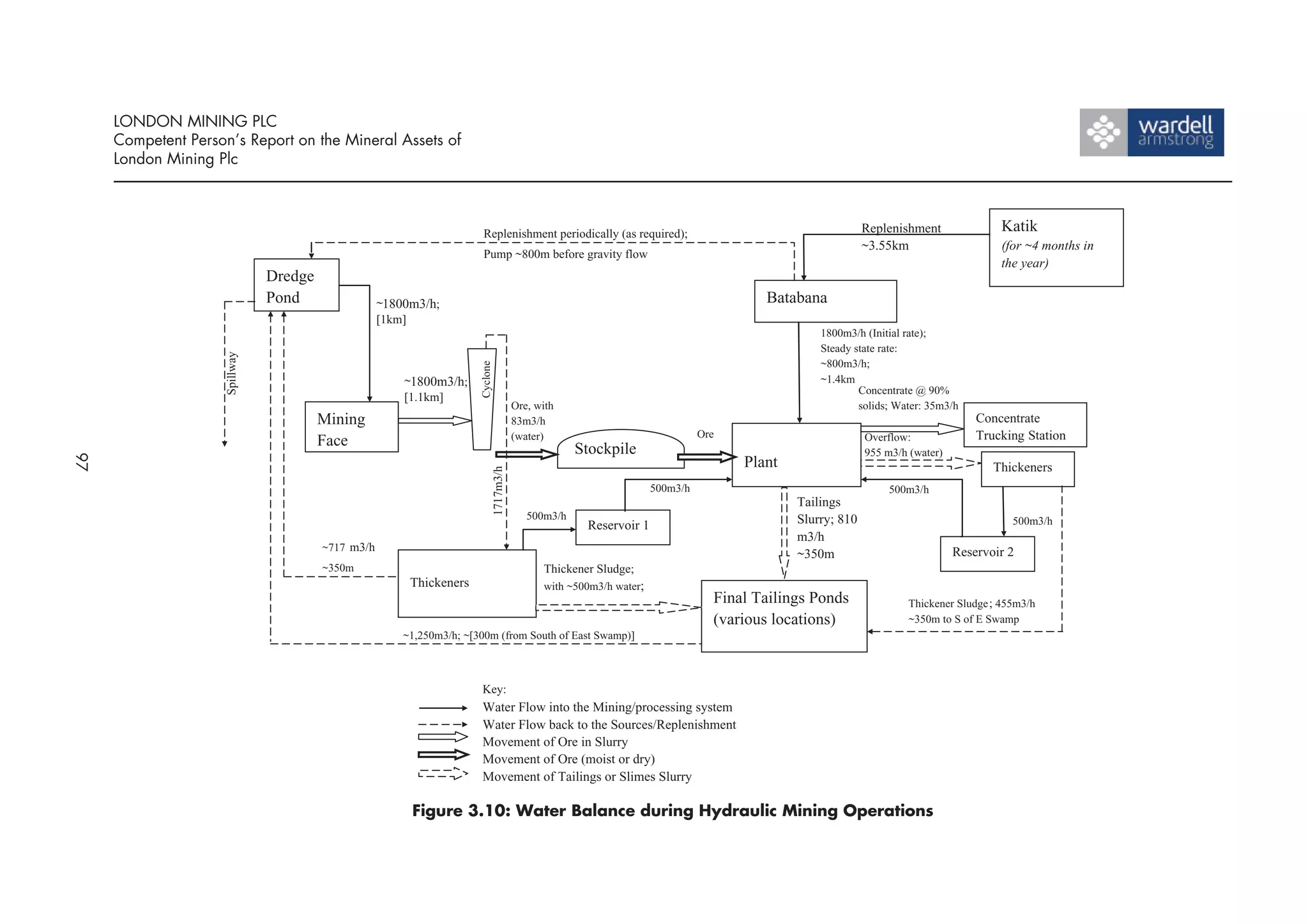 LONDON MINING PLC
     Competent Person’s Report on the Mineral Assets of
     London Mining Plc



                                                                         Replenishment periodically (as required);                                              Replenishment              Katik
                                                                                                                                                                ~3.55km                    (for ~4 months in
                                                                         Pump ~800m before gravity flow
                                                                                                                                                                                           the year)
                                Dredge
                                Pond                 ~1800m3/h;                                                                              Batabana
                                                     [1km]
                                                                                                                                                      1800m3/h (Initial rate);
                                                                                                                                                      Steady state rate:
                     Spillway




                                                                                                                                                      ~800m3/h;




                                                                        Cyclone
                                                         ~1800m3/h;                                                                                   ~1.4km
                                                                                                                                                              Concentrate @ 90%
                                                         [1.1km]
                                                                                             Ore, with                                                        solids; Water: 35m3/h
                                         Mining                                              83m3/h                                                                                    Concentrate
                                                                                             (water)                                Ore                         Overflow:              Trucking Station
                                         Face
                                                                                                          Stockpile                                             955 m3/h (water)
97




                                                                                                                                          Plant                                           Thickeners

                                                                                  1717m3/h
                                                                                                                          500m3/h                                    500m3/h
                                                                                                                                                  Tailings
                                                                                                500m3/h                                           Slurry; 810                                500m3/h
                                                                                                           Reservoir 1
                                                                                                                                                  m3/h
                                         ~717 m3/h                                                                                                                                 Reservoir 2
                                                                                                                                                  ~350m
                                         ~350m                                                     Thickener Sludge;
                                                          Thickeners                               with ~500m3/h water;
                                                                                                                                      Final Tailings Ponds              Thickener Sludge ; 455m3/h
                                                                                                                                      (various locations)               ~350m to S of E Swamp
                                                         ~1,250m3/h; ~[300m (from South of East Swamp)]



                                                                        Key:
                                                                        Water Flow into the Mining/processing system
                                                                        Water Flow back to the Sources/Replenishment
                                                                        Movement of Ore in Slurry
                                                                        Movement of Ore (moist or dry)
                                                                        Movement of Tailings or Slimes Slurry

                                                          Figure 3.10: Water Balance during Hydraulic Mining Operations
 